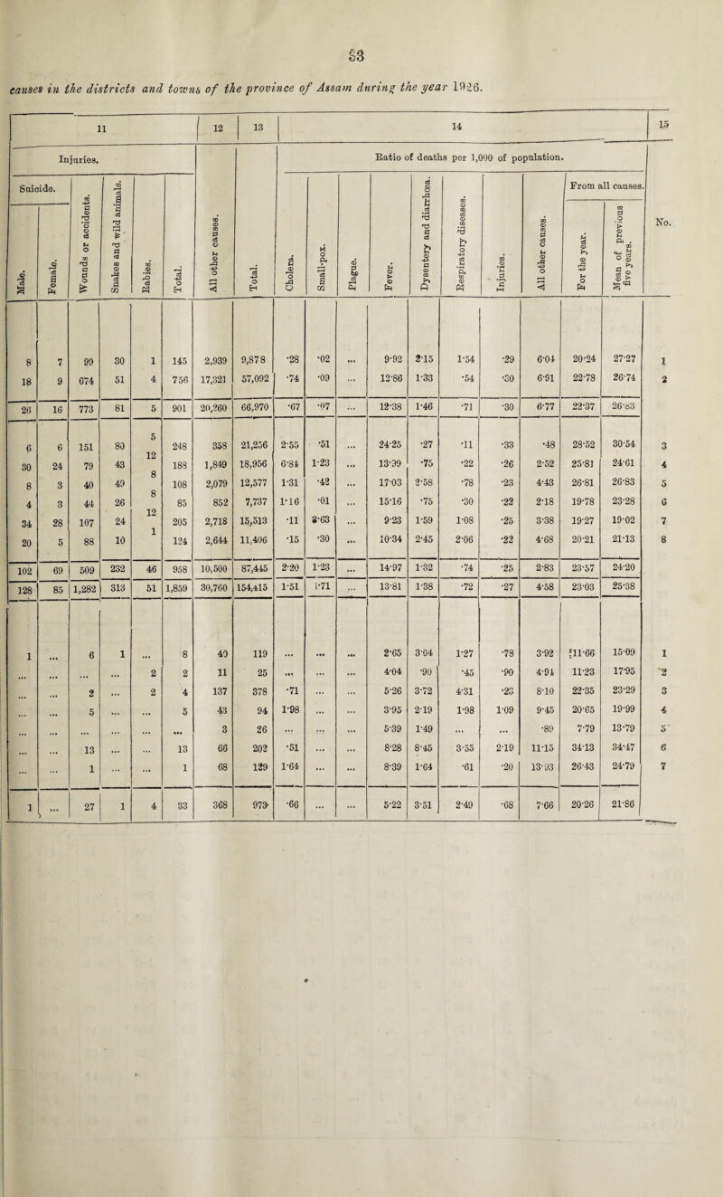 causes in the districts and towns of the province of Assam during the year 1^26. 11 1 12 13 14 15 Injuries. All other causes. Total. Batio of deaths per 1,000 of population. No. Suicide. Wounds or accidents. Snakes and wild animals. Babies. Total. Cholera. Small-pox. Plague. Fever. Dysentery and diarrhoea. Eespiratory diseases. Injuries. All other causes. 1 From all causes For the year. Mean of previous five years. Male. Female. 8 7 99 30 1 145 2,939 9,878 •28 •02 ... 9-92 2-15 1-54 •29 6-04 20'24 27-27 1 18 9 674 51 4 756 17,321 57,092 •74 •09 ... 12-86 1-33 •54 •30 6-91 22-78 26-74 2 26 16 773 81 5 901 20,260 66,970 •67 •07 12-38 1-46 •71 •30 6-77 22-37 26-63 6 6 151 80 5 248 358 21,256 2-55 •51 24-25 •27 T1 •33 •48 28-52 30-54 3 30 24 79 43 lJj 188 1,849 18,956 6-84 1-23 13-99 •75 •22 •26 2-52 25-81 24-61 4 8 3 40 49 o 108 2,079 12,577 1-31 •42 ... 17-03 2-58 •78 •23 4-43 26-81 26-83 5 4 3 44 26 8 85 852 7,737 1-16 •01 ... 15T6 •75 •30 •22 2T8 19-78 23-28 C 34 28 107 24 12 205 2,718 15,513 T1 8-63 ... 9-23 1-59 1-08 •25 3-38 19-27 19-02 7 20 5 88 10 1 124 2,644 11,406 •15 •30 • •• 10-34 2-45 2-06 •22 4-68 20-21 21-13 8 102 69 509 232 46 958 10,500 87344i5 2-20 1-23 ... 14-97 1-32 •74 •25 2-83 23-57 24-20 128 85 1,282 313 51 1,859 30,760 154,415 1-51 1-71 13-81 1-38 •72 •27 4-58 23-03 25-38 1 6 1 8 49 119 • •• 2-65 3-04 1-27 1 «<I OO 3-92 fll-66 15-09 1 ... »%% ... 2 2 11 25 »•» ... ... 4-04 •90 *45 •90 4-94 11-23 17-95 *2 • •• 2 ... 2 '4 137 378 •71 ... ... 5-26 3-72 4-31 •23 8T0 22-35 23-29 3 • • • 5 ... ... 5 43 94 1-98 ... ... 3-95 2-19 1-98 1-09 9-45 20-65 19-99 4 • • • • * • ... ... • •• 3 26 ••• ... ... 5-39 1-49 ... ... •89 7-79 13-79 5’ • • • 13 ... ... 13 66 202 •51 ... ... 8-28 8-45 3-55 2-19 11*15 34-13 34-47 6 ... ... 1 ... ... 1 68 129 1-64 ... — 8-39 1-64 •61 •20 13-93 26-43 24-79 7 1 21-86