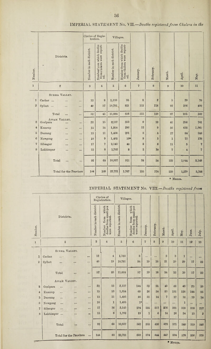 36 l 1 2 3 4 5 6 7 8 Districts, <• Circles of Regis¬ tration. Villages. [ 8 Number in each district. Numberf rom which deaths fromc holora were report¬ Number in each district. Number from which deaths from cholera were report¬ 2 3 4 5 6 7 8 9 10 11 Surma Valley. Cacliar ... 12 8 1,103 35 2. 2 5 29 70 Sylhet ... 40 37 10,781 821 113 118 92 206 490 Total 52 ' 45 11,884 856 115 120 97 235 560 Assam Valley. Goalpara 22 15 2,137 353 9 19 41 256 741 Kamrup 15 14 1,954 293 12 9 36 618 1,969 Darrang 13 11 1,406 201 3 5 27 84 248 Nowgong 10 9 1,495 16* 9 5 1 77 176 Sibsagar 17 7 2,143 40 3 6 11 5 7 Lakkimpur 15 8 1,702 8 2 10 7 4 7 Total 92 64 10,837 911 38 54 123 1,044 3,148 Total for the Province 144 109 22,721 1,767 153 174 220 1,279 3,708 * Mauza. IMPERIAL STATEMENT No. VIII.—Deaths registered from Circles of Registration. Villages. January. February. rd O Pi <5 3 April. May. June. July. Districts. Number in each district. Number from which deaths from small-pox were reported. Number in each district. Number from which deaths from small-pox were reported. 2 3 4 5 | 6 7 8 9 10 j 11 12 1 13 Surma Valley. 1 Cachar ... ••• ••• 12 4 1,103 3 ... ... 3 3 1 ... ... 2 Sylhet 40 19 10,781 94 19 18 21 20 29 17 22 Total 52 23 11,884 97 19 18 24 23 30 17 22 Assam Valley. 3 1 Goalpara 22 13 2,137 144 32 35 43 46 43 25 20 4 Kamrup ... ••• 15 13 1,954 60 36 54 83 151 128 144 85 5 Darrang 13 11 1,406 44 31 14 7 17 16 19 14 6 Nowgong 10 1 1,495 1* ... ... ... ... 1 ... ... 7 Sibsagar 17 16 2,143 294 255 317 276 331 318 318 227 8 Lakhimpur ... 15 6 1,702 19 1 6 14 26 34 13 2 Total 92 60 10,837 562 355 426 423 571 540 519 348 Total for the Province ... 144 83 22,721 659 374 444 447 594 570 536 370 —