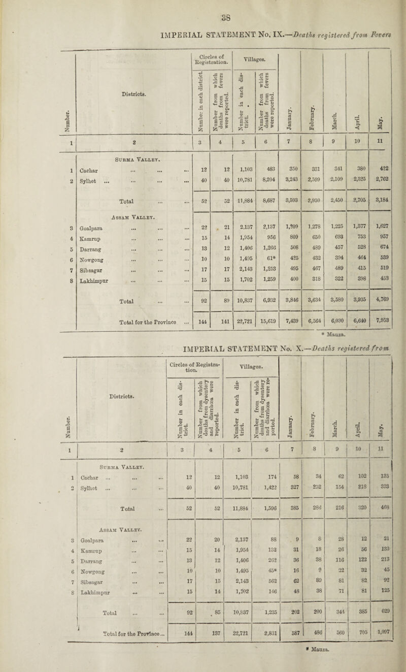 Number. Number, Oachar Total Lakhimpur Total Total for the Province Circles of Registration. Villages. January. February. March. April. May. Number in each district. Number from -which deaths from fevers were reported. Number in each dis¬ trict. Number from which deaths from fevers were reported. l 3 4 5 6 7 8 9 10 11 12 12 1,103 483 350 331 341 380 422 40 10,781 8,204 3,243 2,599 2,109 2,325 2,762 52 52 11,884 8,687 3,593 2,930 2,450 2,705 3,184 22 2,137 2,137 1,209 1,278 1,225 1,377 1,627 15 14 1,954 956 809 650 693 753 957 13 12 1,406 1,266 508 489 457 528 674 10 10 1,495 61* 425 432 394 464 539 17 17 2,143 1,253 495 467 489 415 519 15 15 1,702 1,259 400 318 322 398 453 92 89 10,837 6,932 3,846 3,634 3,580 3,935 4,769 144 141 22,721 15,619 7,439 6,564 6,030 6,640 7,953 * Mauza. IMPERIAL STATEMENT No. X.—Deaths registered from Districts. Circles of Registra¬ tion. m • rH A O c3 © u © §.s £ u j ho .2® S >■ © 00 _ t>j c3 2 y m O £ . tn g rri ^ ^ -o *J3 T3 © •+=» HZ- -M __ o 0 g ^ ft - a? g © ^ c3 ^ © _ ce pj © Villages. © c3 © © 0.2 0 ‘t-K ^£*2 S > © £ to ^ ^ >> $ 2 si 2| JSS'g 'sH^-s g © (H o £ ^ <a ft & Pi o3 f-t c3 CJ Ph r© © Ph rd © a ft <1 I 1 2 3 1 4 5 6 7 8 9 10 11 1 Surma Valley. CaChar 12 12 1,103 174 58 34 62 102 135 2 Sylhet ... 40 40 10,781 1,422 327 252 154 CO 00 333 Total 52 52 11,884 1,596 385 286 216 320 468 3 Assam Valley. Goalpara 22 20 2,137 88 9 8 28 12 21 4 Kamrup 15 14 1,954 132 31 18 26 56 133 5 Darrang 13 12 1,406 262 36 38 116 122 213 6 Nowgong 10 10 1,495 45* 16 9 22 32 45 7 Sibsagar 17 15 2,143 562 62 89 81 82 92 S Lakhimpur ••• 15 14 1,702 146 48 38 71 81 125 Total 92 . 85 10,837 1,235 202 200 344 385 629 i Total for the Province... 144 137 22,721 2,831 587 486 560 705 1,097