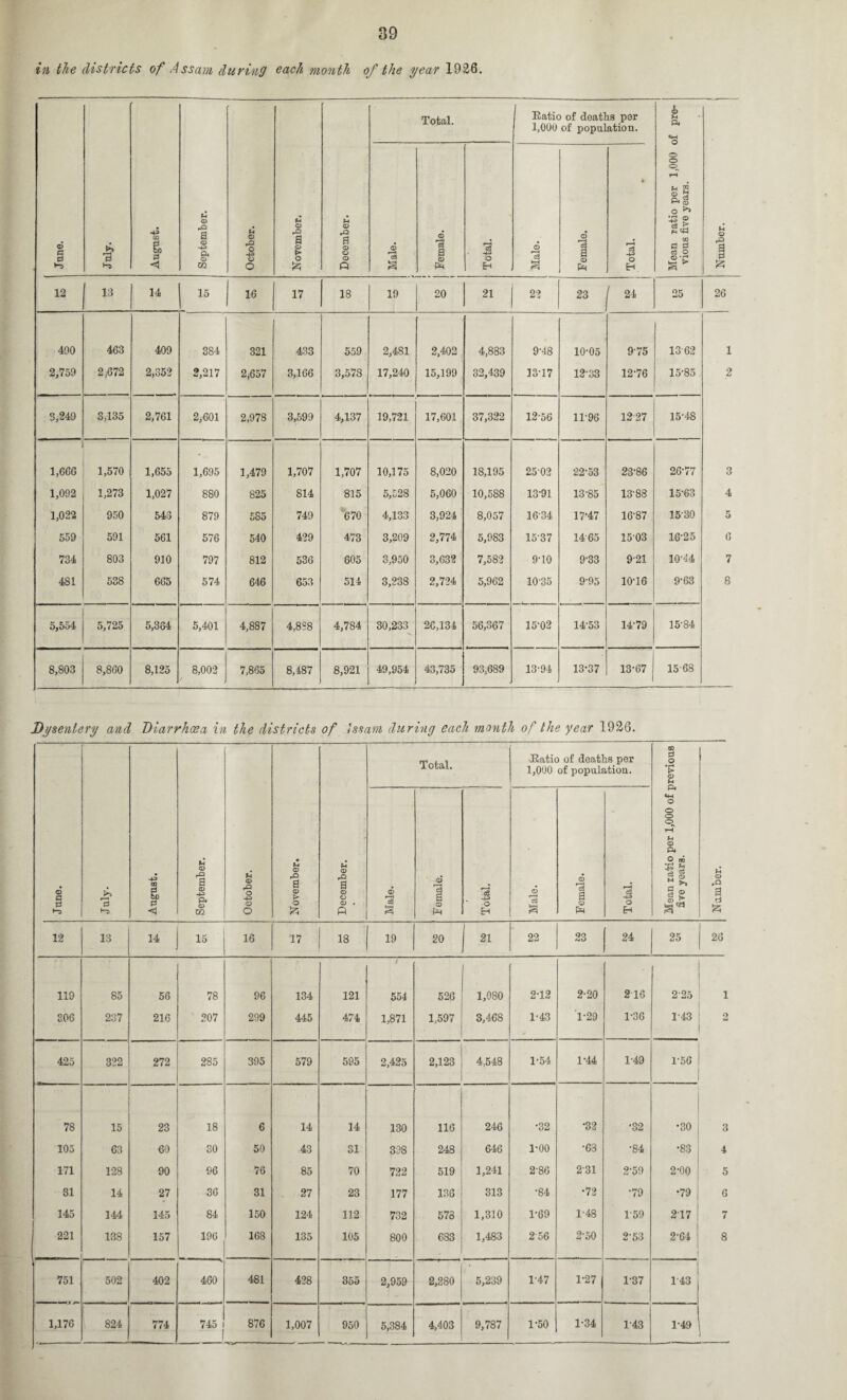 89 in the districts of Assam during each month of the year 1926. June. July. August. September. October. November. December. Total. Ratio of deaths per 1,000 of population. Mean ratio per 1,000 of pre¬ vious five years. Number. Male. 1 Female. i 1 Total. Male. Female. Total. ♦ 12 13 14 15 16 17 18 19 20 21 22 23 ' 24 25 26 490 463 409 384 321 433 559 2,481 2,402 4,883 9-48 10-05 975 13 62 1 2,759 2,672 2,352 2,217 2,657 3,166 3,578 17,240 15,199 32,439 13-17 12'33 12-76 15-85 2 3,249 3,135 2,761 2,601 2,978 3,599 4,137 19,721 17,601 37,322 12-56 11-96 12-27 15-48 1,666 1,570 1,655 1,695 1,479 1,707 1,707 10,175 8,020 18,195 25-02 22-53 23-86 26-77 3 1,092 1,273 1,027 880 825 814 815 5,528 5,060 10,588 13-91 13-85 13-88 15-63 4 1,022 950 543 879 585 749 670 4,133 3,924 8,057 16-34 17-47 16-87 1530 5 559 591 561 576 540 429 473 3,209 2,774 5,983 15-37 1465 1503 16-25 6 734 803 910 797 812 536 805 3,950 3,632 7,582 9-10 933 9-21 10-44 7 481 538 665 574 646 653 514 3,238 2,724 5,962 10-35 995 10-16 9-63 8 5,554 5,725 5,364 5,401 4,887 4,8S8 4,784 30,233 26,134 56,367 15-02 14*53 .. 14-79 15-84 8,803 8,860 8,125 8,002 7,865 8,487 8,921 49,954 43,735 93,689 13-94 13-37 13-67 15-68 Dysentery and Diarrhoea in the districts of Issam during each month of the year 1926. June. July. August. September. October. November. December. Total. Ratio of deaths per 1,000 of population. Mean ratio per 1,000 of previous five years. Number. Male. Female. Total. Male. --1 Female. Total. 12 13 14 15 16 17 18 19 20 21 22 23 24 25 26 119 85 56 78 96 134 121 554 526 1,080 2-12 2-20 216 225 1 306 237 216 207 299 445 474 1,871 1,597 3,468 1-43 1-29 1-36 1-43 2 425 322 272 285 395 579 595 2,425 2,123 4,548 1-54 1-44 1-49 1-56 78 15 23 18 6 14 14 130 116 246 •32 •32 •32 •30 3 105 63 60 SO 50 43 31 398 248 646 1-00 •63 •84 •83 4 171 128 90 96 76 85 70 722 519 1,241 2-86 2-31 2-59 2-00 5 31 14 27 36 31 27 23 177 136 313 •84 •72 •79 •79 6 145 144 145 84 150 124 112 732 578 1,310 1-69 1-48 1-59 217 7 221 138 157 196 168 135 105 800 683 1,483 256 2-50 253 2-64 8 751 502 402 460 481 428 355 2,959 2,280 5,239 1-47 1-27 1-37 1-43 1,176 824 774 745 876 1,007 950 5,384 4,403 9,787 1-50 1-34 1-43 1-49