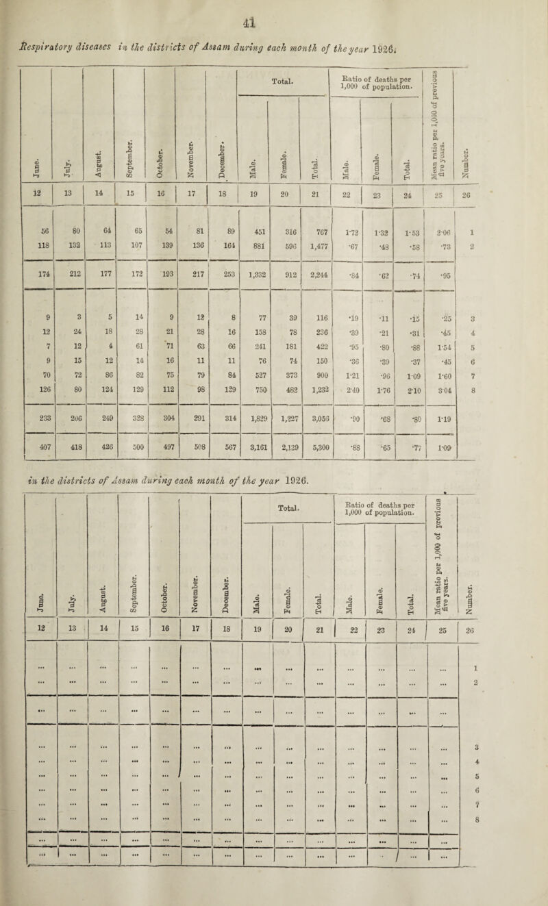 Respiratory diseases in the districts of Assam during each month of the year 1926, June. July. August. September. October. November. December. Total. Ratio of deaths per 1 1,000 of population. Mean ratio per 1,000 of previous five years. Number. Male. Female. Total. Male. Female. Total. 12 13 14 15 16 17 18 19 20 21 22 23 24 25 26 56 80 64 65 54 81 89 451 316 767 1-72 1-32 1-53 2-06 1 118 132 113 107 139 136 164 881 596 1,477 •67 •43 •58 •73 2 174 212 177 172 193 217 i 253 1,332 912 2,244 •84 •62 •74 •95 9 3 5 14 9 12 8 77 39 116 •19 •11 •15 •25 3 12 24 18 28 21 28 16 158 78 236 •39 •21 •31 •45 4 7 12 4 61 71 63 66 241 181 422 •95 •80 •88 1-54 5 9 15 12 14 16 11 11 76 74 150 •36 ■39 •37 •45 6 70 72 86 82 75 79 84 527 373 900 1-21 •96 109 1-60 7 126 80 124 129 112 98 129 750 482 1,232 2-40 1-76 210 3-04 8 233 206 249 328 304 291 314 1,829 1,227 3,053 •90 •68 *80 1-19 407 1 418 426 500 497 508 567 3,161 2,139 5,300 •88 •65 •77 ro9 in the districts of Assam during each month of the year 1926. June. July. August. September. ' October. November. December. Total. Ratio of deaths per 1,000 of population. Mean ratio per 1,000 of previous five years. f Male. Female. / Total. Male. Female. Total. 12 13 14 15 16 17 18 19 20 21 22 23 24 i 25 ... • •• •n • •• ... ... ... ... ••• ... • •• ... ... ... ... ... ... ... ... • •• ... ... ... ... ... ... ... ... M* ... ... ... • •• • •• ... • •• ... ... ... • •• ... ... ... ... in t • •• • it ... ... ... ... • •• ... ... ... ... Hi ... • •• ... • •• ... ... ... ... ... • •• ... ..< ... • if ill ... ... • •» ••• ... m'i ... • •• • 4* • •• ill ... ••• ... ... • •• ... ... ... ... • •• • •• ... *« 1 ... -— ... • •• ... ... ... ... ... • •• ...  ... 26 1 2 3 4 5 6 7 8 Number.