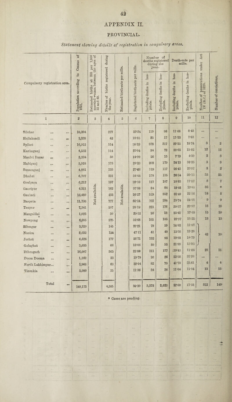 APPENDIX II. PROVINCIAL. Statement showing details of registration in compulsory areas. Compulsory registration area. , Population according to Census of 1921. Estimated births at 288 per 1,000 married women between the ages of 15 and 40. Number of births registered during the year. Estimated birth-rate per mille. Eegistered birth-rate per raille. Number of deaths registered during the year. Death-rate per mille. Number of prosecutions under Act IV (B.C.) of 1873. Number of convictions. Including deaths in hos¬ pitals. Excluding deaths in hos¬ pitals. Including deaths in hos¬ pitals. Excluding deaths in hos¬ pitals. 1 2 3 4 5 6 7 8 9 10 11 12 Silchar 10,204 227 22-24 119 86 11-66 8-43 ... ... Hailakandi HI 2,228 42 18-85 25 17 11-23 7-63 ... ... Sylhet 16,912 514 30-39 378 317 2235 1874 3 2 Karimganj 4,552 114 25-04 94 72 20-65 15-82 12 11 Maulvi Bazar ... ... 3,334 50 14-99 26 15 7-79 4-50 3 3 Habiganj • •• 5,918 173 29-23 202 179 3413 30-25 3 3 Sunamganj ... 4,881 135 27-66 129 117 26-43 23-97 3 2 Dhubri 6,707 231 34’44 178 135 26-54 20-13 33 25 Goalpara 6,212 187 30-10 117 107 18-83 17-22 8 7 Gauripur • • • 4,311 o r—1 rO 162 CO 2 A 37-58 84 84 1948 19-48 86 * Gauhati ... 16,480 c3 > 433 OS 2627 519 352 31-49 21-36 24 S C3 c3 Barpeta ... III 11,730 O & 777 -+^> O 66-24 302 284 25-74 24-21 9 9 Tezpur HI 7,341 207 28-19 223 176 30-37 23-97 18 18 Mangaldai • •• 1,023 30 29-32 26 18 25-41 17-60 15 10 Nowgong • •• 6,885 225 32-68 165 105 23-97 15-25 13 13 Sibsagar ... • •• 5,329 145 27-21 79 59 14-82 11-07 'l 1 Nazira 2,632 124 4711 41 40 15-58 15-20 1 >• 42 10 Jorhat • •• 6,626 177 20-71 132 98 19-92 14-79 I Golaghat • •• 3,655 66 18-06 80 55 21-89 1505 J Dibrugarh ... 16,007 365 22 80 311 177 [19-43 11-06 23 11 Doom Dooma ... ... 1,162 23 19-79 26 26 22-38 22-38 • •• ... North Lakhimpur... • . • 1,966 63 32-04 82 70 41-70 35.61 4 4 Tinsukia • •• 3,080 35 11-36 34 34 11-04 1104 13 13 Total ... 149,175 4,505 30-20 3,372 2,623 22-60 17-58 312 149 * Cases are pending.