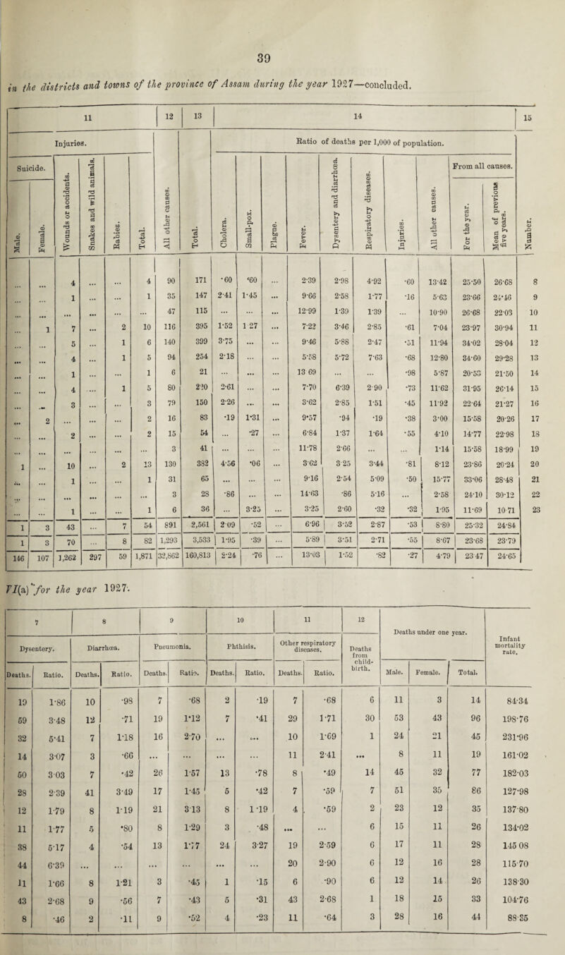 in the districts and towns of the province of Assam during the year 1927—concluded. 11 12 13 14 15 Injuries. All other causes. Total. Ratio of deaths per 1,000 of population. | Number. Suicide. Wounds or accidents. Snakes and wild animals. Rahies. Total. Cholera. Small-pox. Plague. Fever. Dysentery and diarrhoea. Respiratory diseases. Injuries. -- All other causes. From all causes. Male. Female. For the year. Mean of previous five years. 4 4 90 171 •60 ‘60 2-39 2-98 4-92 •60 13-42 25-50 26-68 8 1 ... 1 35 147 2'41 1-45 .«• 9-66 2-58 1-77 T6 5-63 23-66 24T6 9 • •• ... ... 47 115 ... ... M* 12-99 1-39 1-39 ... 10-90 26-68 22-03 10 1 7 2 10 116 395 1-52 1 27 • • » 7-22 3-46 2-85 •61 7-04 23-97 30-94 11 5 1 6 140 399 3-75 ... ... 9‘46 5-88 2-47 •51 11-94 34-02 28-04 12 4 1 5 94 254 2-18 ... 5-58 5-72 7-63 •68 12-80 34-60 29-28 13 1 ... 1 6 21 ... ... ... 13 69 ... ... •98 5-87 20-53 21-50 14 4 1 5 80 220 2-61 ... ... 7-70 6-39 2-90 •73 11-62 31-95 26-14 15 3 ... 3 79 150 2-26 ... ... 3-62 2-85 1-51 •45 11-92 22-64 21-27 16 2 ... 2 16 83 *19 1-31 ... 9*57 •94 T9 •38 3-00 15-58 20-26 17 2 ... 2 15 54 ... •27 ... 6-84 1-37 1-64 •55 4-10 14-77 22-98 18 • •• • •• ... 3 41 ... ... ... 1T78 2-66 ... 1-14 15-58 18-99 19 1 10 2 13 130 382 4-56 •06 ... 3-62 3 25 3-44 •81 8-12 23-86 20-24 20 1 ... 1 31 65 ... ... • •• 9T6 2-54 5-09 •50 15-77 33-06 28-48 21 ... ... 3 2S •86 ... ... 14-63 •86 5-16 ... 2-58 24-10 30-12 22 • • • 1 ... 1 6 36 ... 3-25 ... 3-25 2-60 •32 •32 1-95 11-69 10 71 23 1 3 43 7 54 891 2,561 2 09 •52 6-96 3-52 2-87 •53 l 8-80 J 25-32 24-84 1 3 70 8 82 1,293 3,533 1-95 •39 5-89 3-51 2-71 •55 8-67 23-68 23-79 146 107 3,262 297 59 1,871 32,862 160,813 2-24 •76 ... 13-03 1-52 •82 •27 4-79 j 2347 24-65 VI(a) for the year 1927'. 7 8 9 10 ll 12 Deaths under one year. Infant mortality rate. Dysentery. Diarrhoea. Pneumonia. Phthisis. Other respiratory diseases. Deaths from child¬ birth. Deaths. Ratio. Deaths. Ratio. Deaths. Ratio. Deaths. Ratio. Deaths. Ratio. Male. Female. Total. 19 1-86 10 •98 7 •68 2 T9 7 •68 6 11 3 14 84-34 59 3-48 12 •71 19 1T2 7 *41 29 1-71 30 53 43 96 198-76 32 5-41 7 1T8 16 2-70 • • • <*• • 10 1-69 1 24 21 45 231-96 14 3-07 3 •66 ... ... ... ... 11 2-41 • •• 8 11 19 161-02 50 303 7 •42 26 1-57 13 OO 8 •49 14 45 32 77 182-03 | 28 2-39 41 3-49 17 1-45 5 •42 7 •59 7 51 35 86 127-98 ! 12 1-79 8 1-19 21 313 8 1 T9 4 •59 2 23 12 35 137-80 ; n 1-77 5 *80 8 1-29 3 •48 • »m ... 6 15 11 26 134-02 j 38 6-17 4 ’54 13 1*7 7 24 3-27 19 2-59 6 17 11 28 145 08 44 G‘39 ... ... ... ... ... ... 20 2-90 6 12 16 28 115-70 11 1-66 8 1-21 3 •45 1 T5 6 •90 6 12 14 26 138-30 43 2-68 9 •56 7 •43 5 *31 43 2-68 1 18 15 33 104-76 8 •46 2 •11 9 •52 4 •23 11 •64 3 28 16 44 8885