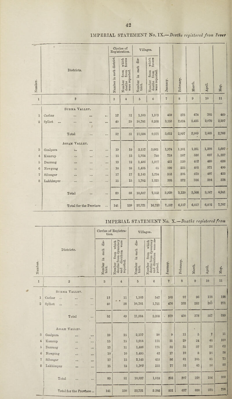 Number. Number. V 1 Districts. Circles of Registration. Villages. January. February. March. April. May. Number in each district. Number from which deaths from fevers were reported. Number in each dis¬ trict. Number from which deaths from fevers were reported. 1 2 3 4 5 6 7 8 9 10 11 Subma Valley. 1 Cachar ... ... ... 12 12 1,103 1,103 459 373 474 395 469 2 Sylhet 40 39 10,781 8,26S 3,153 2,624 2,435 2,070 2,297 Assam Valley. 3 Goalpara s.. 19 19 2,137 3,063 1,374 1,101 1,281 1,298 1,607 4 Kamrup 15 15 1,954 740 718 587 536 637 1,227 5 Darrang 13 12 1,406 1,027 481 330 432 460 62 6 6 Nowgong 10 10 1,495 65 399 335 403 371 490 7 Sibsagar 17 17 2,143 1,234 553 395 470 407 453 8 Lakbimpur 15 15 1,702 1,223 395 372 386 394 538 3,508 3,567 4,941 6,032 7,707 IMPERIAL STATEMENT No. X.—Deaths registered from Districts. Circles of Registra¬ tion. ,P © o3 o u © g.s d U 8 g a ^ ^ O ^ . «4H L2 ^ ^ HO © ©® O rO £ S ^ ft $ © s © * * Villages. rs .d O c3 © f-i © . -+3 a.a d f-» ■g &s a t> c a) t> © >. to ^ S'13 £ ° a 8 ^ S 2 O S h £ r . TO _• g cl <n ~£ 8 ® G ° ^^3 A A ►> M A P P c3 M cd d M rO © Ph o3 N CU <1 c3 10 11 1 Subma Valley. Cachar 12 11 1,103 547 103 97 96 118 128 o Sylhet 40 38 10,781 1,721 476 333 282 209 271 Total 52 49 11,884 2,268 . 579 430 378 327 399 3 Assam Valley. Goalpara ... 19 15 2,137 90 9 11 5 7 11 4 Kamrup 15 15 1,954 111 31 29 24 43 100 5 Darrang 13 ii 1,406 171 32 35 37 26 62 6 1 Nowgong 10 10 1,495 42 17 19 8 26 58 7 Sibsagar 17 15 2,143 453 86 61 105 83 75 8 Lakhimpur 15 15 1,702 151 77 52 43 56 93 Total 89 SI 10,837 1,018 252 207 222 246 399 _ 1 637 573 798
