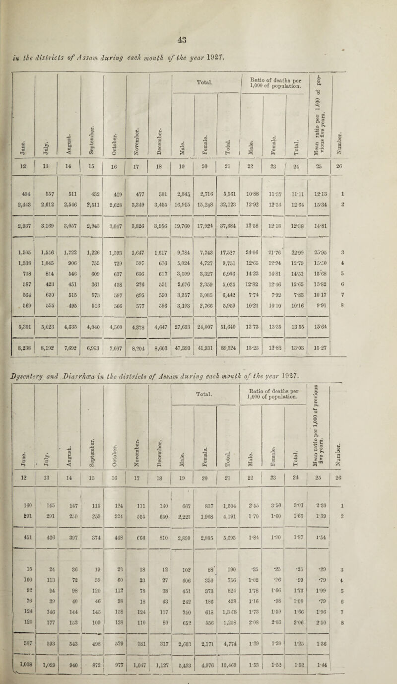 in the districts of Assam during each month of the year 1927. June. July. August. September. — October. November. December. Total. Ratio of doaths per 1,000 of population. Mean ratio per 1,000 of pre¬ vious five years. Number. j Male. ! Female. i 1 Total. [ Male. 1 Female, Total. 12 13 14 15 16 17 18 19 20 21 22 23 / 24 25 26 494 557 511 432 419 477 501 2,845 2,716 5,561 10-88 11-37 11-11 1213 1 2,443 2,612 2,546 2,511 2,628 3,349 3,455 16,915 15,2o8 32,123 1292 12-34 12-64 15-34 2 2,937 3,169 3,057 2,943 3,047 3,826 3,956 19,760 17,924 37,684 12-58 12 18 12-38 14-81 1,505 1,556 1,722 1,226 1,593 1,647 1,617 9,784 7,743 17,527 24 06 21-70 22-99 2595 3 1,338 1,045 906 755 729 597 676 5,024 4,727 9,751 12-65 12-94 12-79 15-50 4 738 814 546 609 637 636 617 3,599 3,327 6,926 14-23 14-81 14-51 15-68 5 587 423 451 361 438 226 551 2,676 2,359 5,035 12-82 12-46 1265 15-82 6 564 630 515 573 597 695 590 3,357 3,085 6,442 7-74 7-92 7-83 1017 7 569 555 495 516 566 577 596 3,193 2,766 5,959 10-21 10-10 10-16 9-91 8 5,301 5,023 4,635 4,040 4,560 4,378 4,647 27,633 24,007 51,640 1373 13-35 1355 1564 8,238 8,192 7,692 6,983 7,607 8,204 8,603 47,393 41,931 89,324 13-23 12-82 13-03 15 27 Dysentery and Diarrhoea in the districts of Assam during each month of the year 1927. June. July. August. September. October. November. December. Total. Ratio of deaths per 1,000 of population. Mean ratio per 1,000 of previous fire years. Number. Male. Female. Total. Male. Female. Total. 12 13 14 15 i 16 17 ! 18 19 20 21 22 23 24 25 26 160 145 147 115 124 in 160 667 837 1,504 2-55 3-50 3-01 230 1 291 291 250 259 324 555 650 2,223 1,968 4,191 1 70 1-60 165 1-39 2 451 436 397 374 1 ^ GO C60 810 2,8S0 2,805 5,695 1-84 1-90 1-87 1-54 15 24 30 19 23 18 12 102 88' 190 •25 •25 •25 •29 3 160 113 72 59 60 33 27 406 350 756 1-02 •96 •99 •79 4 92 94 98 120 112 78 38 451 CO 1>- co 824 1-78 1'66 1-73 1-99 5 76 39 40 46 38 18 43 242 186 428 1-16 •98 1-08 •79 6 124 146 144 145 158 124 117 750 618 1,3 CS 1-73 1-59 1-66 1-96 7 120 177 153 109 138 110 80 652 556 1,208 208 2-03 206 2-50 8 587 593 543 498 529 381 317 2,603 2,171 4,774 1-29 1-20 1-25 136 1,038 1,029 940 • 872 977 1,047 1,127 5,493 4,976 10,469 1-53 1-52 1-52 1-44 Vs_