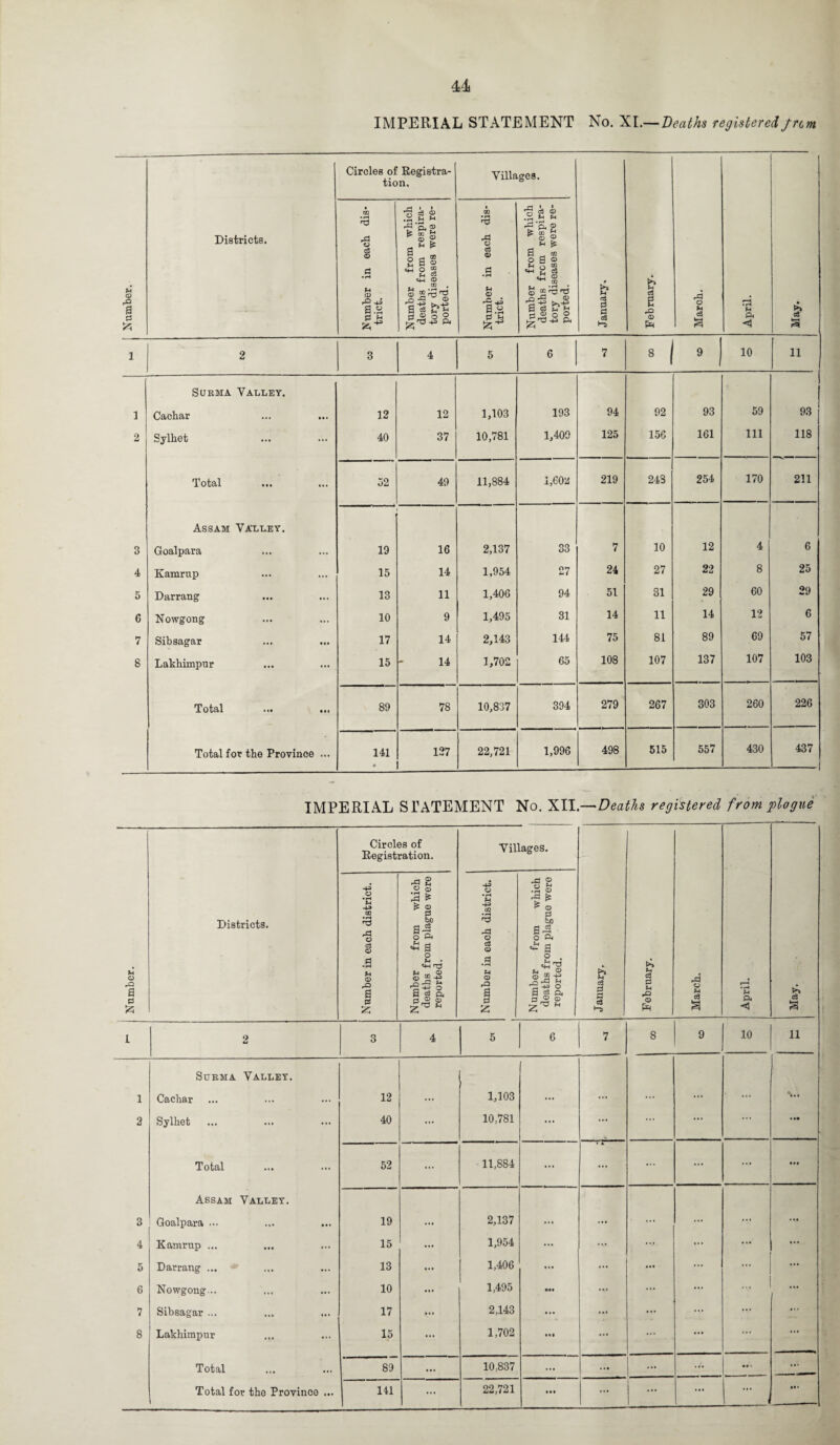 Number. i Districts. Circles of Registra¬ tion, Villages. January. February. March. April. May. Number in each dis¬ trict. Number from which deaths from respira¬ tory diseases were re¬ ported. Number in each dis¬ trict. Number from which deaths from respira¬ tory diseases were re¬ ported. i 2 3 4 5 6 7 8 9 10 11 Surma Valley. i Cachar 12 12 1,103 193 94 92 93 59 93 2 Sylhet 40 37 10,781 1,409 125 156 161 111 118 Total 52 49 11,884 1,60a 219 243 254 170 211 Assam Valley. 3 Goalpara 19 16 2,137 33 7 10 12 4 6 4 Kamrup 15 14 1,954 27 24 27 22 8 25 5 Darrang 13 11 1,406 94 51 31 29 60 29 6 Nowgong 10 9 1,495 31 14 11 14 12 6 7 Sibsagar 17 14 2,143 144 75 81 89 69 57 8 Lakhimpur 15 14 1,702 65 108 107 137 107 103 Total ... ... 89 78 10,837 394 279 267 303 260 226 Total for the Province ... 141 * 127 22,721 1,996 498 515 557 430 437 1 IMPERIAL STATEMENT No. XII .—Deaths registered from plague Number. Districts. Circles of Registration. Villages. January. February. March. 1 April. May. Number in each district. Number from which deaths from plague were reported. Number in each district. Number from which deaths from plague were reported. 1 2 3 4 5 6 7 8 9 10 11 Surma Valley. 1 Cachar 12 ... 1,103 ... ... ... ... 2 Sylhet 40 ... 10,781 ... ... ... ... ... • •• Total ... 52 ... 11,884 ... » k ... ... ... • •• Assam Valley. 3 Goalpara 19 ... 2,137 ... ... ... ... ... 4 Kamrup ... 15 ... 1,954 ... ... ... ... ... 5 Darrang ... 13 1,406 ... ... ... ... ... 6 Nowgong... 10 ... 1,495 ... ... ... ... 7 Sibsagar ... 17 2,143 ... ... ... ... 8 Lakhimpur 15 ... 1,702 • •• ... ... ... ... Total 89 ... 10,837 ... ... ... • • i ... •••