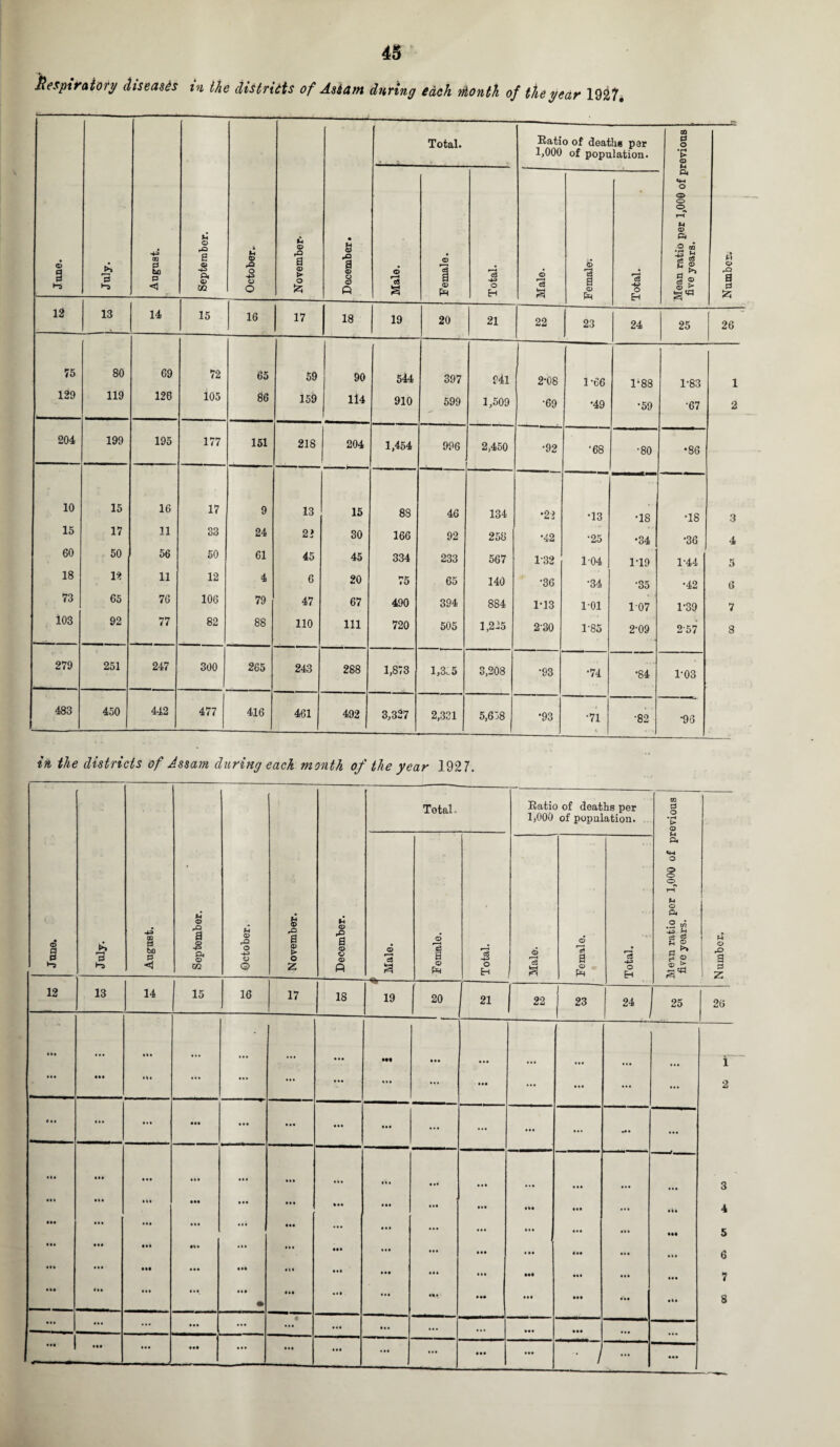 Respiratory diseases m the districts of AsSam during each riionth of the year 19^7. June. July. August. September. October.. O rO a © > O £ December. Total. Ratio of deaths per 1,000 of population. Mean ratio per 1,000 of previous five years. (4 o a 0 £ Male. Female. Total. Male. Female; Total. 12 13 14 15 16 17 18 19 20 21 22 23 24 25 26 75 80 69 72 65 59 90 544 397 941 2-08 1-66 1-88 1-83 1 129 119 126 105 86 159 114 910 599 1,509 •69 •49 •59 •67 2 204 199 195 177 151 218 204 1,454 996 2,450 •92 •68 •80 •86 10 15 16 17 9 13 15 83 46 134 •22 •13 •18 •18 3 15 17 11 33 24 2 2 30 166 92 258 •42 •25 •34 •36 4 60 50 56 50 61 45 45 334 233 567 132 1-04 1-19 1-44 5 18 12 11 12 4 6 20 75 65 140 •36 •34 •35 •42 6 73 65 76 106 79 47 67 490 394 884 1-13 101 107 1-39 7 103 92 77 82 88 110 111 720 505 1,225 230 1*85 2-09 257 8 279 251 247 300 265 243 288 1,873 1,3.5 3,208 •93 •74 •84 1-03 483 450 442 477 416 461 492 3,327 2,331 5,658 •93 •71 4 •82 •96 in the districts of Assam during each month of the year 1927.