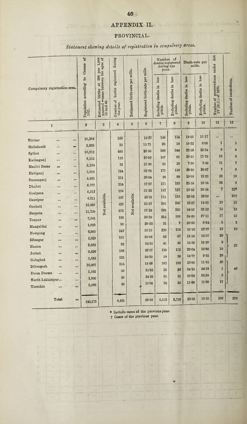APPENDIX II. PROVINCIAL. Statement showing details of registration in compulsory areas. 4m O O «M O © M Number of •43 © < deaths registered Death-rate per P m 0 © O be M C<3 © Q. © P n3 © © M © r—4 • H a during the year. mille. © P P go- © a , ■ 1 i 00 00 ■*3 © ea • H bO S. © P4 o S3 1 O S3 © £ a Compulsory registration area. bO P •H H O -e £ CC © CO S^ 5 g © F-» to rP © -4-3 p M S3 © S t-i • sP a • rt to A a »H CD S3 -43 .a 1 CD S3 S3 •H CO -g p 8» to o oo o m © 1 o © P »! .y rO H • H pQ Pi o3 © & © <£ © © P««M o «M © © CM P O ns H o Sts'3* H .2 ro CM ° M H c8 © © © -M © M © -43 bo 0 . ^3 ® bfi P 2.3 bo bo .5 T3 00 ,§M o u © S3 o 2 § B § ® IS w rO a • rl -43 CO w 00 •H bo © (4 a <3 *3« H P< c3 ©.£ M Qj w S3 c3 *3 p P* i—i Sh c3 © -43 w* | It: a a ts 1 2 3 4 5 6 7 8 9 10 ii 12 Silchar • •• 10,204 16 6 16-27 149 114 14-60 11-17 l ..V Hailakandi HI 2,228 35 15-71 23 18 10-32 8‘08 1 Sylhet • •• 16,912 483 28-56 399 344 2359 2034 9 4 Karimganj ... ... 4,552 118 25-92 107 81 23-51 17-79 19 6 Maulvi Bazar ... 3,334 51 15 30 25 18 750 5-40 11 1 Habiganj ... • •• 5,918 194 32-78 171 159 2889 26-87 7 6 Sunamganj ... 4,881 151 30-94 98 89 20-08 18-23 22 10 Dhubri 6,707 254 37 87 171 123 25-50 18-34 32 9 Goalpara ... 6,212 • 194 31-23 147 127 23-66 20-44 7 22# Gauripur 4,311 2 187 & 4338 115 115 2668 26-68 • •• 80f • « • r2 A 14-93 19 15 Gauhati 16,480 • H o3 > c3 423 • H o5 c3 2567 395 246 2397 Barpeta 11,730 o 672 -+3 o 57-29 399 385 34-02 32 82 15 12 6 fc 27-11 17 12 Teznur 7,341 193 26-29 254 199 34-60 1,023 30 29-33 21 7 20-53 6-84 5 1 Mangaldai m 22-37 13 13 6,885 242 35-15 220 154 31-95 Nowgong • •• 35-84 83 67 15-58 12-57 26 h 5,329 191 Sibsagar ... • •• 15-20 8 Nazira ••• 2,632 92 3495 41 40 15-58 y 23 Jorhat ••• ••• 6,626 188 28-37 150 112 22-64 16-90 10 1 3,655 125 34-20 54 36 14-77 985 26 J Golaghat •«• • •• 23-86 11-81 23 16,007 1,162 315 19 68 382 189 Dibrugarh Doom Dooma 30 25-82 28 28 24-10 24-10 1 49 V 1,966 3,080 48 24-42 65 51 33-06 25.94 8 North Lakhimpur... Tinsukia ... • •• 43 13-96 V 36 36 11-69 11-69 17 j ' Total ••• 149,175 4,425 29-66 3,533 2,738 23-68 18-35 296 270 » Include cases of the previous year, t Cases of the previous year-