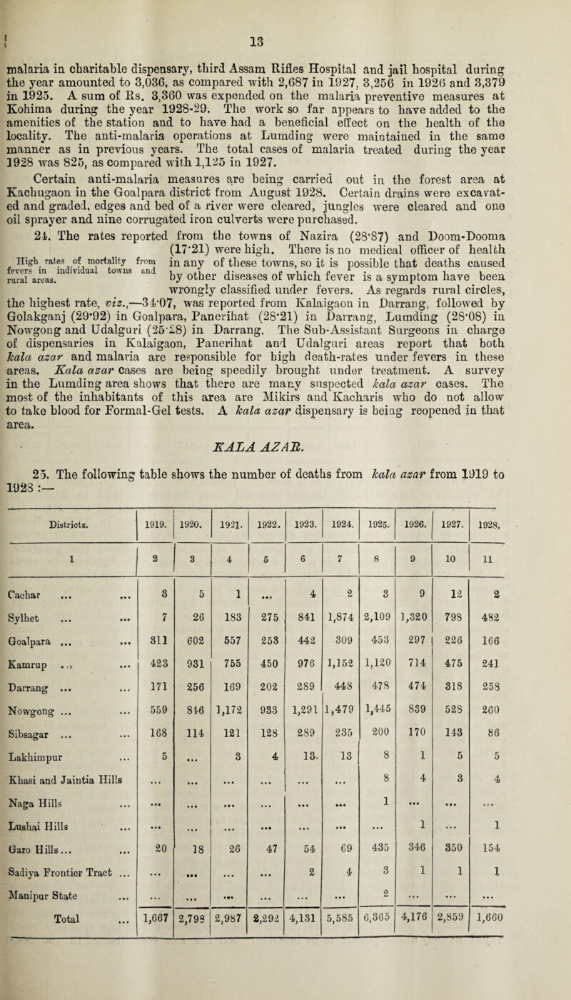 malaria in charitable dispensary, third Assam Rifles Hospital and jail hospital during the year amounted to 3,036, as compared with 2,687 in 1927, 3,256 in 1926 and 3,379 in 1925. A sum of Rs. 3,360 was expended on the malaria preventive measures at Kohima during the year 1928-29. The work so far appears to have added to the amenities of the station and to have had a beneficial effect on the health of the locality. The anti-malaria operations at Lumding were maintained in the same manner as in previous years. The total cases of malaria treated during the year 1928 was 825, as compared with 1,125 in 1927. Certain anti-malaria measures are being carried out in the forest area at Kachugaon in the Goalpara district from August 1928. Certain drains were excavat¬ ed and graded, edges and bed of a river were cleared, jungles were cleared and one oil sprayer and nine corrugated iron culverts were purchased. 21. The rates reported from the towns of Nazira (28*87) and Doom-Dooma (17*21) were high. There is no medical officer of health High rates of mortality from any of these towns, so it is possible that deaths caused rural areas. by other diseases or which lever is a symptom have been wrongly classified under fevers. As regards rural circles, the highest rate, viz.,—34*07, was reported from Kalaigaon in Darrang, followed by Golakganj (29*92) in Goalpara, Panerihat (28*21) in Darrang, Lumding (28*08) in Nowgong and Udalguri (25L8) in Darrang. The Sub-Assistant Surgeons in charge of dispensaries in Kalaigaon, Panerihat and Udalguri areas report that both kala azar and malaria are responsible for high death-rates under fevers in these areas. Kala ctzar cases are being speedily brought under treatment. A survey in the Lumding area shows that there are many suspected kala azar cases. The most of the inhabitants of this area are Mikirs and Kacharis who do not allow to take blood for Formal-Gel tests. A kala azar dispensary is being reopened in that area. KALA AZAR. 25. The following table shows the number of deaths from kala azar from 1919 to 1923 Districts. 1919. 1920. 1921. 1922. 1923. 1924. 1925. 1926. 1927. 1928, 1 2 3 4 5 6 7 8 9 10 11 Cachar ... ... 3 5 1 • • e 4 2 3 9 12 2 Sylhet 7 26 183 275 841 1,874 2,109 1,320 798 482 Goalpara ... 311 602 557 253 442 309 453 297 226 166 Kamrup 423 931 755 450 976 1,152 1,120 714 475 241 Darrang ... 171 256 169 202 289 448 478 474 318 258 Nowgong ... 559 816 1,172 933 1,291 1,479 1,445 839 528 260 Sibsagar ... 168 114 121 128 289 235 200 170 143 86 Lakhimpur 5 • • • 3 4 13. 13 8 1 5 5 Khasi and Jaintia Hills • • • • • t • • • • • • • •I • • • 8 4 3 4 Naga Hills • • • Mt • • • • • • • • • • •• 1 • • • « • • Dushai Hills • • • • It • • • • • • • • • • • • • « t 1 ... 1 Garo Hills... 20 18 26 47 54 69 435 346 350 154 Sadiya Frontier Tract ... • • • • •• • it • • # 2 4 3 1 1 l Manipur State • • • «•» • • • ... • • • 2 • • • • • • • • • Total 1,667 2,798 2,987 2,292 4,131 5,585 6,365 4,176 2,859 1,660