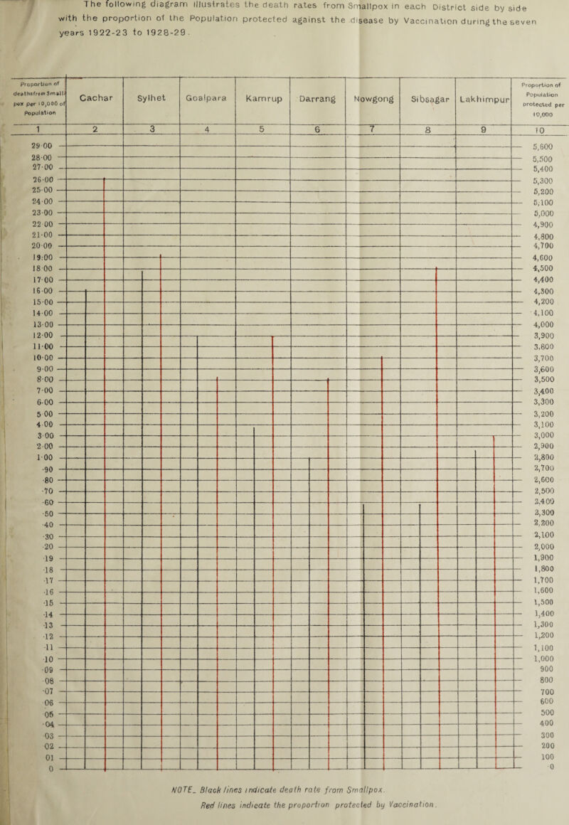 The following diagram illusfrat.es the death rates from Smallpox in each District side by side with the proportion of the Population protected against the disease by Vaccination during the seven years 1922-23 to 1928-29 . Proportion of deathsfrom Small* pox per »0,000 of Population Cachar Sylhet Goalpara Kamrup -1- Darrang Nowgong Stbsagar Lakhimpur Proportion of Population protected per 10,000 i 2 3 4 5 6 7 8 9 10 oo. fin Ci *7 UV oo.nn 0,0UU Zo w 27-00 5,500 R A AA og.ao 0,4UU 25 00 D,oU0 04.no o,zuu 0aa _ 0,1UU ZO Vd — U,UUU ZZ UU  91-00 4, SOU v v 90 00 4,800 a 7 no 1 q.f)0 iQ.no 9-,\)UU 4 500 17-00 A 400 IK.OO A 3 AA 1 R. AA i,OvU A 900 10 uu 1 A.. OO 4 1 AO A AAA 1 0 UU 1 9*00 ^UUU 0 QAO 1 1 . AA 0,UUU X 1 uu i A. AA «5>oUU A , AO . o? /UU 'J' Uv “ Q-00 o,cUU ^ RAA 7-00 -i A AA £ AA O/kvU r< ^AO O* vVJ r aa D UU 4. no o,ZUU 9 1 00 0.00 o,l UU ? non 0 vU 9 00 9 900 1 • 00 9. RAO 2 700 •yu QO 9 finn oU •70 9 R00 A A 2 400 Ov • RA 2 300 oU • AO • 2,200 2,100 ' ZVJ * -90 9 OOA 1 O 1 qnn i y 1 arwt lo .1 7 1 700 1 ( IK 1 600 ■ID .1 R 1 500 J 0 1 400 •1^ .1 ** 1 20 n 1 0 1 9 1 200 •1Z 1 1 1 1 AA l, iUU 1 AAA 1U ' ftOO •uy ^ Oft - 800 VO •07 U1 l UU 600 ‘ Uv> — — 500 400 — son 05 . AA \rx . rvo _ w 02 _ 200 01 100 0 - L 0 NOTE_ Black lines indicate death rate from Smallpox. Red tines indicate the proportion protected by Vaccination.