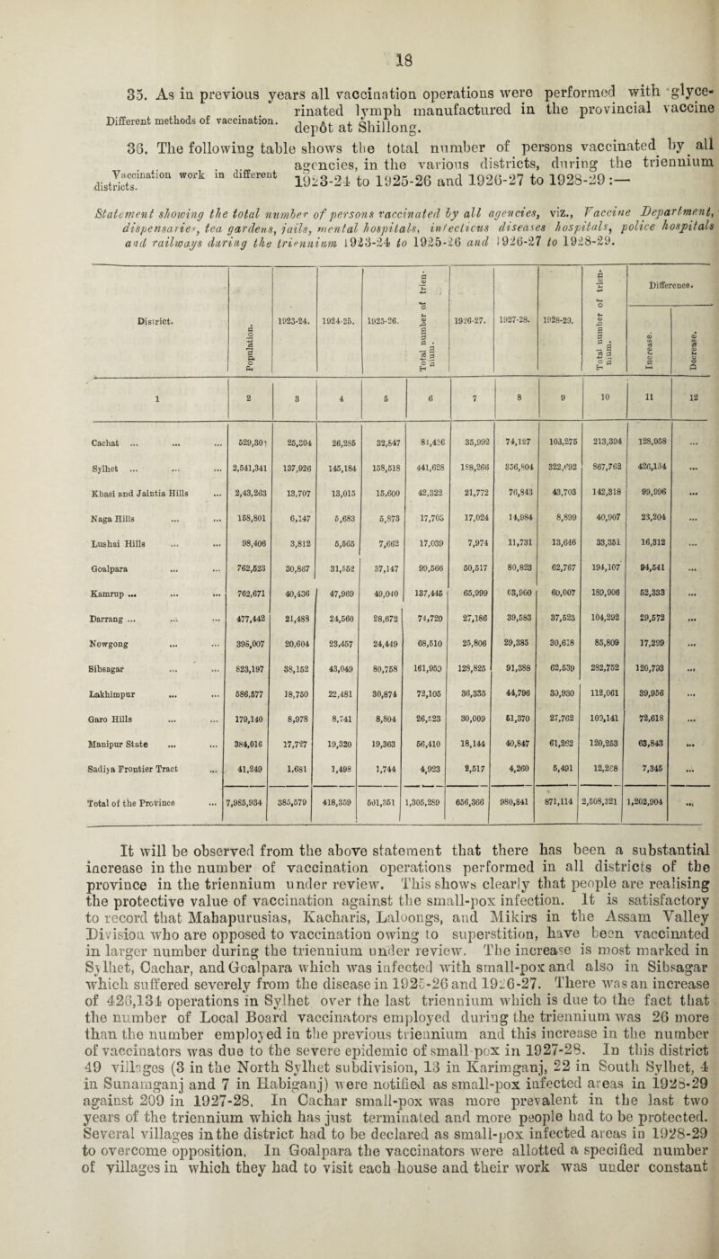 35. As in previous years all vaccination operations were performed with glyce- rinated lymph manufactured in the provincial vaccine Different methods of vaccination. ^ shiUong> 33. The following table shows the total number of persons vaccinated by all agencies, in the various districts, during the triennium Wk “ dlffere“‘ 1923-24 to 1925-26 and 1926-27 to 1928-29:— Statement showing the total number of persons vaccinated by all agencies, viz., Vaccine Department, dispensaries tea gardens, jails, mental hospitals, infectious diseases hospitalsf police hospitals and railways during the triennium 1923-24 to 1925-26 and 1926-27 to 1928-29. District. Population. f 1923-24. 1924-25. 1925-26. Total number of trien¬ nium. 1926-27. 1927-28. 1928-20. Total number of trien* mum. Diffei O DO S3 <£> V* O a t CD a o a> Decrease. 1 2 3 4 5 6 7 8 9 10 ii 12 Cachat ... 529,301 25,304 26,286 32,847 81,436 35,992 74,127 103,275 213,394 128,958 ... Sylhet 2,541,341 137,926 145,184 158,518 441,628 188,266 836,804 322,692 867,762 426,184 ... Khasi arid Jaintia Hills 2,43,263 13,707 13,015 15,600 42,822 21,772 76,843 43,703 142,318 99,996 Naga Hills 158,801 6,147 5,683 5,873 17,703 17,024 14,984 8,899 40,907 23,204 ... Lushai Hills ... 98,406 3,812 6,665 7,662 17,039 7,974 11,731 13,646 33,351 16,312 ... Goalpara 762,623 30,867 31,552 37,147 99,566 50,517 80,823 62,767 194,107 94,641 ... Kamrup ... ... ... 762,671 40,436 47,969 49,040 137,445 65,999 C3,960 60,007 189,906 52,333 ... Darrang ... 477,442 21,483 24,560 28,672 74,720 27,186 39,583 37,523 104,292 29,572 • •• Nowgong ... 395,007 20,604 28,457 24,449 68,510 25,806 29,385 30,618 85,809 17,229 ... Sibsagar ... ... 823,197 38,162 43,049 80,768 161,959 128,825 91,388 62,539 282,752 120,703 Ml Lakkimpur ... 586,577 18,750 22,481 30,874 72,105 36,335 44,796 30,930 112,061 39,956 ... Garo Hills 179,140 8,978 8,741 8,804 26,523 30,009 61,370 27,762 100,141 72,618 ... Manipur State 384,016 17,727 19,320 19,363 66,410 18,144 40,847 61,262 120,253 63,843 •« • Sadiya Frontier Tract 41,249 1,681 1,498 1,744 4,923 2,517 4,260 5,491 12.2C8 7,345 ... Total of the Province 7,985,934 385,579 418,359 601,361 1,305,289 656,366 980,841 871,114 2,508,321 1,202,904 Mi It will be observed from the above statement that there has been a substantial increase in the number of vaccination operations performed in all districts of the province in the triennium under review. This shows clearly that people are realising the protective value of vaccination against the small-pox infection. It is satisfactory to record that Mahapurusias, Kacharis, Laloongs, and Mikirs in the Assam Valley Division who are opposed to vaccination owing to superstition, have been vaccinated in larger number during the triennium under review. TLie increase is most marked in Sylhet, Oachar, andGcalpara which was infected with small-pox and also in Sibsagar which suffered severely from the disease in 192L-26and 1926-27. There was an increase of 423,134 operations in Sylhet over the last triennium which is due to the fact that the number of Local Board vaccinators employed during the triennium was 26 more than the number employed in the previous triennium and this increase in the number of vaccinators was due to the severe epidemic of small pox in 1927-28. In this district 49 villages (3 in the North Sylhet subdivision, 13 in Karimganj, 22 in South Sylhet, 4 in Sunamganj and 7 in Habiganj) were notified as small-pox infected areas in 1928-29 against 209 in 1927-28. In Oachar small-pox was more prevalent in the last two years of the triennium which has just terminated and more people had to be protected. Several villages in the district had to be declared as small-pox infected areas iu 1928-29 to overcome opposition. In Goalpara the vaccinators were allotted a specified number of villages in which they had to visit each house and their work was under constant