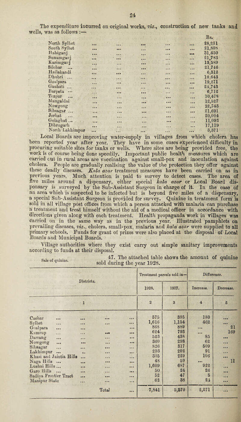 The expenditure incurred on original works, viz., wells, was as follows :— construction of new tanks and North Sylbet South Sylbet Habiganj Sunamganj Karimganj Silchar Hailakandi Dhubri ... Goal para Gauhati ... Barpeta ••• Tezpur Mangaldai Nowgong Sibsagar ... Jorbat Golaghat... Dibrugarh North Lakhimpur 28,231 21,808 31,450 21,783 13,589 21,746 6,312 10,643 19,271 24.743 6,712 ] 0,478 12,527 22.743 21,691 20,004 11,093 17,119 3,371 Local Boards are improving water-supply in villages from which cholera has been reported year after year. They have in some cases experienced difficulty in procuring suitable sites for tanks or wells. Where sites are being provided free, the work is of course being done speedily. Important public health measures which are carried cut in rural areas are vaccination against small-pox and inoculation against cholera. People are gradually realising the value of the protection they offer against these deadly diseases. Kala azar treatment measures have been carried on as in previous years. Much attention is paid to survey to detect cases. The area of five miles around a dispensary, either special kala azar or Local Board dis- ponsary is surveyed by the Sub-Assistant Surgeon in charge of it. In the case of an area which is suspected to be infected but is beyond five miles of a dispensary, a special Sub-Assistant Surgeon is provided for survey. Quinine in treatment form is sold in all village post offices from which a person attacked with malaria can purchase a treatment and treat himself without the aid of a medical officer in accordance with directions given along with each treatment. Health propaganda work in villages was carried on in the same way as in the previous year. Illustrated pamphlets on prevailing diseases, viz., cholera, small-pox, malaria and kala azar were supplied to all primary schools. Eunds for grant of prizes were also placed at the disposal of Local Boards and Municipal Boards. Village authorities where they exist carry out simple sanitary improvements according to funds at their disposal. 47. The attached table shows the amount of quinine sold during the year 1928. Sale of quinine. Districts. Treatment parcels sold in— Difference. 1928. 1927. Increase. Decrease. 1 2 3 4 5 Cacbar 575 395 180 • • • Sylbet 1,616 1,154 462 • Goal para ... 868 889 • • • 21 Kamrup ... ... ••• 624 793 • • • 169 Darrang 523 438 85 • • • Nowgong 360 298 62 • • • Sibsagar ... ... ... 826 317 509 • • • Lakhimpur ... 293 202 91 9 9 • Kbasi and Jaintia Hills ... 335 229 106 9*9 Naga Hills ... 48 59 • • • ll Lusbai Hills ... 1,609 687 922 9 9 9 Garo Hills ... t+t • 50 24 26 • 99 Sadiya Frontier Tract 52 47 5 • # • Manipur State 62 38 21 • • • • • •