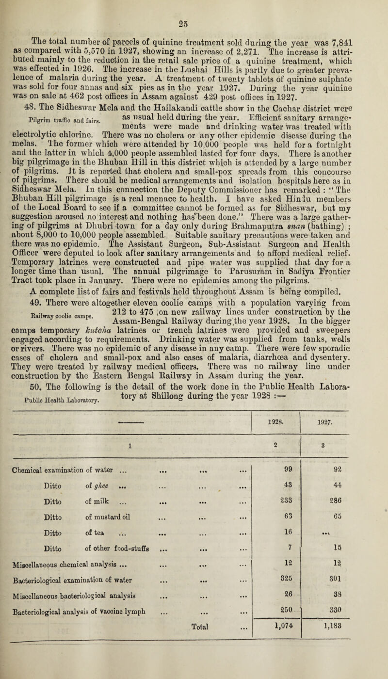 The total number of parcels of quinine treatment sold during the year was 7,841 as compared with 5,570 in 1927, showing an increase of 2,271. The increase is attri¬ buted mainly to the reduction in the retail sale price of a quinine treatment, which was effected in 1926. The increase in the Lusliai Hills is partly due to greater preva¬ lence of malaria during the year. A treatment of twenty tablets of quinine sulphate was sold for four annas and six pies as in the year 1927. During the year quinine was on sale at 462 post offices in Assam against 429 post offices in 1927. 48. The Sidheswar Mela and the Hailakandi cattle show in the Cachar district were Pilgrim traffic and fairs. as llsual held durillg the year. . Efficient sanitary arrange¬ ments were made and drinking water was treated with electrolytic chlorine. There was no cholera or any other epidemic disease during the melas. The former which were attended by 10,000 people was held for a fortnight and the latter in which 4,000 people assembled lasted for four days. There is another big pilgrimage in theBhuban Hill in this district which is attended by a large number of pilgrims. Jt is reported that cholera and small-pox spreads from this concourse of pilgrims. There should be medical arrangements and isolation hospitals here as in Sidheswar Mela. In this connection the Deputy Commissioner has remarked : “ The Bhuban Hill pilgrimage is a real menace to health. I have asked Hindu members of the Local Board to see if a committee cannot be formed as for Sidheswar, but my suggestion aroused no interest and nothing hasHbeen done.” There was a large gather¬ ing of pilgrims at Dhubri town for a day only during Brahmaputra man (bathing) ; about 8,000 to 10,000 people assembled. Suitable sanitary precautions were taken and there was no epidemic. The Assistant Surgeon, Sub-Assistant Surgeon and Health Officer were deputed to look after sanitary arrangements and to afford medical relief. Temporary latrines were constructed and pipe water was supplied that day for a longer time than usual. The annual pilgrimage to Parusuram in Sadiya Frontier Tract took place in January. There were no epidemics among the pilgrims. A complete list of fairs and festivals held throughout Assam is being compiled. 49. There were altogether eleven coolie camps with a population varying from t, ., „ ,. 212 to 475 ion new railway lines under construction by the aiway co°16 camps' Assam-Bengal Railway during the year 1928. In the bigger camps temporary kutcha latrines or trench latrines were provided and sweepers engaged according to requirements. Drinking water was supplied from tanks, wells or rivers. There was no epidemic of any disease in any camp. There were few sporadic cases of cholera and small-pox and also cases of malaria, diarrhoea and dysentery. They were treated by railway medical officers. There was no railway line under construction by the Eastern Bengal Railway in Assam during the year. 50. The following is the detail of the work done in the Public Health Labora- Public Health Laboratory. W at SMU°nS dnrinS the yCSr 1928 =~ 1928. 1927. 1 2 3 Chemical examination of water ... ... • • • 99 92 Ditto of ghee ... • • • 0 • • • 43 44 Ditto of milk ... ... • • • • • • 233 286 Ditto of mustard oil • • • Ml 63 65 Ditto of tea 4 4 4 • • • 16 Ditto of other food-stuffs ... • • • • 4 • 7 15 Miscellaneous chemical analysis ... IM 4 4 4 12 12 Bacteriological examination of water • •• 4 4 4 325 301 Miscellaneous bacteriological analysis • • • • • • 26 33 Bacteriological analysis of vaccine lymph • • • • • • 250 330 4*4
