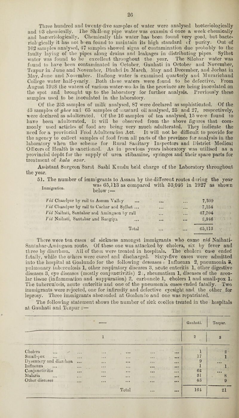 Three hundred and twenty-five samples of water were analysed bacteriologically and 93 chemically. The Shillong pipe water was examin d once a week chemically and bacteriologically. Chemically this water has been found very good, but bacte- riolc gically it has not been found to maintain its high standard < f purity. Out of 102 samples analysed, 47 samples showed signs of contamination due probably to the faulty laying of the pipes along drains and leakages in distributing pipes. Sylhet water was found to be excellent throughout the year. The Silchar water was found to have been contaminated in October, Gauhati in October and November, Tezpur in June and November, Dliubii in March, May and December, and Jorliat in May, June and November. Baflong water is examined quarterly and Murarichand College water half-yearly. Both these waters were found to be defective. From August 1928 the waters of various water-wo ks in the province are being inoculated on the spot and brought up to the laboratory for further analysis. Previously these samples used to be inoculated in the laboratory. Of the 233 samples of milk analysed, 87 were declared as sophisticated. Of the 43 samples of ghee and 65 samples of mustard oil analysed, 25 and 27, respectively, were declared as adulterated. Of the 16 samples of tea analysed, 15 were found to have been adulterated. It will be observed from the above figures that com¬ monly used articles of food are being very much adulterated. They indicate the need for a provincial Food Adulteration Act. It will not be difficult to provide for the agency to collect samples of food from all parts of the province for analysis in the laboratory when the scheme for Rural Sanitary Inspectors and District Medical Officers of Health is sanctioned. As in previous years laboratory was utilised as a provincial depdt for the supply of urea stibamine, syringes and their sjjare parts for treatment of kala azar. Assistant Surgeon Sarat Sashi Kundu held charge of the Laboratory throughout the year. 51. The number of immigrants to Assam by the different routes during the year was 65,113 as compared with 53,046 in 1927 as shown below :— Immigration. Via Chandpur by rail to Assam Valley Via C hand pur by rail to Cacliar and Sylhet ... Via Naihati, Santahar and Amingaon by rail Via Naihati; Santahar and llang-iya 7,309 7,154 47,704 2,946 Total 65,113 There were ton cases of sickness amongst immigrants who came via Naihati- Saniahar-Amingaon route. Of these one was attacked by cholera, six by fever and three by diarrhoea. All of them were treated in hospitals. The cholera case ended fatally, while the others were cured and discharged. Sixty-five cases were admitted into the hospital at Goalundo for the following deseases : Influenza 2, pneumonia 3, pulmonary tuberculosis 1, other respiratory diseases 3, acute enteritis 1, other digestive diseases 3, eye diseases (mostly conjunctivitis) 2:., rheumatism 1, diseases of the areo¬ lar tissue (inflrimmation and suppuration) 2, carbuncle 1, cholera 1 and small-pox 1. The tuberculosis, acute enteritis and one of the pneumonia cases ended fatally. Two immigrants were rejected, one for infirmity and defective eyesight and the other for leprosy. Three immigrants absconded at Goalundo and one was repatriated. The following statement shows the number of sick coolies treated in the hospitals at Gauhati and Ttzpur : — _— Gauhati. Tezpur. 1 2 ( 3 Cholera • • e 1 2 Small-pox ... 17 1 Dysentery and diarrhoea ... • ** • • • » 9 • • • Influenza • « • • ■ • 1 1 Conjunctivitis • • . 62 • • • M alaria • • • 31 8 Other diseases • • • • • • 43 9 ... • • •