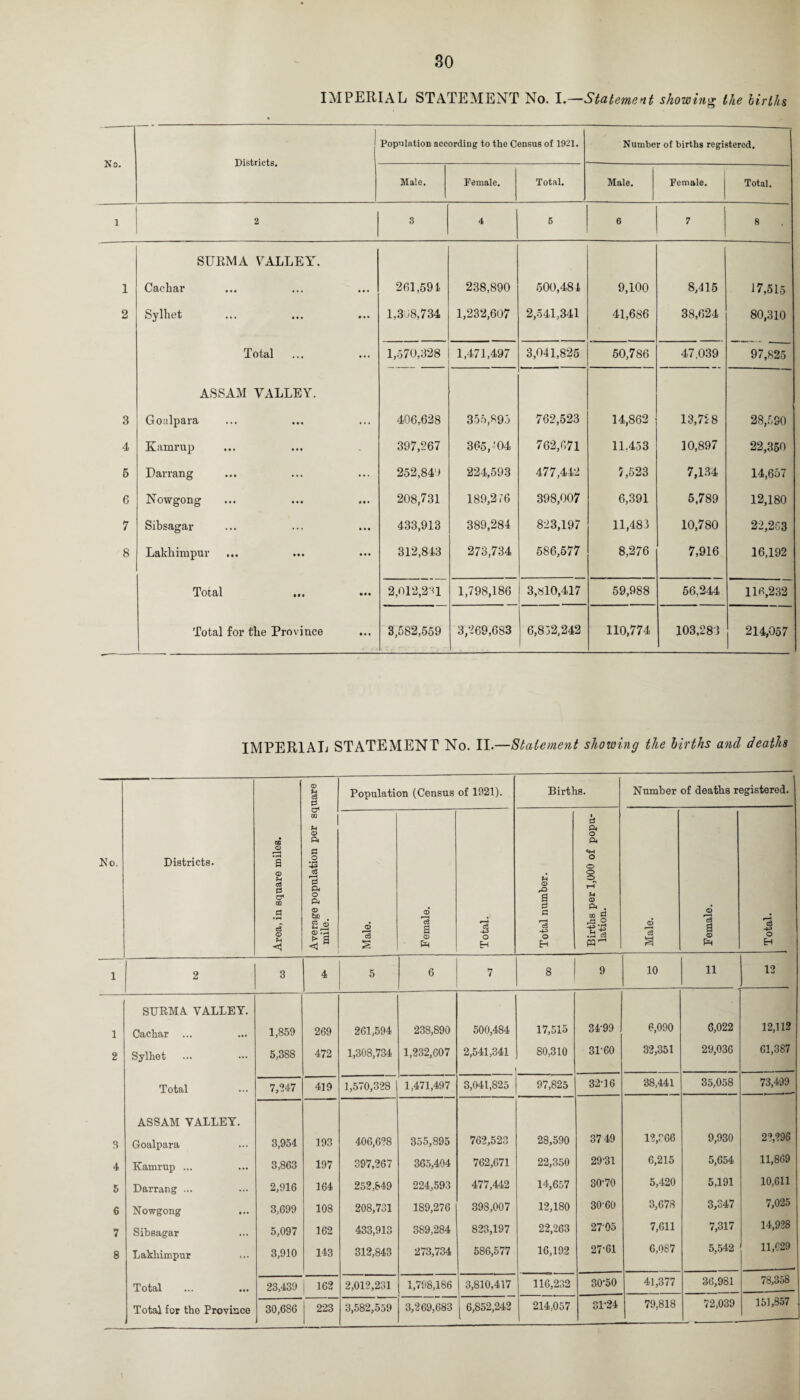 IMPERIAL STATEMENT No. I.—Statement showing the births No. Districts. Population according to the Census of 1921. Number of births registered. Male. Female. Total. Male. Pemale. Total. 1 2 3 4 5 6 7 8 SURMA VALLEY. 1 Cachar 261,591 238,890 500,481 9,100 8,415 17,515 2 Sylhet 1,368,734 1,232,607 2,541,341 41,686 38,624 80,310 Total 1,570,328 1,471,497 3,041,825 50,786 47,039 97,825 ASSAM VALLEY. 3 Goalpara 406,628 355,895 762,523 14,862 13,7^8 28,580 4 Kamrup 397,267 365,-04 762,671 11.453 10,897 22,350 5 Darrang 252,840 224,593 477,442 5,523 7,134 14,657 6 Nowgong 208,731 189,2 re 398,007 6,391 5,789 12,180 7 Sibsagar 433,913 389,284 823,197 11,483 10,780 22,263 8 Lakhimpur 312,843 273,734 586,577 8,276 7,916 16,192 Total ••• 2,012,231 1,798,186 3,810,417 59,988 56,244 116,232 Total for tlie Province 3,582,559 3,269,683 6,832,242 110,774 103,283 214,057 IMPERIAL STATEMENT No. II .—Statement showing the births and deaths Ko. Districts. Area, in square miles. Average population per square mile. Population (Census of 1921). Births. Number of deaths registered. Male. Female. Total. Total number. Births per 1,000 of popu¬ lation. ( Male. Female. Total. 1 2 3 1 4 5 6 7 8 9 10 11 12 SURMA. VALLEY. 1 Cachar 1,859 269 261,594 238,890 500,484 17,515 34-99 6,090 6,022 12,112 2 Sylhet ... 5,388 472 1,308,734 1,232,607 2,541,341 80,310 31-60 32,351 29,036 61,387 Total 7,247 419 1,570,328 1,471,497 3,041,825 97,825 32-16 38,441 35,058 73,499 ASSAM VALLEY. 3 Goalpara 3,954 193 406,628 355,895 762,523 28,590 37 49 12,366 9,930 22,996 4 Kamrup ... 3,863 197 397,267 365,404 762,671 22,350 29'31 6,215 5,654 11,869 5 Darrang ... 2,916 164 252,849 224,593 477,442 14,657 30-70 5,420 5,191 10,611 6 Nowgong 3,699 108 208,731 189,276 398,007 12,180 30-60 3,678 3,347 7,025 7 Sibsagar 5,097 162 433,913 389,284 823,197 22,263 2705 7,611 7,317 14,928 8 Lakhimpur ... 3,910 143 312,843 273,734 586,577 16,192 27-61 6,087 5,542 11,029 Total 23,439 | 162 2,012,231 1,798,186 3,810,417 116,232 30-50 41,377 36,981 78,358 214,057 31-24 79,818 72,039 151,857