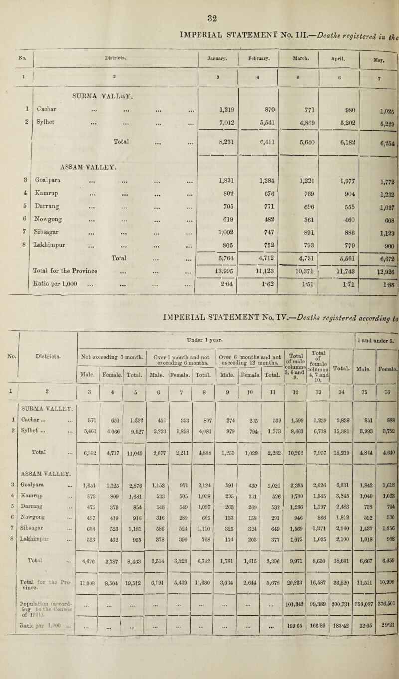 IMPERIAL STATEMENT No. III.—Deaths registered in the No. Districts.. January. February. March. April. May, 1 1 3 4 6 6 7 SUKMA VALLEY. 1 Cacliar 1,219 870 771 980 1,025 2 Sylhet 7,012 5,541 4,869 5,202 5,229 Total 8,231 6,411 5,640 6,182 6,254 ASSAM VALLEY. 3 Goalpara 1,831 1,284 1,221 1,977 1,772 4 Kamrup 802 676 769 904 1,232 5 Darrang 705 771 696 555 1,037 6 Nowgong 619 482 361 460 608 7 Sibsagar 1,002 747 891 886 1,123 8 Lakliimpur 805 752 793 779 900 Total 5,764 4,712 4,731 5,561 6,672 Total for the Province 13,995 11,123 10,371 11,743 12,926 i Ratio per 1,000 2-04 1-62 1-51 1-71 1-8S IMPERIAL STATEMENT No. IV.—Deaths registered according to 1 Under 1 year. 1 and under 5. No. Districts. Not exceeding 1 month. Over 1 month and not exceeding 6 months. Over 6 months and not exceeding 12 months, Total of male columns 3, 6 and 9. Total of female Total. Male. Eemale Total. Male. Female. Total. Male. Female Total. columns 4, 7 and 10. Male. Female. 1 2 o O 4 5 6 7 8 9 10 11 12 13 14 15 16 SURMA VALLEY. 1 Cachar... 871 651 1,522 454 353 807 274 235 509 1,599 1,239 2,838 851 888 2 Sylhet ... 5,461 4,066 9,527 2,223 1,858 4,081 979 794 1,773 8,663 6,718 15,381 3,993 3,752 Total 6,582 4,717 11,049 2,677 2,211 4,888 1,253 1,029 2,282 10,262 7,957 18,219 4,844 4,640 ASSAM VALLEY. 3 Goalpara 1,651 1,225 2,876 1,153 971 2,124 591 430 1,021 3,395 2,626 6,031 1,842 1,618 4 Kamrup S72 809 1,681 533 505 1,008 295 231 526 1,700 1,545 3,245 1,040 1,023 5 Darrang 475 379 854 548 549 1,097 263 269 532 1,286 1,197 2,483 738 744 6 Nowgong 497 419 916 316 289 605 133 158 291 946 866 1,832 592 530 7 Sibsagar 653 523 1,181 586 524 1,110 325 324 649 1,569 1,371 2,940 1,437 1,456 8 Lakhimpur 523 432 955 378 390 768 174 203 377 1,075 1,025 2,100 1,018 988 Total 4,676 3,7S7 8,463 3,514 3,228 6,742 1,781 1,615 3,396 9,971 8,630 , 18,601 6,667 6,359 Total for the Pro¬ vince. 11,008 8,501 19,512 6,191 5,439 11,630 3,034 2,644 5,678 20,233 16,587 36,820 11,511 10,999 Population (accord¬ ing to the Census of 1921). Ratio per 1,000 ... ... ... ... ... ... ... ... ••• ••• 101,342 99,389 200,731 359,087 376,501 ... | ] ... ... ... - ... ... ... 199-65 166-89 183-42 32-05 29-21