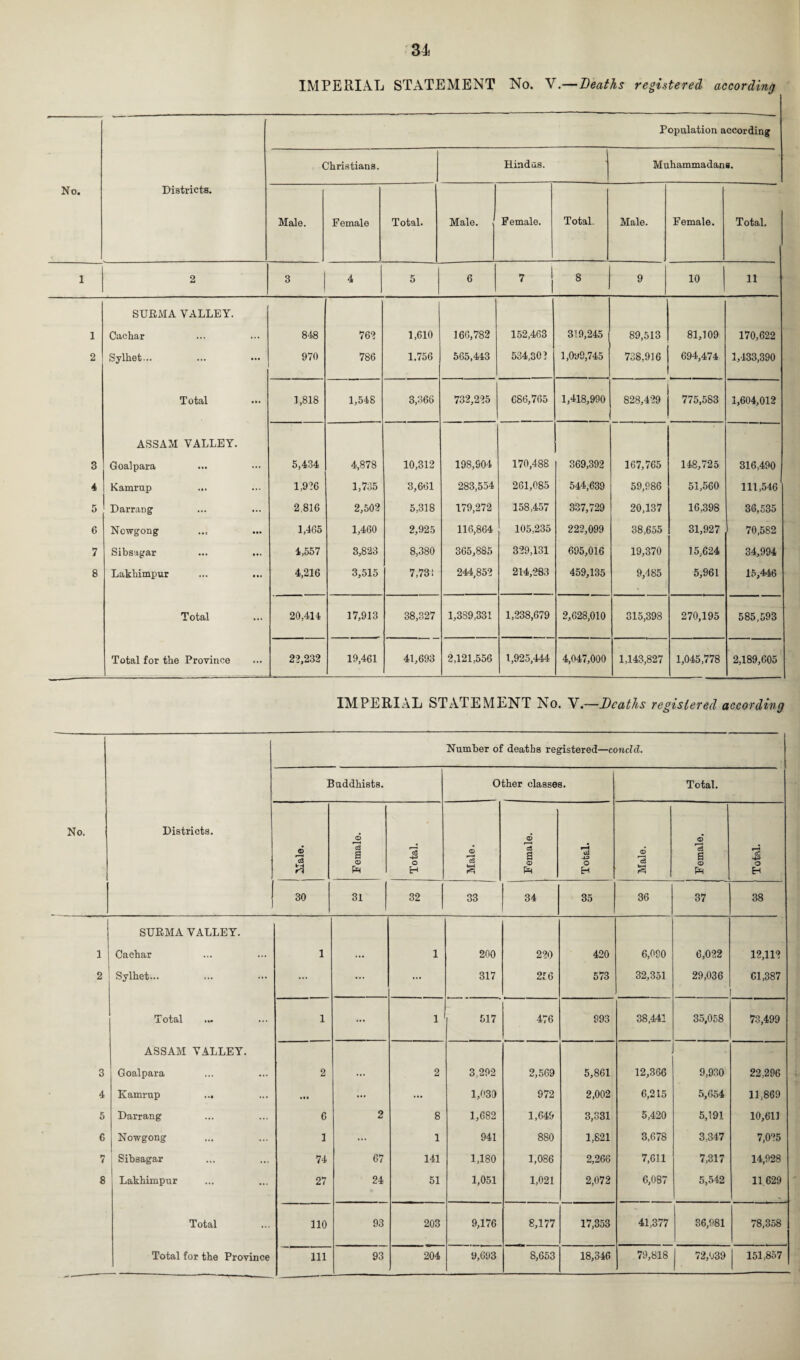 IMPERIAL STATEMENT No. V.—Deaths registered according No. Districts. Population according Christians. Hindus. Muhammadans. Male. Female Total. Male. Female. Total. Male. Female. Total. 1 2 3 4 5 6 7 I 8 9 10 11 SURMA VALLEY. 1 Cachar 848 762 1,610 166,782 152,463 319,245 89,513 81,109 170,622 2 Sylhet... 970 786 1,756 565,443 534,302 l,0y9,745 738,916 694,474 1,433,390 Total 1,818 1,548 3,366 732,225 686,765 1,418,990 828,429 775,583 1,604,012 ASSAM VALLEY. 3 Goalpara 5,434 4,878 10,312 198,904 170,488 369,392 167,765 148,725 316,490 4 Kamrup ... 1,926 1,735 3,661 283,554 261,085 544,639 59,986 51,560 111,546 5 Darrang 2.816 2,502 5,318 179,272 158,457 337,729 20,137 16,398 36,535 6 Nowgong 1,465 1,460 2,925 116,864 105,235 222,099 38,655 31,927 70,582 7 Sibsagar ... ... 4,557 3,823 8,380 365,885 329,131 695,016 19,370 15,624 34,994 8 Lakhimpur ... ... 4,216 3,515 7,731 244,852 214,283 459,135 9,485 5,961 15,446 Total 20,414 17,913 38,327 1,339,331 1,238,679 2,628,010 315,398 270,195 585,593 Total for the Province 22,232 19,461 41,693 2,121,556 1,925,444 4,047,000 1,143,827 1,045,778 2,189,605 IMPERIAL STATEMENT No. V.—Deaths registered according 'To, Districts. Number of deaths registered—concld. Buddhists. Other classes. Total. 3 Pi Female. Total. 6 *■ ^ c3 £ Female. Total. Male. | Female. 1 Total. 1 j 30 31 32 33 34 35 36 37 38 SURMA VALLEY. 1 Cachar 1 ... 1 200 220 420 6,090 6,022 12,112 2 Sylhet... ... ... 317 256 573 32,351 29,036 61,387 Total ... 1 ... 1 517 476 993 38,441 35,058 73,499 ASSAM VALLEY. 3 Goalpara 2 ... 2 3,292 2,569 5,861 12,366 9,930 22,296 4 Kamrup ... ... ... ... 1,030 972 2,002 6,215 5,654 11,869 5 Darrang 6 2 8 1,682 1,649 3,331 5,420 5,191 10,611 6 Nowgong 1 1 941 880 1,821 3,678 3,347 7,035 7 ' Sibsagar 74 67 141 1,180 1,086 2,266 7,611 7,317 14,928 8 Lakhimpur 27 24 51 1,051 1,021 2,072 6,087 5,542 11.629 Total 110 93 203 9,176 8,177 17,353 41,377 36,981 78,358