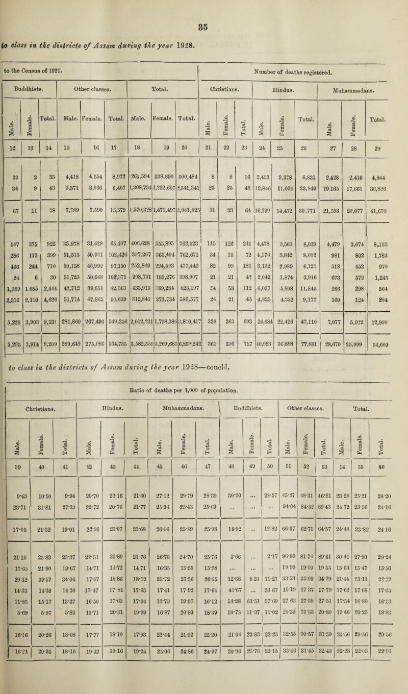 to class in the districts of Assam during the year 1928. to the Census of 1921. Number of deaths registered. Buddhists. Other classes* Total. Christians. Hindus. Muhammadans. Male. Female. Total. Male. Female. Total. Male. Female. Total. Male. Female. Total. Male. Female. Total. Male. Female. Total. 12 13 14 15 16 17 18 19 20 21 22 23 24 25 26 27 28 29 33 2 35 4,418 4,554 8,972 261,594 238,890 500,484 8 8 16 3,453 3,378 6,831 2,428 2,416 4,844 34 9 43 3,371 3,036 6,407 1,308,734 1,232,607 2,541,341 23 25 48 12,846 11,094 23,940 19,165 17,661 36,826 67 11 78 7,789 7,590 15,379 1,570,328 1,471,497 3,041,825 3, 33 64 16,299 14,472 30,771 21,593 20,077 41,670 547 375 922 33,978 31,429 65,407 406,628 355,895 762,523 i I ! 115 126 241 4,478 3,561 8,039 4,479 3,674 8,153 286 113 399 51,515 50,911 102,426 397,267 365,404 762,671 34 38 72 4,170 3,842 8,012 981 802 1,783 466 244 710 50,158 46,992 97,150 252,849 224,593 477,442 82 99 181 3,132 2,989 6,121 518 452 970 24 6 30 51,723 50,648 102,371 208,731 189,276 398,007 21 21 42 2,042 1,874 3,916 673 572 1,245 1,389 1,055 2,444 42,712 39,651 82,363 433,913 889,284 823,197 £4 58 112 6,037 5,808 11,845 266 298 564 2,516 2,110 4,626 51,774 47,865 99,639 312,843 273,734 586,577 24 21 45 4,825 4,352 9,177 160 124 284 5,228 3,903 9,131 281,860 267,496 549,356 2,012,231 1,798,186 3,810,417 330 363 693 24,684 22,426 47,110 7,077 i 5,922 12,999 5,295 3,914 9,209 289,649 275,086 564,735 3,582,551 3,269,682 6,859,245 361 396 757 [40,983 36,898 77,881 | 28,670 25,999 54,669 to class in the districts of Assam during the year 1928—concld. Ratio of deaths per 1,000 of population. Christians. Hindus. Muhammadans. Buddhists. Other classes. Total. Male. Female. Total. 9 s Female. Total. Male. Female. Total. Male. Female. Total. Male. Female. Total. Male. Female. Total. 39 40 41 42 | 43 | 44 45 46 47 48 49 50 51 52 53 54 55 66 9-43 10-50 9-94 20-70 22-16 21-40 27-12 29-79 28-39 30-30 28-57 45-2? 48-31 46’Sl 23 28 25-21 24-20 23-71 31-81 27-33 22-72 20-76 21-77 25 94 25-43 25-69 1 ... ... 9404 84-32 8943 24-72 2356 24-16 17-05 21-32 19-01 22-26 21-07 21-68 26-06 25-89 25-98 14-92 ... 12 82 66-37 62-71 64-57 24-48 23-82 2416 2116 25-83 23-37 22-51 20-89 21-76 26-70 24-70 2576 3-66 217 96-89 81-74 89-61 30-41 27-90 29-24 1765 21-90 19-67 14-71 14-72 14 71 . 16-35 .15-55 15-98 ... ... ... 19-99 19-09 1955 15-64 15-47 15-56 2912 39-57 34-04 17-47 18-86 18-12 25-72 27-56 26-55 12-88 8-20 11-27 3353 35-09 34-29 21-44 23 11 22-22 14-33 14-38 14 36 17-47 17-81 17-63 17-41 17 92 17-64 41'67 ... 33 67 18-19 17 37 17-79 17-62 17-68 17-65 11-85 15-17 13-37 16-50 17-65 17-04 13-73 19-07 16-12 53-28 63-51 57 69 27 63 27-39 27-51 17-54 18-80 18-13 5-69 597 5-82 19-71 2031 19-99 16-87 2080 18-39 10-73 11-37 11-02 20-30 21-33 20 80 19-46 2025 19-83 1616 20-26 18-08 17-77 18-10 17-93 22-44 21-92 22-20 21-04 23 83 1 22'23 32-55 30-57 3T59 2056 20-56 20-56 16-24 20-35 18-16 1 19-32 1916 19-24 25-06 24-86 24-97 2096 23-76 j 2215 33*46 31-45 32 48 | 22-28 22-03 22-16