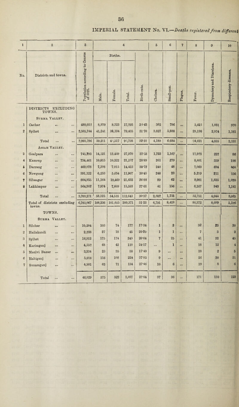 3fi IMPERIAL STATEMENT No. VI.—Deaths registered from different 1 2 3 4 5 6 7 8 9 10 No. Districts and towns. Population according to Census of 1921. Births. Birth-rate. Cholera. _£=._L_._ Small-pox. Plague. Fever. Dysentery and Diarrhoea. Respiratory diseases. / Male. Female. Total. DISTRICTS EXCLUDING TOWNS. Surma Valley. 1 Cachar ... 488,052 8,970' 8,323 17,293 34-43 362 796 ... 5,421 . 1,081 970 2 Syihet 2,505,744 41,241 38,194 79,435 31-70 3,827 5,888 ... 29,198 2,974 1,161 Total 2,993,796 50,211 4 5,517 96,728 32-31 4,189 6.684 ... 34,621 4,055 2,131 Assam Valley. 3 Goalpara 745,293 14,521 13,449 27,970 37-53 1,723 1,167 ... 17,923 222 86 4 Kamrup 734,461 10,815 10,322 21,137 28-89 261 279 8,401 339 198 h Darrang 469,078 7,398 7,015 14,413 30-72 240 48 ... 7,060 694 464 6 Nowgong 391,122 6,253 5,654 11,907 30-45 248 23 5,219 211 156 7 Sibsagar 804,955 11,164 10,469 21,633 26-88 89 62 ... 8,981 1,635 1,020 6 Lakhimpur 564,362 7,974 7,609 15,583 27-61 41 156 6,167 943 1,141 Total 3,709,271 58,125 54,518 112,643 30-37 2,602 1,735 53,751 4,044 3,065 Total of districts excluding 6,703,067 108,336 101,035 209,371 31-23 6,791 8,419 ... 88,372 8,099 5,190 towns. TOWNS. Surma Valley. 1 Silohar ... 10,204 103 74 177 17-34 1 3 ... 32 23 30 2 Hailakandi 2,228 27 18 45 20-20 1 1 ... 7 3 2 3 Syihet 16,912 175 174 349 20-64 7 25 ... 41 32 45 4 Karimganj 4,552 68 42 110 24-17 ... 1 ... 18 12 4 5 Maulvi Bazar 3,334 23 35 58 17-40 9 ... ... 28 2 5 6 Habiganj 5,918 116 108 224 37-85 9 ... ... 26 30 31 7 Sunamganj 4,881 63 71 134 27-46 10 6 ... 19 8 6 Total ...