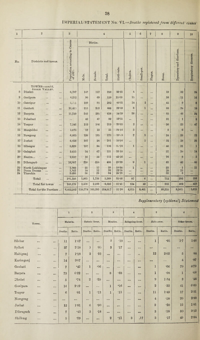 IM PERI A.L STATEM KNT No. VI.—Deaths registered from different causes 1 2 3 4 > 5 6 7 8 9 10 No. Districts and towns. Population according to Census of 1921. Male. 3irtbs. © r-t c3 a © Total. Birth-rate. Cholera. , ; Small-pox. © cs r-H Ph Fever. ' •. 'I’Xlt.J j. . G jv: * Dysentery and diarrhoea. Eespiratory diseases. ’ * TOWNS—condd. Assam Valley. 8 Dhubri 6,707 142 117 259 38-61 4 ... 19 22 24 9 Goalpara 6,212 90 69 159 25-60 15 ... 58 11 16 10 Gauripur 4,3 il 109 93 202 46-85 14 2 45 9 8 11 Gauhati 16,480 253 233 486 29-49 8 1 X 88 24 18 12 Barpeta 11,730 343 295 638 54-39 28 . ••• 83 46 24 13 Palasbari ... 42 47 89 32-51 ... ... 21 1 2 14 Tezpur 7,341 113 106 219 29-83 2 36 23 47 15 Mangaldai 1,023 12 13 25 24-44 3 . ... 8 6 • •• 10 Nowgong 6,885 138 135 273 39-i5 2 1 24 29 22 17 Jorhat 6,626 107 94 201 30-34 ... 1 32 18 26 18 Sibsagar 5,329 102 94 196 36-78 i ... 46 21 1 19 Golagbat 3,655 54 67 121 33 10 ... ... 37 10 14 20 Nazira... 2,632 56 56 112 42-56 ... ... 76 8 - 3 21 Dibrugarb 16,007 230 250 480 29-99 9 1 63 42 8.0 22 North Lakbimpur 1,966 22 17 39 19-84 1 • •• 23 1 -- 11 23 Doom Dooma 1,162 14 12 26 22-38 ... • «« 20 13 24 Tinsukia 3,080 36 28 64 20-78 ... 33 8 ... Total 101,146 1,863 1,726 3,589 35-48 87 6 712 292 296 Total for towns 149,175 2,438 2,248 4,686 31-41 124 42 883 . 402 419 Total for the Province ... 6,852,242 110,774 103,283 214,057 31-24 6,915 8,461 89,255 8/501 5,615 Supplementary (optional) Statement Towns. 1 2 a 4 5 6 Malaria. Enteric fever, Measles. Relapsing fever. Kola, azar. Other fevers. Deaths.! Eatio. Deaths. Ratio. Deaths. Ratio- Deaths. Ratio. Deaths. Eatio., 1 Silohar • • • 11 1-07 • •• ... 3 •19 ... ... 1 •01 1*7 1-66 Sylhet ... 37 2-18 3 ■05 3 •17 ... ... • • • • • ••• ... Habiganj • • • 7 1-18 2 •33 • t« ... ... •• 12 202 5 •84 Karimganj 14 3‘07 ... ... ... ... ... • •• ... 4 •87 Gauhati 7 •42 1 •06 ... ... • M 1 •06 79 4-79 Barpeta • • • 73 6-22 • • * ... 8 •68 ... • • • 1 •08 1 •08 Dhubri 5 •74 2 •29 • • • • • • ... • • • 9 1*34 3 •44 Goalpara ... 14 2-22 • •• 1 •16 0 • • 2 •32 41 6-60 Tezpur • t • 6 •81 1 •13 1 •13 ... • • • 11 1-49 17 2-31 Nowgong ... ... ... ... ... ... ... ... • •• 4 •58 20 2-90 Jorbat 12 1-81 6 •90 t • • • • • ... 2 •30 12 1-81 Dibrugarh ... 7 •43 3 T8 • • • • • • ... Ml 3 •18 50 3-12 Shillong 5 •29 ... V* 9 2 •11 3 .17 3 •17 49 2-84