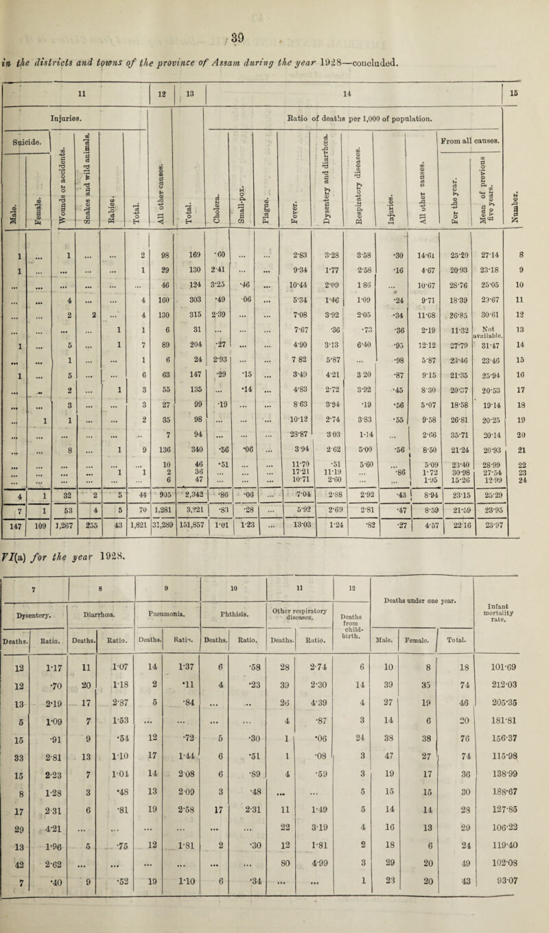 71(2.) for the year 1928. 7 8 9 10 n 12 Deaths under one year. Infant mortality rate. Dysentery. Diarrhea. Pneumonia. Phthisis. Other respiratory diseases. Deaths from child¬ birth. Deaths. Ratio. Deaths. Ratio. Deaths. Rati''. Deaths. Ratio. Deaths. Ratio. Male. Female. Total. 12 1*17 11 1-07 14 1-37 6 •58 28 2-74 6 10 8 18 101-69 12 •70 20 1-18 2 *11 4 •23 39 2-30 14 39 35 74 212-03 13 2*19 17 2-87 5 •84 ... .*• • 20 4-39 4 27 19 46 205*35 5 1-09 7 1-53 • •>• ... ... ... 4 •87 3 14 6 20 181-81 15 •91 9 •54 12 •72 5 •30 1 •06 24 38 38 76 156-37 33 2-81 13 1*10 17 1-44 6 •51 1 •08 3 47 27 74 115-98 15 2-23 7 101 14 208 6 •89 4 •59 3 19 17 36 138-99 8 1-28 3 •48 13 209 3 •48 • la ... 5 15 15 30 188-67 17 2-31 6 •81 19 2-58 17 2-31 11 1-49 5 14 14 28 127-85 29 4-21 ... • •• ... ... ... ... 22 3-19 4 16 13 29 106-22 13 1-96 5 •75 12 1-81 2 •30 12 1-81 2 18 6 24 119-40 42 2-62 ... • • • • • • « •• ... 80 4-99 3 29 20 49 102-OS 7 •40 9 •52 19 1*10 6 •34 • a a • •• 1 23 20 43 9307