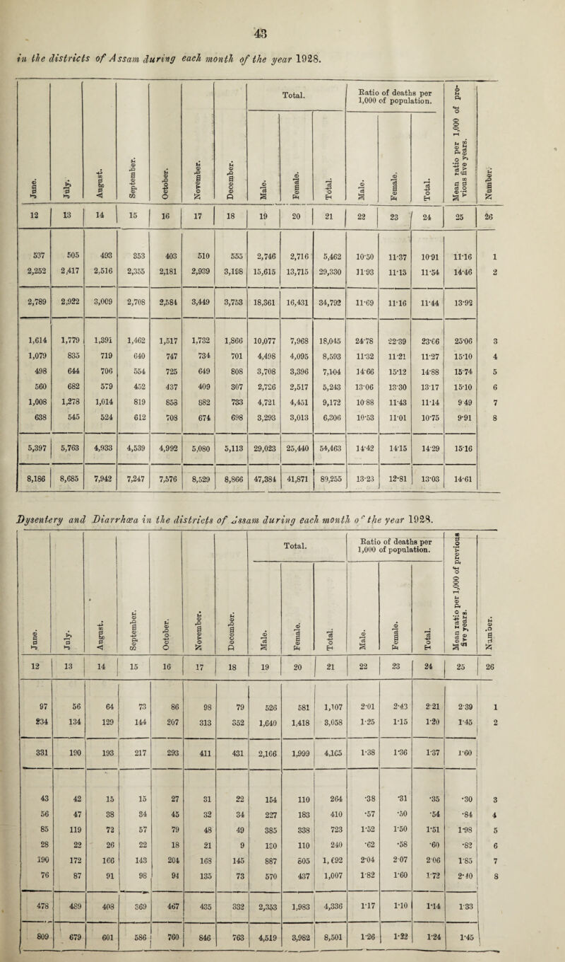 in the districts of Assam during each month of the year 1928. June. & P August. i September. October. November. December. Total. Ratio of deaths per 1,000 of population. Mean ratio per 1,000 of pre¬ vious five years. U 9 P I S3 6 £ Female. Total. Male. Female, Total. 12 13 14 15 16 17 18 19 20 21 22 23 24 25 26 537 505 493 353 403 510 555 2,746 2,716 5,462 10-50 11-37 1091 11-16 1 2,252 2,417 2,516 2,355 2,181 2,939 3,198 15,615 13,715 29,330 1T93 11-13 11-54 14-46 2 2,789 2,922 3,009 2,708 2,584 3,449 3,753 18,361 16,431 34,792 11-69 11-16 11-44 13-92 1,614 1,779 1,391 1,462 1,517 1,732 1,866 10,077 7,968 18,045 24-78 22-39 23-66 25-06 3 1,079 835 719 640 747 734 701 4,498 4,095 8,593 11-32 11-21 11-27 15T0 4 498 644 706 554 725 649 808 3,708 3,396 7,104 1466 15T2 14-88 15-74 5 560 682 579 452 437 409 307 2,726 2,517 5,243 13-06 13-30 1317 15-10 6 1,008 1,278 1,014 819 858 882 733 4,721 4,451 9,172 10-88 11-43 1114 949 7 638 545 524 612 703 674 698 3,293 3,013 6,306 10-53 11-01 10-75 9-91 8 5,397 5,763 4,933 4,539 4,992 5,080 5,113 29,023 25,440 54,463 1442 14-15 14-29 1516 8,186 8,685 7,942 7,247 7,576 8,529 8,866 47,384 41,871 89,255 13-23 12-81 13-03 14-61 Dysentery and Diarrhoea in the districts of Assam during each month o° the year 1928. June. July. October. U 9 rO a 9 > o December. Total. m August. September. Ratio of deaths per 1,000 of population. Mean ratio per 1,000 of previou five years. f-i 9 s 3 S3 Male. Female. Total. Male. Female. Total. 12 13 14 15 16 17 18 19 20 21 22 23 24 25 26 97 56 64 73 86 98 79 526 581 1,107 2-01 2-43 221 239 1 234 134 129 144 207 313 352 1,640 1,418 3,058 1-25 1-15 1-20 1-45 2 331 190 193 217 293 411 431 2,166 1,999 4,165 1-38 1-36 1-37 1-60 43 42 15 15 27 31 22 154 110 264 •38 •31 •35 •30 3 56 47 38 34 45 32 34 227 183 410 •57 •50 •54 •84 4 85 119 72 57 79 48 49 385 338 723 1-52 1-50 1-51 1-98 5 28 22 26 I 22 18 21 9 ISO 110 240 •62 •58 •60 •82 6 190 172 166 143 204 168 145 887 505 1,692 2-04 207 206 1-85 7 76 87 91 98 94 135 73 570 437 1,007 1-82 1-60 1-72 2-10 8 478 489 408 369 467 435 332 2,353 1,983 4,336 1-17 1-10 114 1-33 809 679 601 586 760 846 763 4,519 3,982 8,501 1-26 1-22 1-24 1-45