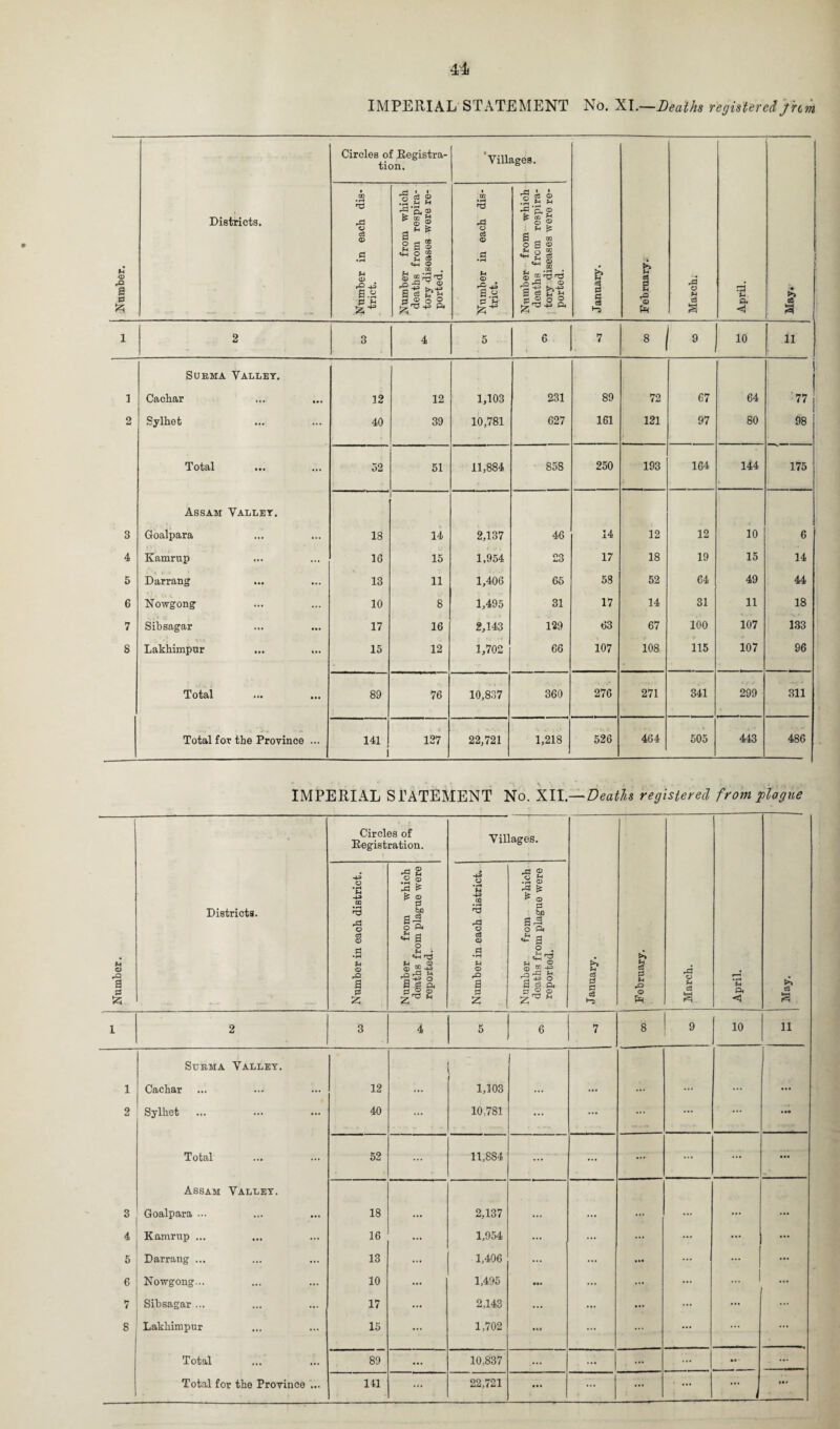 IMPERIAL STATEMENT No. XI .—Deaths register a fhm <D rQ s 0 53 Districts. Circles of Registra¬ tion. Villages. January. February. March. April. ) | >> eft a Number in each dis¬ trict. Number from which deaths from respira¬ tory diseases were re¬ ported. Number in each dis¬ trict. Number from which deaths from respira- , tory diseases were re¬ ported. i 2 3 4 5 6 7 8 9 10 li Surma Valley. i Cachar 12 12 1,103 231 89 72 67 64 77 2 Sylhet 40 39 10,781 627 161 121 97 80 98 Total 52 51 11,884 858 250 193 164 144 175 Assam Valley. 3 Goalpara 18 14 2,137 46 14 12 12 10 6 4 Kamrup 16 15 1,954 23 17 18 19 15 14 5 Darrang 13 11 1,406 65 53 52 64 49 44 6 Nowgong 10 8 1,495 31 17 14 31 11 18 7 Sibsagar 17 16 2,143 129 63 67 100 107 133 8 Lakhimpur 15 12 1,702 66 107 108 115 107 96 Total 89 76 10,837 360 276 271 341 299 311 Total for the Province ... 141 i 127 22,721 1,218 526 464 505 443 486 IMPERIAL STATEMENT No. XII.— Deaths registered from plague Number. Districts. Circles of Registration. Villages. January. February. March. April. May. Number in each district. Number from which deaths from plague were reported. Number in each district. Number from which deaths from plague were reported. 1 2 3 4 5 6 7 8 9 10 11 Surma Valley. 1 Cachar 12 ... 1,103 ... ... ... ... ... 2 Sylhet ... 40 ... 10,781 --. ... ... ... • •• Total 52 ... 11,884 ... ... ... ... ... Assam Valley. 3 Goalpara ... 18 ... 2,137 ... ... ... ... ... ... 4 Kamrup ... 16 ... 1,954 ... ... ... ... ... 5 Darrang ... 13 ... 1,406 ... ... ... ... ... ... 6 Nowgong... 10 ... 1,495 ••• ... ... ... ... 7 Sibsagar ... 17 ... 2,143 ... ... ... ... ... ... 8 Lakhimpur 15 — 1,702 .«< ... ... ... Total 89 ... 10,837 ... ... ... ... ... . ... ...