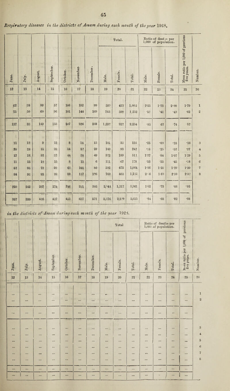 Respiratory diseases in. the districts of Assam during each month of the year 1928. Total. Ratio of deaths per 1,000 of population. m 0 O •P <D U June. July. August. September. October. November- December. Male. Female. Total. Male. Female. Total. Mean ratio per 1,000 of p five years. Number. i 12 13 14 15 16 17 18 19 20 21 22 23 24 25 26 £2 38 89 57 106 182 99 589 413 1,002 2-25 1-73 2-00 1-79 1 75 50 60 96 101 144 169 743 509 1,252 ‘57 •41 •49 •62 2 137 88 149 153 2o7 326 268 1,332 922 2,254 •85 62 •74 ■82 11 12 9 13 8 14 13 101 33 134 •25 •09 •18 •18 3 20 19 15 20 34 22 29 149 93 242 •38 •25 •32 •37 4 12 is 52, 37 44 38 49 322 189 511 1-27 •84 1-07 1-29 5 11 13 19 15 8 15 6 111 67 178 •53 •35 •45 •38 6 82 95 79 90 63 105 80 592 472 1,064 1-36 1-21 1-29 1-20 7 84 91 93 99 C* 00 117 126 769 463 1,233 2-6 1 69 2T0 232 8 220 242 267 274 246 311 303 2/>44 1,317 3,361 102 •73 •88 •93 357 1 330 416 427 453 637 571 3,376 2,239 5,615 •94 •68 •82 •88 in the districts of Assam during each month of the year 1928. June. r—H August. September. October. November. December. Total Ratio of deaths per 1,000 of population. Mean ratio per 1,000 of previous five years. Number. Male. Female. r“H c3 o EH Male. Female. Total. 12 13 14 15 16 17 18 19 20 21 22 i 23 24 i 25 26 ... ... ... ... ... ::: ... •• i ... ... ... ... ... 1 2 3 4 5 6 7 8 ... ... ... ... ... ... ... ... ... ... ... — ... ... • •• ... ... ... • •• ... • •• IK ... ... ... • •• ... ... ... ... ... ... ... ... ... ... ... | ... ... ... ... ... ... ... ... ” 1 ... ...