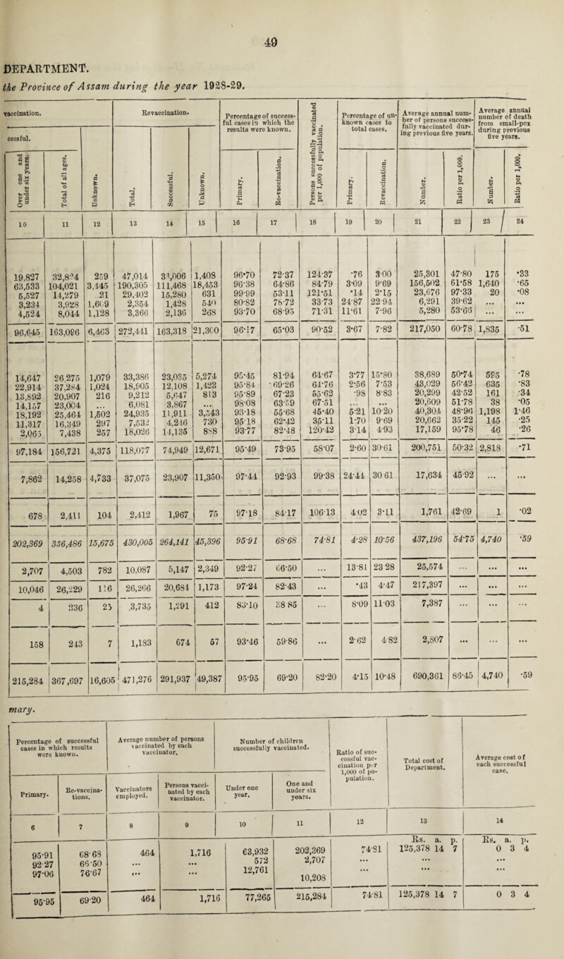 DEPARTMENT. the Province of Assam during the year 1928-29. vaccination. Revaccination. Percentage of success¬ ful cases in which the results were known. Persons successfully vaccinated per 1,000 of population. Percentage of un¬ known cases to total cases. Average annual num¬ ber of persons success¬ fully vaccinated dur¬ ing previous five years. Average annual number of death from small-pox during previous five years. cessful. a £ o a C £> *c3 O 13 02 U2 © © © d a £ o fl M a P Over one and under six years. QO © bo C3 *c5 o 'ci -*-3 o H >*. Ut a J o, fl .2 '■P ci .9 ’© © CQ © P5 £ (3 a P a o ‘p 03 .9 *© © © P5 © rQ a 3 £ O O o H U © Pi o Cfl & rQ 53 O § r-t © Pi O U-» cJ « 10 ii 12 13 14 15 16 17 18 19 20 21 22 | 23 j 24 19,827 63,533 5,527 3,234 4,524 32,824 104,021 14,279 3,928 8,044 259 3,445 21 1,609 1,128 47,014 190,305 29,402 2,354 3,366 33,006 111,468 15,280 1,428 2,136 1,40S 18,453 631 540 268 96*70 96-38 99-99 80-82 93-70 72-37 64-86 53-11 78-72 68-95 124-37 84-79 121-51 33-73 71-31 •76 3-09 ■14 24-87 11-61 300 9-69 2-15 22-94 7-96 25,301 156,502 23,676 6,291 5,280 I 47-80 175 61-58 1,640 97-33 20 39-62 ... 53-66 ... *33 •65 •08 • • • 96,645 163,086 6,463 272,441 163,318 2],3CO 96-17 65-03 90-52 3-67 7-82 217,050 60-78 ( 1,835 61 14,647 22,914 13,892 14,157 18,192 11,317 2,065 26,275 37,284 20,907 23,004 25,464 16,349 7,438 1,079 1,024 216 1,502 297 257 33,386 18,905 9,212 6,081 24,935 7,532 18,026 23,035 12,108 5,647 3,867 11,911 4,246 14,135 5,274 1,428 813 3,543 730 888 95-45 95-84 95-89 98-08 93-18 95-18 93-77 81- 94 ' 69-26 67-23 6359 55-68 62*42 82- 48 64-67 64-76 5562 67-51 45-40 35-11 120-42 3-77 2- 56 •98 521 1-70 3- 14 15*80 7-53 883 10-20 9-69 4-93 38,689 43,029 20,299 20,609 40,304 20,662 17,159 50*74 56-42 42-52 51-78 48*96 35-22 95*78 595 635 161 38 1,198 145 46 •78 •83 •34 •05 1-46 •25 •26 97,184 156,721 4,373 118,077 74,949 12,671 95-49 73-95 58-07 2-60 30-61 200,751 50-32 2,818 •71 7,862 14,258 4,733 37,075 23,907 11,350; 97-44 92-93 99-38 24 41 30 61 17,634 4592 ... »• • 678 j 2,411 104 2,412 1,967 75 97-18 84-17 10613 402 3* LI 1,761 42-69 j- *02 202,369 336,486 15,675 430,005 264,141 45,396 9591 68-68 74-81 4-28 W56 437,196 54-75 4,740 •59 2,707 4,503 782 10,087 5,147 2,349 92-27 6650 ... 13-81 23 28 25,574 ... • • • • • • 10,046 26,229 116 26,266 20,684 1,173 97-24 82-43 ... •43 4-47 217,397 • • • 4 236 23 .3,735 1,291 412 88-10 88 85 ... 8-09 11-03 7,387 ... ... ... 158 243 7 1,183 674 57 93-46 59-86 ... 2-62 482 2,807 • • % • • • 215,284 367,697 16,605 i 471,276 | 291,937 j49,387 95-95 69-20 82-20 4-15 10-48 690,361 85-45 I 4,740 •59 mary. Percentage of successful cases in which results were known. Average number of persons \accinated by each vaccinator. Number of children successfully vaccinated. Ratio of suc¬ cessful vac¬ cination pr 1,000 of po¬ pulation. Total cost of Department. Average cost of each successful case. Primary. Ke-vaecina- tions. i Vaccinators employed. Persons vacci¬ nated by each vaccinator. Under one year. One and under six years. 6 7 8 9 10 11 12 13 14 95-91 92-27 97-06 68- 68 66-50 76-67 464 f •• 1,716 • • • • • • 63,932 572 12,761 202,369 2,707 10,208 74-SI Rs. a. p. 125,378 14 7 • • • • • • Rs. a. p. 0 3 4 • • • • # • 95S5 6920 464 1,716 77,265 215,284 , 74-81 125,378 14 7 0 3 4