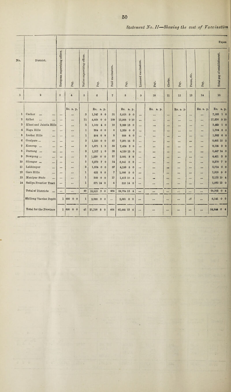 Statement No. II—Showing the cost of Vaccination No. District. Expen European supervising officer. tA cS Ph Native supervising officer. tA c3 Ph Paid vaccinators. tA c3 Pt Licensed vaccinators. tA flB P-t CO M u o 5 tA ciS P-i Peons, etc. tA c3 Pk Total pay of establishment. 1 2 3 4 5 6 7 8 9 10 H 12 13 14 15 Rs. a. p. Rs. a. p. Rs. a. p. Rs. a. p. Rs. a- p- Rs. a. p. Rs. a. p. 1 Cachar in ... 8 1,347 8 0 31 5,818 9 0 ... ... ... ... ... ... 7,163 1 0 2 Sylhet • •• 11 4,668 0 0 109 12,908 9 10 ... ... ... ... ... ... 17,676 9 10 S Khasi and Jaiutia Hills ... 2 1,109 4 0 10 2,369 13 0 ... ... ... ... ... ... 3,469 1 0 4 Naga Hills 1 384 0 0 6 1,320 0 0 ... ... ... ... ... 1,704 0 0 5 Lushai Hills ■ • • ... 1 504 0 0 8 998 6 0 ... ... ... ... ... ... 1,502 6 0 6 Goalpara ... • •• 3 1,320 0 0 57 7,281 15 2 ... ... ... ... ... 8,601 15 2 7 Kamrup ... ... ... 3 1,671 1 0 69 7,434 2 0 ... ... ... ... ... ... 9,105 3 0 8 Darrang ... • It • •• 3 1,317 1 0 38 4,130 13 0 ... ... ... ... ... ... 5,447 14 0 9 Nowgong ... ... •M *•* 2 1,330 0 0 27 3,091 3 0 ... ... ... ... ... 4,421 3 0 10 Sibsagar ... ... ... 5 2,379 7 0 54 6,841 0 0 ... ... ... ... ... ... 9,220 7 0 11 Lakhimpur • •• ... 3 1,524 0 0 37 4,190 6 0 *.l ••• ... ... ... 5,714 5 0 12 Garo Hills 1 432 0 0 7 1,086 9 0 ... ... ... ... ... ... 1,518 9 0 13 Manipur State 1 380 0 0 17 1,812 10 4 ... «M ... ... ... ... 2,172 10 4 14 Sadiya Frontier Tract 1 571 14 0 4 510 14 0 ... ... ... ... ... ... 1,082 12 0 Total of Districts ... 40 18,918 3 0 464 59,784 13 4 ... ... ... ... ... 78,703 0 4 Shillong Vaccine Dep6t 1 600 0 0 1 2,880 0 0 ... 2,661 0 0 ... ... ... ... -4 ... 6,141 0 0 ... ... ... ... ... ...