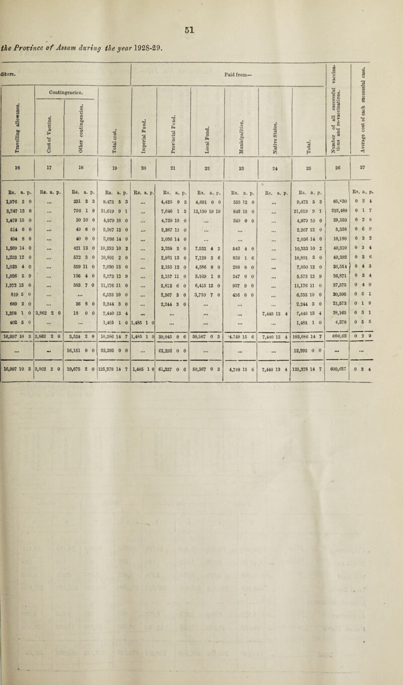 the Province of Assam during the year 1928-29. ditnre. a *3 * O E3 c8 bC a ft Paid from— Contingencies. .2 o CD C3 o a a o -4-3 o o H a ’£ CD P4 a a *0 a a P* c3 a O h3 c3 P4 a a a rt 4-3 02 c3 55 d q ss • IH OQ co a S.2 O +3 CD c3 a a ,o 00 a a d-3 55 w a o 9 as o CS © U-4 O 43> 0Q O © O bJJ > <3 16 17 18 19 20 21 22 23 24 25 26 27 Bs. a. P- Rs. a. p. Es. a. P- Rs. a. p. Rs. a. P- Bs. a. P- Es. a. p. Es. a. P- Es. a. P. Es. a. P. Es a. P- 1,976 2 0 331 2 3 9,473 5 3 ... 4,426 9 3 4,691 0 0 355 12 0 ... 9,473 5 3 65,«30 0 2 4 3,247 13 6 ... 796 1 9 21,619 9 1 :cr 7,646 1 3 13,130 10 10 842 13 0 ... 21,619 9 1 215,489 0 1 7 1,479 15 0 ... 30 10 0 4,979 10 0 ... 4,739 10 0 ... 240 0 0 4,979 10 0 29,559 0 2 8 614 6 0 49 6 0 2,267 12 0 ... 2,267 12 0 ... ... ... 2,267 12 0 5,358 0 6 9 494 8 0 40 0 0 2,036 14 0 ... 2,036 14 0 ... ... ... 2,036 14 0 10,180 0 3 2 1,309 U 0 • •• 421 13 0 10,333 10 2 ... 2,258 2 0 7,533 4 2 642 4 0 ... 10,333 10 2 49,310 0 3 4 1,253 12 0 ... 632 3 0 10,891 2 0 ... 2,931 13 0 7,120 3 6 839 1 6 ... 10,891 2 0 49,392 0 3 6 1,023 4 0 ••• 559 11 0 7,030 13 0 ... 2,155 12 0 4,586 9 0 288 8 0 ... 7,030 13 0 26,551 0 4 3 1,026 5 9 ... 126 4 0 5,673 12 9 ... 2,157 11 0 3,169 1 9 247 0 0 ... 6,573 12 9 26,871 0 3 4 1,372 13 0 ... 583 7 0 11,176 11 0 ... 3,813 6 0 6,425 12 0 937 9 0 ... 11,176 11 0 37,375 0 4 9 819 5 0 ... ... 6,533 10 0 ... 2,367 3 0 3,710 7 0 456 0 0 ... 6,533 10 0 20,595 0 6 1 689 2 0 ... 36 8 0 2,244 3 0 2,244 3 0 ... ... ... 2,244 3 0 21,573 0 1 8 1,388 1 0 3,862 2 0 18 0 0 7,440 13 4 wa ... ... ... 7,440 13 4 7,440 13 4 38,165 0 3 1 402 6 0 ... .* 1,486 1 0 1,485 1 0 ... ... ... ... 1,485 1 0 4,378 0 6 6 16,997 10 3 3,862 2 0 8,524 2 0 10,366 14 7 1,485 1 0 39,045 0 6 50,367 0 3 •4,748 15 6 7,440 13 4 103,086 14 7 600,62 0 2 9 ... N. 16,161 0 0 22,292 0 0 ... 22,292 0 0 ••• ... ... 22,292 0 0 ... ••• . 16,997 10 3 3,862 2 0 19,675 2 0 125,378 14 7 1,485 1 0 61,337 0 6 50,367 0 3 4,748 15 6 7,440 13 4 1 125,378 14 7 600,627 0 3 4