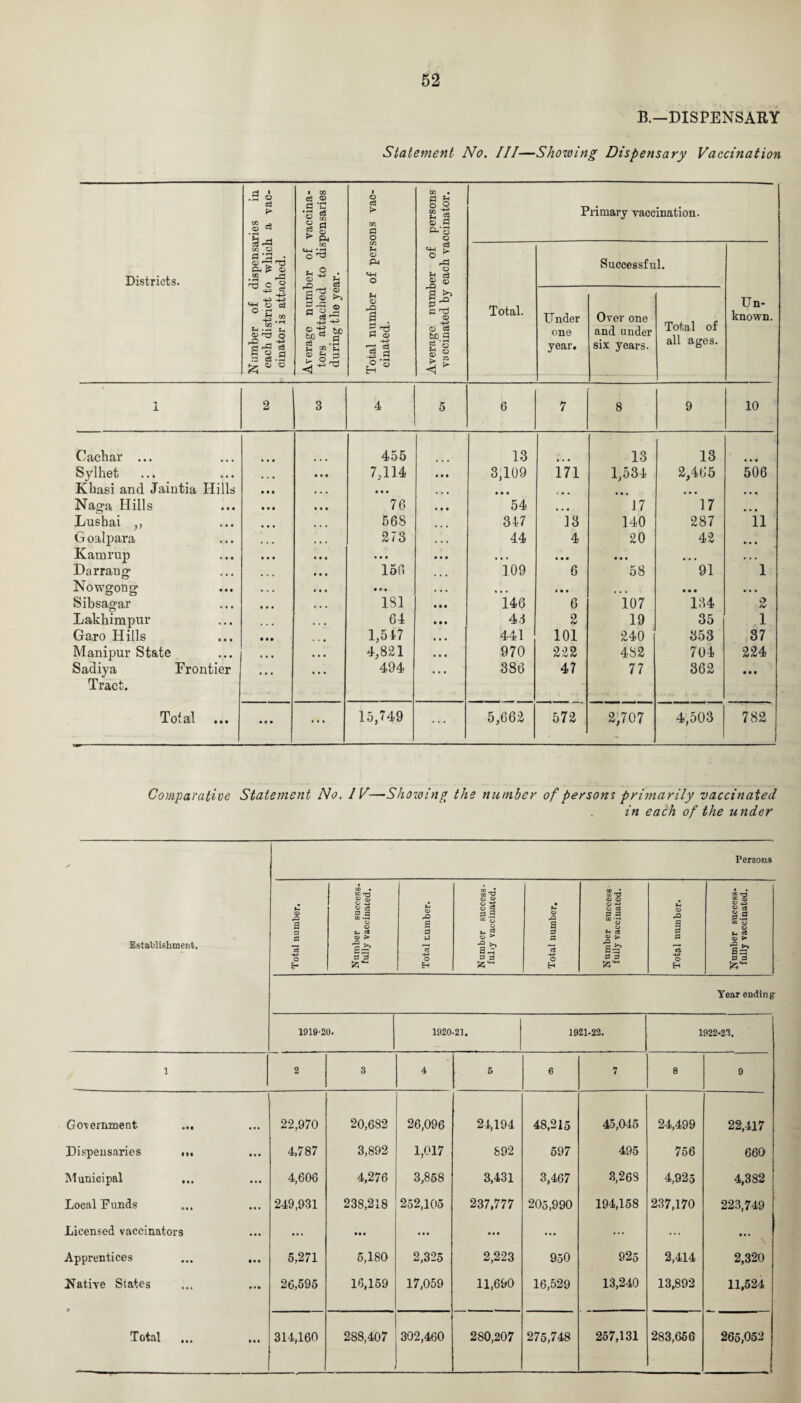 R—DISPENSARY Statement No. Ill—Showing Dispensary Vaccination lispensaries in :> whicli a vac- ched. vaccina- pensaries I O c3 > X/l rt o persons ccinator. Primary vaccination. Districts. cn •g'rS ■ <D S-i u o Pi <4-1 o ■4-1 f © ► rJd o 5n 03 Successful. Number of < each district t< cinator is atta Average numl tors attached during the yei Total number cinated. a b c ^ <D CD CS be g S'3 1 > <1 Total. Under one year. Over one and under six years. Total of all ages. Un¬ known. 1 2 3 4 5 6 7 8 9 10 Cachar ... 455 13 13 13 0 00 Sylhet • • # 7,114 3,109 in 1,534 2,465 506 Khasi and Jaintia Hills Ml • ■ • • • • 0 0 0 # •« • 0 • 0 0 0 0 0 0 Naga Hills 76 54 • • 0 17 17 Lushai ,, 568 347 13 140 287 ii G oalpara • t • • • • 273 44 4 20 42 0 0 0 Kamrup • • • • 0 0 • • • 0 0 0 0 0 0 0 0 0 • 0 0 Darraug • • • 156 109 6 58 91 1 Nowgong • • • 0 0 0 0 0 0 0 0 0 0 0 0 Sibsagar • • • ... 181 146 6 107 134 2 Lakhimpur • • • 64 43 2 19 35 1 Garo Hills , 1,517 441 101 240 353 37 Manipur State t • • • • • 4,821 970 222 482 704 224 Sadiya Frontier Tract. ... « • • 494 386 47 77 362 0 0 0 Total 0 0 0 ... 15,749 ... 5,662 572 2,707 4,503 782 Comparative Statement No. IV—Showing the number of persons primarily vaccinated in each of the under Establishment. Persons Total number. Number success¬ fully vaccinated. Total number. Number success¬ fully vaccinated. Total number. Number success fully vaccinated. Total number. Number success¬ fully vaccinated. Year ending 1919-20. 1920-21. 1921-22. 1922-23. 1 2 3 4 5 6 7 8 9 Government ... 22,970 20,682 26,096 24,194 48,215 45,045 24,499 22,417 Dispensaries ... 4,787 3,892 1,017 892 597 495 756 660 Municipal ... 4,606 4,276 3,858 3,431 3,467 3,268 4,925 4,382 Local Funds 249,931 238,218 252,105 237,777 205,990 194,158 237,170 223,749 Licensed vaccinators ... 00# 0 0 0 0 0 0 ... ... ... 0 0 0 Apprentices ... ... 5,271 5,180 2,325 2,223 950 925 2,414 2,320 Native States 26,595 16,159 17,059 11,690 16,529 13,240 13,892 11,524 Total 314,160 288,407 302,460 280,207 275,748 257,131 283,656 265,052