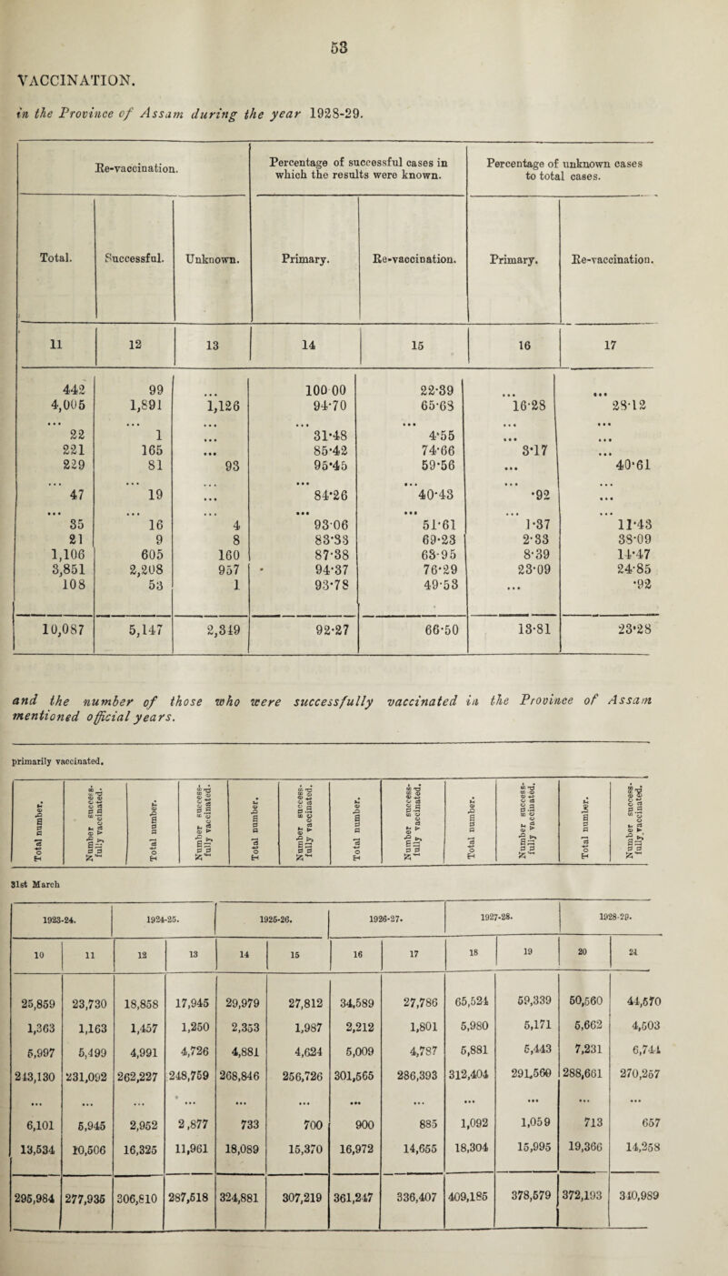 VACCINATION. in the Province of Assam during the year 1928-29. Percentage of successful cases in Percentage of unknown cases which the results were known. to total cases. Total. ; Successful. Unknown. Primary. Re-vaccination. Primary. Re-vaccination. 11 12 13 14 15 16 17 442 99 100 00 22-39 • • • • • • 4,095 1,891 i,126 94-70 65-68 16-28 28-12 • • • 22 1 • • • • • • 31*48 4*55 • • • • • • • • • • • * 221 165 • • • 85-42 74-66 3-17 • • • 229 81 93 95*45 59-56 • • • 40-61 ’ 47 19 • • • • • • 84*26 * 40*43 • • • •92 • • • • • • 35 16 4 • • • 93 06 • • • 51-61 * 1 *37 11-43 21 9 8 83-33 69-23 2-33 38-09 1,106 605 160 87*38 63-95 8-39 14-47 3,851 2,208 957 94-37 76-29 23-09 24-85 108 53 1 93-78 49-53 • • • •92 10,087 5,147 2,349 92-27 66-50 13-81 23*28 and the number of those who were successfully vaccinated in the Province of Assam mentioned official years. primarily vaccinated. u. “ © © £ rtf 8® O *2, cn »n CD 42 tZ oo CD <u <D o cS £ ID T3 CD © © 4^» o c3 Sv © a) £ rt a> rQ a 0 © e-3 0 0 o »H cj <D rQ a 0 a o ~ 0 .2 cc © o * g © > 4) .Q a S3 a ° a 0 .2 CD O o cS U ► <D & a 0 0 0 -S CD O V c3 <Z> CD rQ a S3 fl P -3 CD O o u. 43 <D ^ a 0 0 CD *C3 -4-3 o H 8=? a a Sz;—1 Is -*-> o H a- a a r3 o H S3 0 '3 4-* o H eg* a a c8 ■+J o H a a Hi o H 15“ a a &-• 31st March 1923-24. 1924-25. 1925-26. 1926-27. 1927-28. 1928-29. 10 n 12 13 14 15 16 17 18 19 20 21 25,859 23,730 18,858 17,945 29,979 27,812 34,589 27,786 65,524 59,339 50,560 44,570 1,363 1,163 1,457 1,250 2,353 1,987 2,212 1,801 5,980 5,171 5,662 4,503 5,997 5,499 4,991 4,726 4,881 4,624 5,009 4,787 5,881 6,443 7,231 6,744 213,130 231,092 262,227 248,759 • 268,846 256,726 301,565 286,393 312,404 291,560 288,661 270,257 • • • 6,101 5,945 2,952 2,877 • • • 733 700 • • • 900 885 • • • 1,092 1,059 713 657 13,534 10,506 16,325 11,961 18,089 15,370 16,972 14,655 18,304 15,995 19,366 14,258 295,984 277,935 306,810 287,518 324,881 307,219 361,247 336,407 409,185 378,579 372,193 340,989