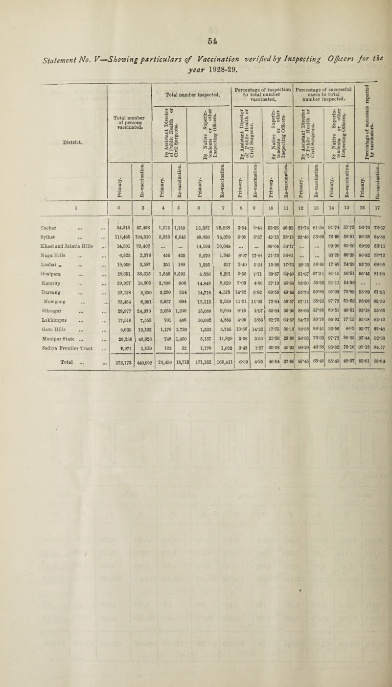 Statement No. V—Showing particulars of Vaccination verified by Inspecting Officers for tie year 1928-29, District. Total number of persons vaccinated. Total number inspected. Percentage of inspection to total number vaccinated. Percentage of successful cases to total number inspected. Percentage of successes reported by vaccinators. By Assistant Director of Public Health or Civil Surgeons. By Native Superin¬ tendents or other Inspecting Officers. By Assistant Director of Public Health or Civil Surgeons. 1 By Native Superin¬ tendents or other Inspecting Officers. By Assistant Director of Public Health or Civil Surgeons. By Native Superin¬ tendents or other Inspecting Officers. Primary. Re-vaccination. Primary. P cS .9 *o o c# > <x> CA Primary. P o 03 P *o o 2 t © P3 Primary. Re-vaccination. Primary. Re-vaccination. Primary, Be-vaccination. Primary. Re-vaccination.1 Primary. P o c3 .2 ‘o o C3 > o « 1 2 3 4 5 6 7 8 9 10 11 12 13 14 15 16 17 Cachar 34,215 47,456 1,212 1,159 18,327 22,268 3-54 2-41 53-56 46-92 91-74 61-34 91-74 57-73 96-70 72-57 Sylhet 114,485 194,310 5,833 6,545 48,230 74,078 6-09 3-37 42-13 38-12 92-46 53-66 76-66 50-91 96-38 64-86 Khasi and Jaintia Hills 14,301 29,402 ... ... 14,164 10,048 ... • •• 99-04 34-17 ... ... 99-99 65-20 99-99 53-11 Naga Hills 6,523 2,376 455 425 2,070 1,345 6-97 17-88 31-73 56-61 ... ... 83-09 66-39 80-82 78-72 Lnshai ,, 10,059 3,587 251 188 1,535 637 2-49 5-24 15-26 17-76 26-23 56-66 17-88 24-39 93-70 68-95 Goalpara ... 28,651 33,615 1,589 2,592 5,836 8,201 5-55 7-71 20-37 24-40 91-67 67-51 81-15 50-91 95-45 81-94 Kamrup ... ... 39,927 18,905 2,806 908 14,848 8,629 763 4-80 37-19 45-64 95-30 55-92 91-11 54-98 ... ... Darrang 22,128 9,259 3,280 354 14,716 4,578 14-82 3-82 66-50 49-44 95-76 59-89 95-03 72-89 95-89 67-23 Nowgong 23,464 6,081 2,657 694 17,115 3,559 11-31 11-03 72-84 56-57 97-11 58-83 97-72 51-66 98-08 63-59 Sibsagar 28,977 24,970 2,655 1,240 15,080 9,004 9-16 4-97 62-04 36-06 88-66 57-88 80-55 49-51 93-18 55-68 Lakhimpur ... 17,516 7,553 701 406 10,992 4,858 4-00 5-36 62-75 64-32 94-72 80-78 95-92 77-15 95-18 62-42 Garo Hills 8,630 19,132 1,170 2; 720 1,532 5,745 13-56 14-22 17-75 30-33 88-88 89-41 92-56 88-2 93-77 82-48 Manipur State ... 20,336 40,926 748 1,450 5,137 11,829 3-68 3-54 25-26 28-90 96-92 73-03 97-72 89-05 97-44 92-93 Sadiya Frontier Tract *,971 2,520 102 32 1,770 1,032 3-43 1-27 59-58 40-95 90-20 46-88 95-82 76-16 9718 84.17 ^ 37-66 1 87-45 63-48 85-49 62-37 95-01 68-68