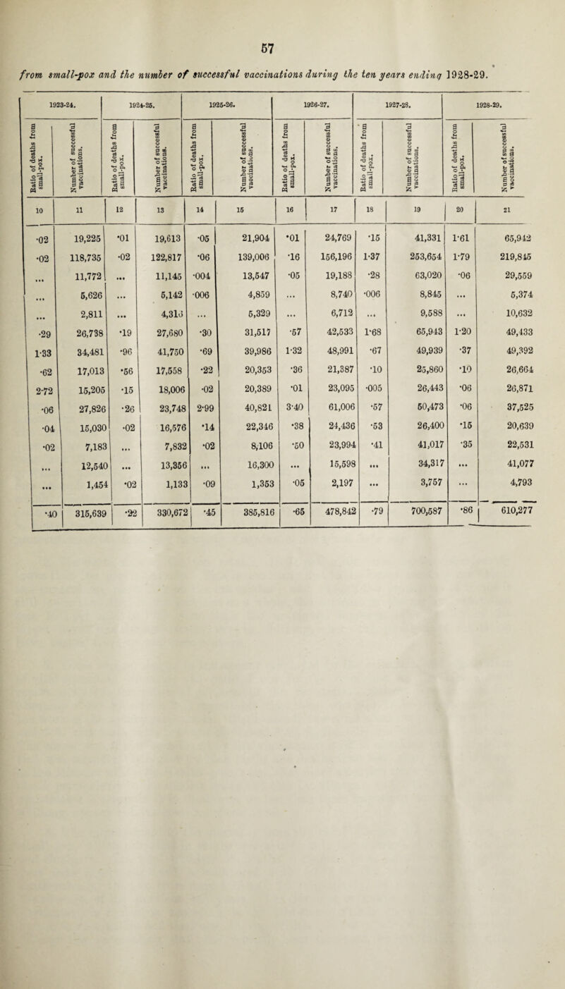 from small-pox and the number of successful vaccinations during the ten years ending 1928-29. 1923-24. 1924-25. 1925-26. 1926-27. 1927-28. 1928-29. Ratio of deaths from small-pox. Number of successful vaccinations. i Ratio of deaths from small-pox. Number of successful vaccinations. 1 Ratio of deaths from small-pox. Number of successful vaccinations. Ratio of deaths from small-pox. rH 0 ■ GO o o o . 0 tn gd a O U S3 © 0 || • a o u «*-l 00 r0 <3 • © J -O g ° X .2 « -s a M “ Number of successful vaccinations. Ratio of deaths from small-pox. Number of successful vaccinations. 10 11 12 13 14 15 16 17 18 19 20 21 •02 19,225 •01 19,613 •05 21,904 *01 24,769 •15 41,331 1-61 65,942 •02 118,735 •02 122,817 •06 139,006 •16 156,196 1-37 253,654 1-79 219,845 • • • 11,772 • • • 11,145 •004 13,547 •05 19,188 •28 63,020 •06 29,559 • ( • 5,626 • • • 5,142 ■006 4,859 ... 8,740 •006 8,845 * • • 5,374 • • • 2,811 • •• 4,3lu ... 5,329 ... 6,712 • M 9,588 • • • 10,632 •29 26,738 •19 27,680 •30 31,517 •57 42,533 1-68 65,943 1-20 49,433 1-33 34,481 •96 41,750 •69 39,986 1-32 48,991 •67 49,939 •37 49,392 •62 17,013 •56 17,558 •22 20,353 •36 21,387 •10 25,860 •10 26,664 2-72 15,205 •15 18,006 •02 20,389 •01 23,095 •005 26,443 •06 26,871 •06 27,826 •26 23,748 2-99 40,821 3-40 61,006 •57 50,473 •06 37,525 •04 15,030 •02 16,576 *14 22,346 •38 24,436 •53 26,400 •15 20,639 •02 7,183 • • • 7,832 •02 8,106 •50 23,994 •41 41,017 •35 22,531 • • • 12,540 ... 13,356 Ml 16,300 Ml 15,598 34,317 • • • 41,077 • •• 1,454 •02 1,133 •09 1,353 •05 2,197 • •• 3,757 ... 4,793 *40 315,639 •22 330,672 •45 385,816 •65 478,842 •79 700,587 •86 | 610,277