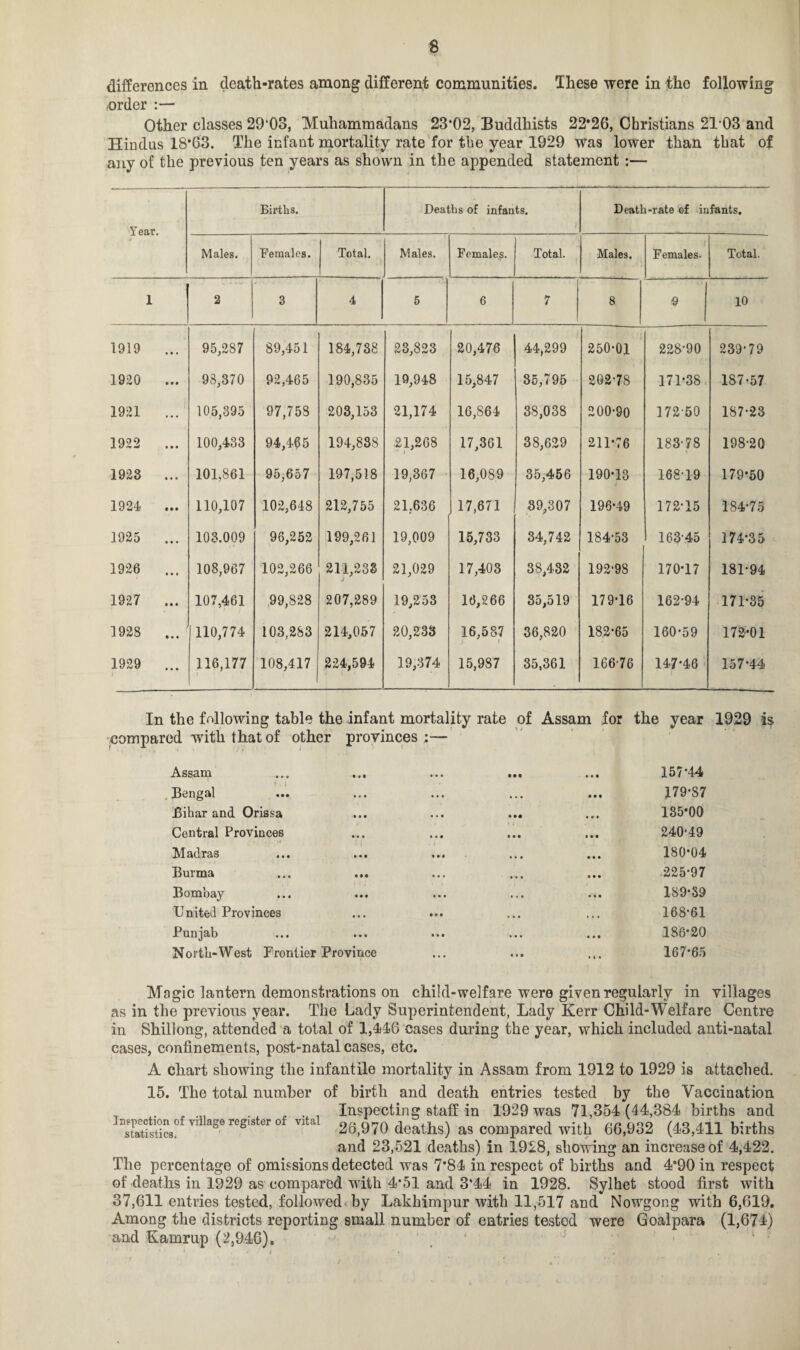 differences in death-rates among different communities. These were in the following •order :— Other classes 29*03, Muhammadans 23*02, Buddhists 22*26, Christians 2103 and Hindus 18*63. The infant mortality rate for the year 1929 was lower than that of any of the previous ten years as shown in the appended statement :— Year. Births. Deaths of infants. Death-rate of infants. * Males. Females. Total. Males. Females. Total. Males. Females. Total. 1 2 3 4 5 6 7 8 9 10 1919 ... 95,287 89,451 184,738 23,823 20,476 44,299 250*01 228*90 239*79 1920 ... 98,370 92,465 190,835 19,948 15,847 35,795 202*78 171*38 187*57 1921 ... 105,395 97,758 203,153 21,174 16,864 38,038 200*90 172*60 187*23 1922 ... 100,433 94,465 194,838 •21,268 17,361 38,629 211*76 183-78 i - 198-20 1923 ... 101,861 95,657 197,518 19,367 16,089 35,456 190*13 168-19 179*50 1924 ... 110,107 102,648 212,755 21.636 17,671 39,307 196*49 172*15 184*75 1925 ... 103.009 96,252 199,261 19,009 15,733 34,742 184*53 163*45 174*35 1926 ... 108,967 102,266 211,233 21,029 17,403 38,432 192*98 170*17 181*94 1927 ... 107,461 99,828 207,289 19,253 16,266 35,519 179*16 162*94 171*35 1928 ... 110,774 103,283 214,057 20,233 16,587 36,820 182*65 160*59 172-01 1929 ... 116,177 ! 108,417 224,594 19,374 15,987 35,361 166-76 147*46 157*44 In the following table the infant mortality rate of Assam for the year 1929 is compared with that of other provinces :— Assam • »« • • • • M Ml 157*44 f . < Bengal • • • • • • • . . • • • 3L79-S7 Bihar and Orissa • • • • • • • •• • • • 135*00 Central Provinces • • • • • • # • • • • • 240*49 Madras • • • . i Ml • • • * • t 180*04 Burma • • • • • e • • • 225*97 Bombay • • • • • • • • • 189*39 United Provinces • • • • • • • • • • . . 168*61 Punjab »•« • • • • « • 186*20 North-West Frontier Province • • • • * • • « • 167*65 Magic lantern demonstrations on child-welfare were given regularly in villages as in the previous year. The Lady Superintendent, Lady Kerr Child-Welfare Centre in Shillong, attended a total of 1,446 cases during the year, which included anti-natal cases, confinements, post-natal cases, etc. A chart showing the infantile mortality in Assam from 1912 to 1929 is attached. 15. The total number of birth and death entries tested by the Vaccination T . ., , „ , Inspecting staff in 1929 was 71,354 (44,384 births and Statistics0 V1 age regls fcr 0 a 26,970 deaths) as compared with 66,932 (43,411 births and 23,521 deaths) in 1928, showing an increase of 4,422. The percentage of omissions detected was 7*84 in respect of births and 4*90 in respect of deaths in 1929 as compared with 4*51 and 3'44 in 1928. Sylhet stood first with 37,611 entries tested, followed by Lakhimpur with 11,517 and Nowgong with 6,619. Among the districts reporting small number of entries tested were Goalpara (1,674) and Kamrup (2,946).