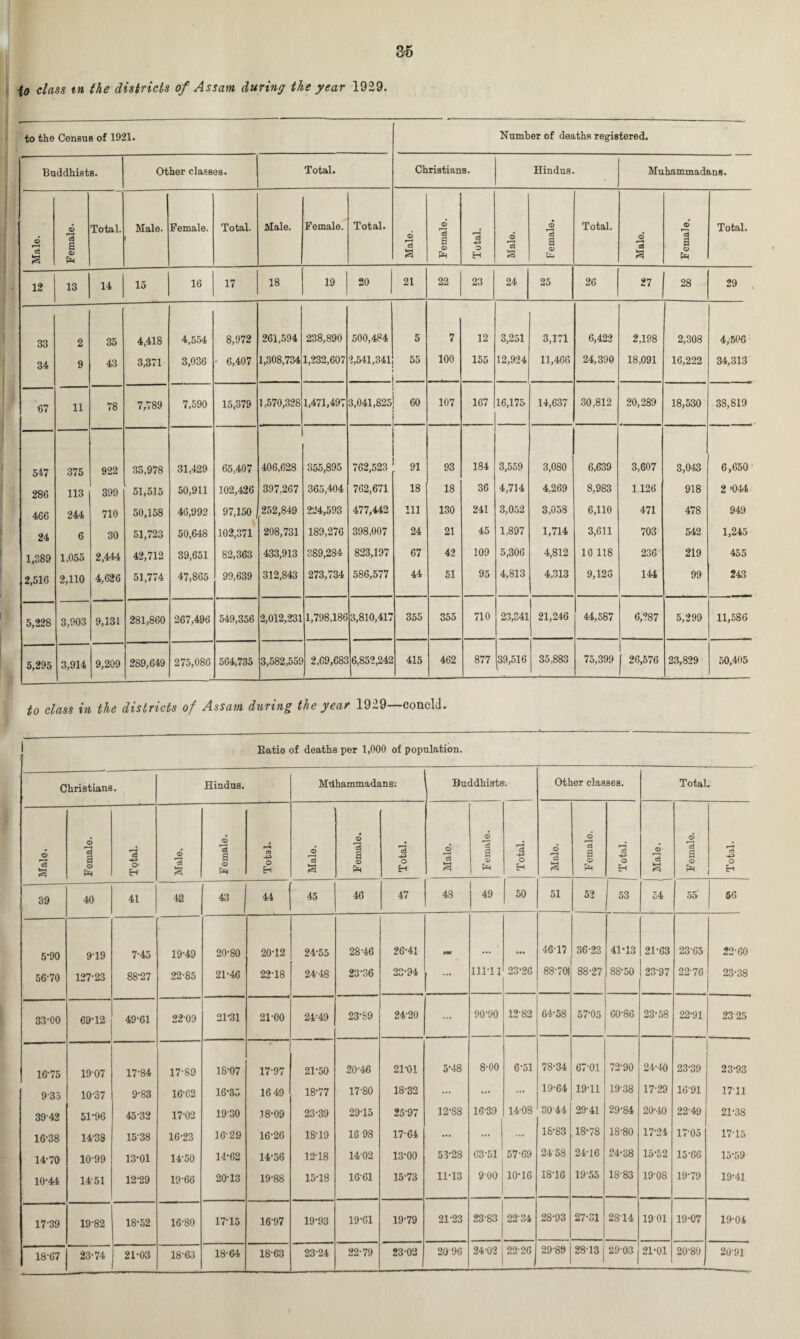 to class in the districts of Assam during the year 1929 to the Census of 1921. Number of deaths registered. Buddhists. Other classes. Total. Christians. Hindus. Muhammadans. Male. Female. Total. Male. Female. Total. Male. Female. Total. Male. Female. Total. Male. Female. Total. Male. Female. Total. 12 13 14 15 16 17 18 19 20 21 22 23 24 25 26 27 28 29 33 2 35 4,418 4,554 8,972 261,594 238,890 500,484 5 7 12 3,251 3,171 6,422 2,198 2,308 4,506 34 9 43 3,371 3,036 • 6,407 1,308,734 1,232,607 2,541,341 55 100 155 12,924 11,466 24,390 18,091 16,222 34,313 67 11 78 CO CO 7,590 15,379 1,570,328 1,471,497 3,041,825 60 107 167 16,175- 14,637 30,812 20,289 18,530 38,819 547 375 922 33,978 31,429 65,407 406,628 355,895 762,523 91 93 184 3,559 3,080 6,639 3,607 3,043 6,650 286 113 399 51,515 50,911 102,426 397,267 365,404 762,671 18 18 36 4,714 4,269 8,983 1126 918 2 ’044 466 244 710 50,158 46,992 97,150 252,849 224,593 477,442 111 130 241 3,052 3,058 6,110 471 478 949 24 6 30 51,723 50,648 102,371 208,731 189,276 398,007 24 21 45 1,897 1,714 3,611 703 542 1,245 1,389 1,055 2,444 42,712 39,651 82,363 433,913 389,284 823,197 67 42 109 5,306 4,812 10 118 236 219 455 2,516 2,110 4,626 51,774 47,865 99,639 312,843 273,734 586,577 44 51 95 4,813 4,313 9,126 144 99 243 5,228 3,903 9,131 281,860 267,496 549,356 2,012,231 1,798,186 3,810,417 355 355 710 23,341 21,246 44,587 6,287 5,299 11,586 5,295 3,914 9,209 2S9,649 275,086 564,735 3,582,559 2,69,683 6,852,242 415 462 877 39,516 35,883 75,399 26,576 23,829 50,405 to class in the districts of Assam during the year 1929—concld. Ratio of deaths per 1,000 of population. Christians • Hindus. Mdhammadansj Buddhists-. Other classes. Total • Male. Female. Total. Male, Female. Total. Male. Female. Total. Male. Female. Total. Male. Femalo. Total. Male. Female. Total. 39 40 41 42 43 44 45 46 47 48 49 50 51 52 53 54 55 66 5-90 9-19 7-45 19-49 20-80 20-12 24-55 28-46 26-41 46-17 36-23 41*13 21-63 23-65 22-60 56-70 127-23 88-27 22-85 21-46 22-18 24-48 23-36 20-94 1 — 111*11 23‘26 88-70! 88-27 88-50 23-97 2276 23-38 33-00 69-12 49‘61 22-09 21-31 21-00 24-49 23-89 24-20 ... 90-90 12-82 64-58 57-05 60-86 23-58 22-91 23 25 16-75 19-07 17-84 17-89 18*07 1797 21-50 20-46 21-01 OO '■f 8-00 6-51 78-34 67-01 72-90 24-40 23-39 23-93 9-35 10-37 9-83 16-62 16-35 16 49 18-77 17-80 18-32 ... ... ... 19-64 19-11 1938 17-29 1691 1711 39-42 51-96 45-32 17-02 1930 18-09 23-39 29-15 25-97 12*88 16-39 1403 30'44 29-41 29-84 20-40 22-49 21-38 16-38 14-38 1538 16-23 16-29 16-26 18-19 16 98 17-64 ... ... ... 18-83 18*78 18-80 17-24 1705 17-15 14-70 10-99 13-01 14-50 14-62 14-56 12-18 1402 13-00 53-28 63-51 57-69 24-58 24-16 24-38 15-52 15-66 15-59 10-44 14-51 12-29 19-66 20-13 19-88 15-18 1661 15-73 11-13 900 10-16 18T6 1955 18-83 19-08 19-79 19-41 17-39 19-82 18-52 16-80 17-15 16-97 19-93 19-61 19-79 21-23 23-83 2234 28-93 27-31 28-14 1901 19-07 19-04 18-67 23-74 21-03 18-63 18-64 18-63 23-24 22-79 23-02 2096 24-02 22-26 29-89 28-13 | 29-03 21-01 20-80 20-91