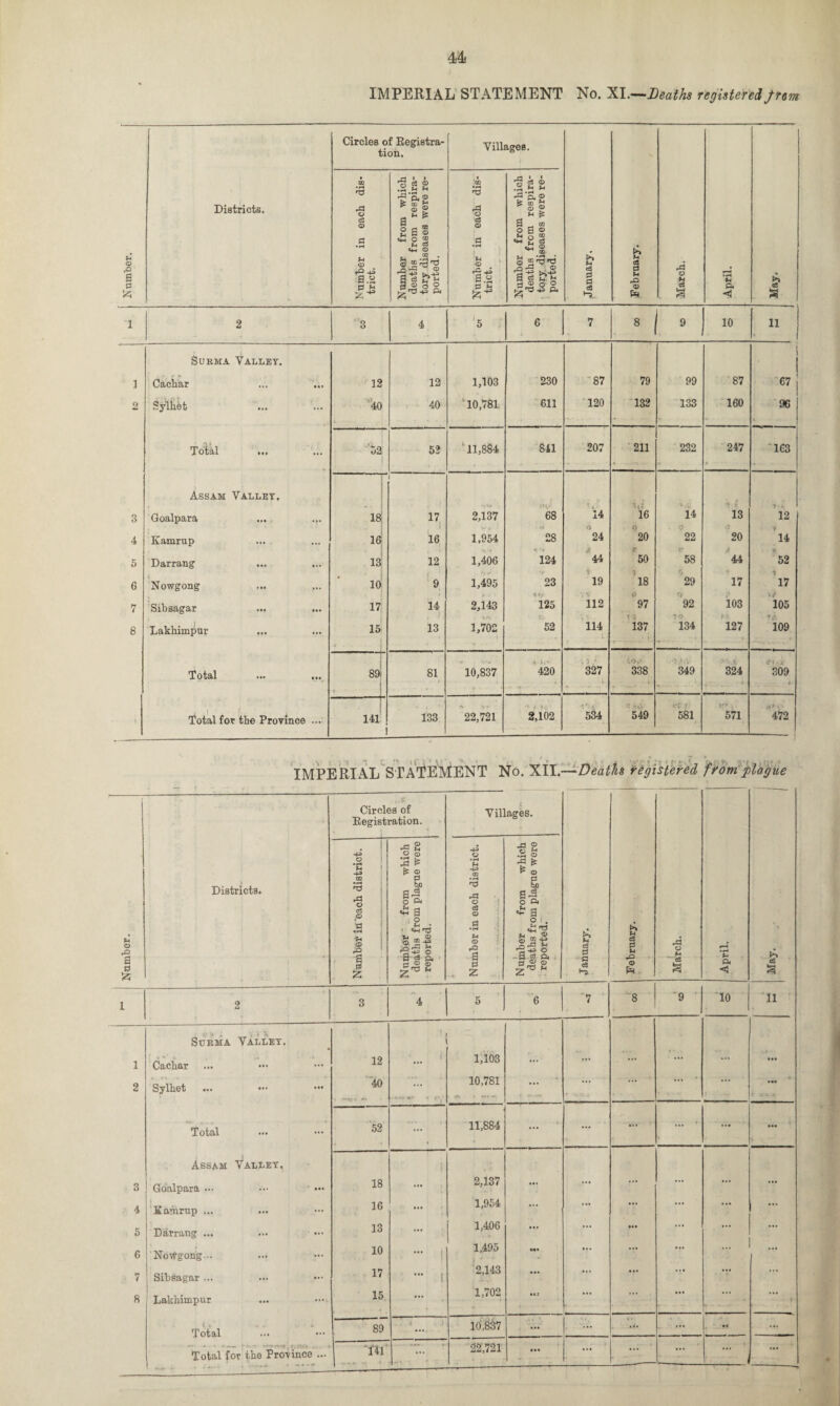 Number. j , h* Number. 44 IMPERIAL STATEMENT No. XI.—Deaths registeredfrem Sukma Valley, ] Cachar 2 Syiliefc Total ... Assam Valley. Goalpara Kamrup ) Darrang Nowgong Sibsagar Lakhimpur Total Total for the Province ... Circles of Eegistra¬ tion, Villages. January, February. March. April. May. Number in each dis¬ trict. Number from which deaths from respira¬ tory diseases were re¬ ported. Number in each dis¬ trict. Number from which deaths from respira¬ tory diseases were re¬ ported. 3 4 5 6 7 8 1 9 10 11 12 12 1,103 230 87 79 99 87 1 \ | 67 40 40 10,781 611 120 132 133 160 96 tt _bp_ 52  11,884 841 207 211 232 247 * --- 163 :: 1 «»</ \ 'v t-ij is; 17 2,137 68 14 16 14 13 12 1 0 16 16 1,954 28 24 20 22 20 14 /VO * '» A r tr e 13 12 1,406 124 44 50 58 44 52 i *2 <s 1 10 & 1,495 23 19 18 29 17 17 A ■ O *> V/ 17 14 2,143 125 112 97 92 103 105 tq to ts. tA 15 13 1,702 52 114 137 134 127 109 5 /' ior> r A- 80 ■ ■ 81 10,837 420 327 338 349 324 * 309 4 —- 1 .» ^ Kf f If* i ** • 141 ! 133 22,721 2,102 534 549 581 571 472 IMPERIAL STATEMENT No. XII.—Deaths registered from plague Districts. Circles of Eegistration. .a o c3 © ■u © rQ a 525 Z cl © •o g S * 0 bD o ft £ a o t_j o |5-s a| §. a ® a) z'3 M Villages. © • M rQ O c8 o © a z Is ^ © a| o ft * a O . .r~l r, © g St* T -P O a ^ a 3 ® © z'73 * 2 3 4 5 Sukma Valley. 4 Cachar ... ••• 12 * 1 1,103 Sylhet ... ••• 40 • r-.t?-. 10,781 Total 52 ... 11,884 < J Assam Valley, Goalpara ••• ••• • — 18 ... 2,137 Kamrup ... 16 ... 1,954 Darrang ... 13 ... 1,406 Nowgong... 10 ... 1,495 Sibsagar ... 17 ... , '2,143 Lakhimpur ... — i 15 ... 1,702 Total 89 10,837 Total for the Province ... j w ... 22,721 b eg 3 fi eg I p H rQ © rd o eg a ft <1 eg