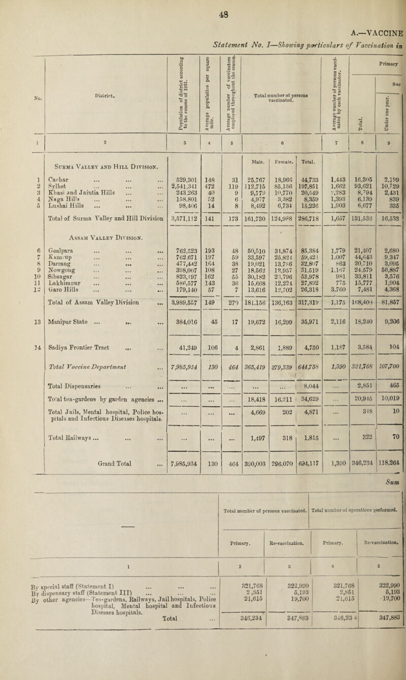 A.—VACCINE Statement No. I—Showing particulars of Vaccination in No. District. Population of district according to the census of 1921. Average population per square mile. Average number of vaccinators employed throngbout the season. Total number ol persons vaccinated. Average number of persons vacci¬ nated by each vaccinator. Primary © Under one year. CO c o i 2 3 4 5 6 7 8 9 Male. Female. Total. Surma Valley and Hill Division. i Caehar 529,301 148 31 25.767 18,966 44,733 1,443 16.305 2,199 2 Sylhet 2,541,341 472 119 112,715 85,136 197,851 1,662 93,621 10,729 1 3 Khasi and Jaintia Hills 243,263 40 9 9,779 10,770 20,549 v.283 8,”94 2,431 4 Naga Hills 158,801 52 6 4,977 3,382 8,359 1,393 6,139 839 5 Lushai Hills 98,406 14 8 8,492 6,734 15,226 1,903 6,677 335 Total of Surma Valley and Hill Division 3,571,112 141 173 161,730 124,988 286,71S 1,657 131,536 16,533 Assam Valley Division. • 6 Goalpara 762,523 193 48 50,510 34,874 85,384 1,779 21,407 2,680 7 •Kamiup 762,671 197 59 33,597 25,824 59,421 1,007 44,643 9,347 8 Darrang 477,442 164 38 19,021 13,786 32,8(17 863 20,710 3,095 9 Nowgong 398,007 108 27 18,562 12,957 31,519 •1.167 24,579 56,887 10 Sibsagar 823,197 162 55 30,182 23,796 53,978 981 33,811 3,576 11 Lakhirapur 586,577 143 36 15,668 12,224 27,892 775 15,777 1,904 1-* Garo Hills 179,140 57 7 13,616 12,702 26,318 3,760 7,481 4,368 Total of Assam Valley Division 3,989,557 149 270 181.156 136,163 317,319 1,175 168,403 81,857 13 Manipur State ... ... 384,016 45 17 19,672 16,299 35,971 2,116 18,240 9,206 34 Sadiya Frontier Tract ... 41,249 106 4 2,861 1,889 4,750 1,187 3,584 104 Total Vaccine Department 7,985,934 130 464 365,419 279,339 644,758 1,390 321,768 107,700 Total Dispensaries ... • • • ... ... i 8,044 ... 2,851 465 To!al tea-garden's by garden agencies ... ... ... 18,418 16,211 34,629 ... 20,945 10,019 Total Jails, Mental hospital, Police hos- • • • 4,669 202 4,871 • •, 348 10 pitals and Infectious Diseases hospitals. Total Railways ... ... • i» ... 1,497 318 1,815 ••• 322 70 Grand Total 7,985,934 130 464 390,003 296,070 694,117 1,390 346,234 118,264 _ Sum Total number of persons vaccinated. Total number of operations performed. Primary. Re-vaccination. Primary, Re-vaccination. l 2 3 4 5 By special staff (Statement I) By dispensary staff (Statement III) By other agencies—Tea-gardens, Railways, Jail hospitals, Police hospital, Mental hospital and Infectious Diseases hospitals. Total 321,768 2,851 21,615 322,990 5,193 19,700 321,768 2,851 21,615 322,990 5,193 19,700 346,234' 347,883 346,23 4 347,883