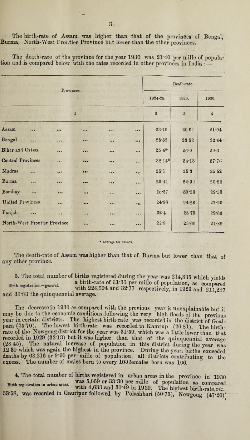The birth-rate of Assam was higher than that of the provinces of Bengal, Burma, North-West Frontier Province but lower than the other provinces. The death-rate of the province for the year 1930 was 2140 per mille of popula¬ tion and is compared below with the rates recorded in other provinces in India :— Provinces. “ • Death-rate. 1924-28. 1929. 1930. 1 2 3 4 Assam ... ... ... • • • • • • 23-70 i 20 91 2104 Bengal • • • 25*32 23 52 22-44 Bihar and Orissa • • • 25 A* 26-9 29-6 Central Provinces .. ... • • • 32-14* 34*13 37-76 Madras ... ... ... • 25-1 25-3 25-52 Burma • • • 20-41 22 01 20-82 Bombay 26*57 30*53 29*53 United Provinces ••• 24-93 24*26 27*20 Punjab • • • 32 4 28 75 29*66 North-West Frontier Province • • • 22-8 23*66 21-89 • Average for 1925-29. The death-rate of Assam was higher than that of Burma but lower than that of any other province. 3. The total number of births registered during the year was 214,835 which yields Birth registration—general. 3 &Vqo K* 11,1116 °J P?PU.latj0Q> “ Compared with 224,594 and 3277 respectively, in 1929 and 211 237 and 30*83 the quinquennial average. The decrease in 1930 as compared with the previous year is unexplainable but it may be due to the economic conditions following the very high floods of tht previous year in certain districts. The highest birth-rate was recorded in the district of Goal- para (35*70). The lowest birth-rate was recorded in Kamrup (26*81). The birth¬ rate of the Nowgong district for the year was 31*59, which was a little lower than that recorded in 1929 (32*13) but it was higher than that of the quinquennial average (28*45). The natural increase of populatiou in this district during the year was 12 39 which was again the highest in the province. During the year, births exceeded deaths by 68,216 or 9*95 per mille of population, all districts contributing to the excess. The number of males born to every 100 females born was 106. 4. The total number of births registered in urban areas in the province in 1930 _.,, . . ,. . , was 5,059 or 33*30 per mille of population as comnarod with 4,633 and 30*49 m 1929. The highest birth-rate,vis. 53*58, was recorded in Gauripur followed by Polashbari (50 75), Nowgong (47*20)’