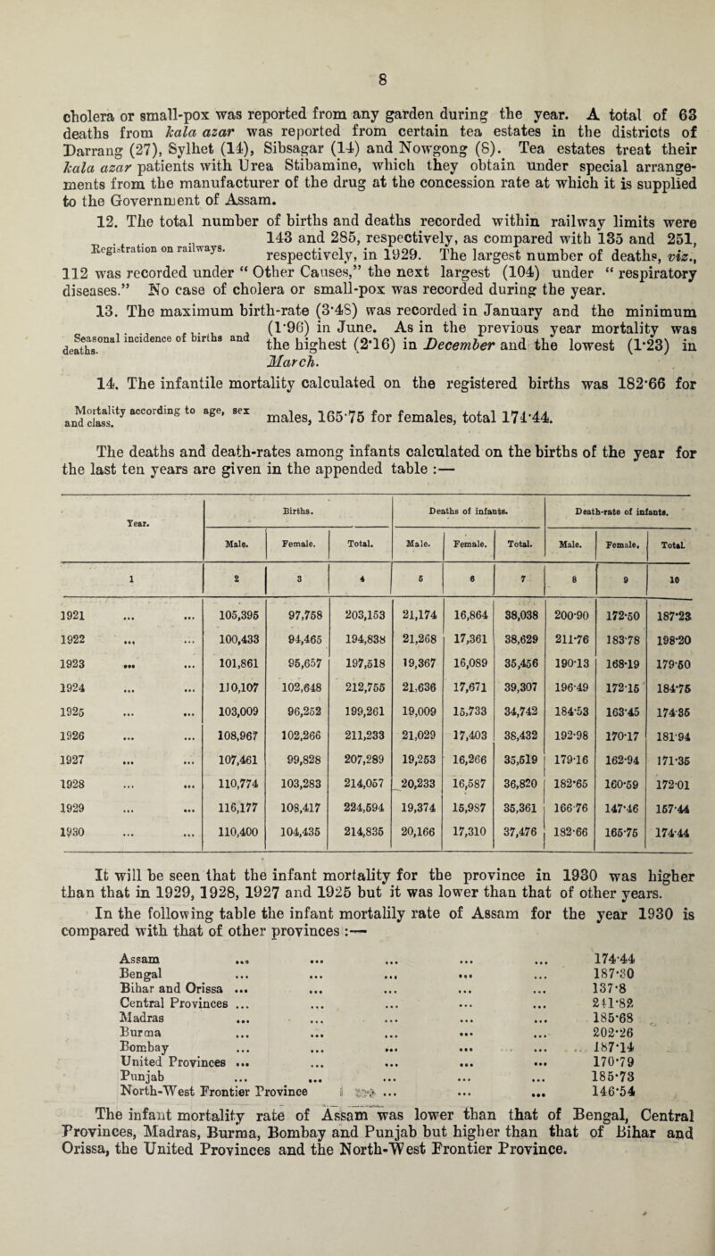 cholera or gmall-pox was reported from any garden during the year. A total of 63 deaths from hala azar was reported from certain tea estates in the districts of Darrang (27), Sylhet (14), Sibsagar (14) and Nowgong (8). Tea estates treat their Tcala azar patients with Urea Stibamine, which they obtain under special arrange¬ ments from the manufacturer of the drug at the concession rate at which it is supplied to the Government of Assam. 12. The total number of births and deaths recorded within railway limits were 143 and 285, respectively, as compared with 135 and 251, Registration on rai ways. respectively, in 1929. The largest number of deaths, viz., 112 was recorded under “ Other Causes,” the next largest (104) under “ respiratory diseases.” No case of cholera or small-pox was recorded during the year. 13. The maximum birth-rate (3*4S) was recorded in January and the minimum ... . . (1*96) in June. As in the previous year mortality was deX, the highest (2’16) in December and the lowest (1-23) in March. 14. The infantile mortality calculated on the registered births was 182*66 for a,d cfLttJ ,COOrdi°S t0 Sge' males, 165-75 for females, total 171-44. The deaths and death-rates among infants calculated on the births of the year for the last ten years are given in the appended table :— Year. Births. Deaths of infants. Death-rate of infants. Male. Female. Total. Male. Female. Total. Male. Female. Total. 1 2 3 4 6 6 7 8 r 9 10 3921 • • • 105,395 97,758 203,153 21,174 16,864 38,038 200-90 172-50 187*23 1922 • M 100,433 94,465 194,838 21,268 17,361 38,629 211*76 183-78 198-20 1923 • •• 101,861 95,657 197,518 19,367 16,089 35,456 190-13 168*19 179-50 1924 • • • 110,107 102,648 212,755 21,636 17,671 39,307 196-49 17216 184-76 1925 • • • 103,009 96,252 199,261 19,009 15,733 34,742 184-53 163-45 174-36 1926 • •• 108,967 102,266 211,233 21,029 17,403 38,432 192-98 170-17 18194 1927 107,461 99,828 207,289 19,253 16,266 35,519 179-16 162-94 171-35 1928 ... 110,774 103,283 214,057 20,233 16,587 36,820 182-65 160-59 172-01 1929 • t • 116,177 108,417 224,694 19,374 15,987 35,361 16676 147-46 157-44 1930 .... 110,400 104,435 214,835 20,166 17,310 37,476 182-66 165-75 174-44 It will be seen that the infant mortality for the province in 1930 was higher than that in 1929, 1928, 1927 and 1925 but it was lower than that of other years. In the following table the infant mortalily rate of Assam for the year 1930 is compared with that of other provinces Ass&m ... ... .. Bengal Bihar and Orissa ... Central Provinces ... Madras ... ... Burma Bombay United Provinces ... Punjab North-West Frontier Province il ... The infant mortality rate of Assam was lower than that of Bengal, Central Provinces, Madras, Burma, Bombay and Punjab but higher than that of Bihar and Orissa, the United Provinces and the North-West Frontier Province. 187-80 137-8 241-8?. 185*68 , 202-26 .. 187*14 170-79 185-73 146-54