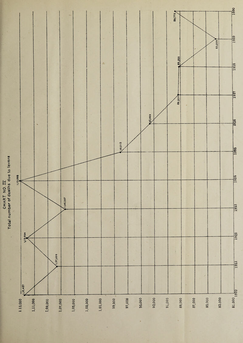CHART NO.12 Total number of deaths due to fevers