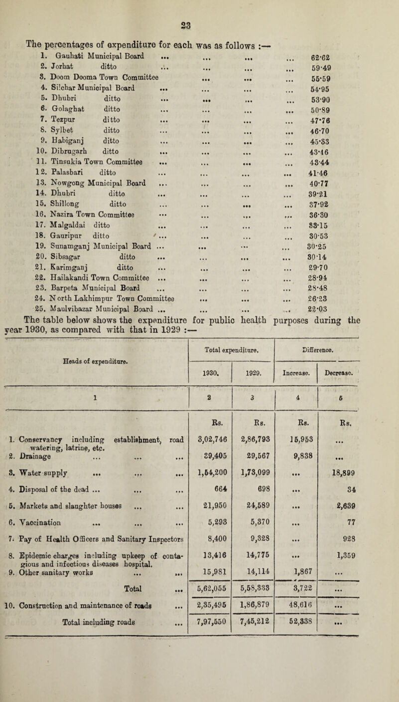 The percentages of expenditure for each was as follows :— 1. Gauhati Municipal Board ... ,,, 2. Jorhat ditto 8. Doom Dooma Town Committee ... ... 4. Silchar Municipal Board 5. Dhubri ditto ... ... 6. Golaghat ditto 7. Tezpur ditto 8. Sylbet ditto 9. Habiganj ditto 10. Dibrugarh ditto ... 11. Tinsukia Town Committee 12. Palasbari ditto 13. Nowgong Municipal Board 14. Dhubri ditto 15. Shillong ditto ... ... ... 16. Nazira Town Committee ••• ... ... 17. Malgaldai ditto 18. Gauripur ditto * ... 19. Sunamganj Municipal Board ... ... 20. Sibsagar ditto ... ... ... 21. Karimganj ditto 22. Hailakandi Town Committee ... 23. Barpeta Municipal Board 24. N orth Lakhimpur Town Committee ... 25. Maulvibazar Municipal Board ... The table below shows the expenditure for public health year 1930, as compared with that in 1929 :— 62-62 59-49 55‘59 54-95 53-90 ... 50-89 47*76 46-70 45-83 43-46 4344 ... 41-46 40-77 39-21 37*92 „. 36-30 83-15 30-53 30-25 ... 30-14 29-70 28-94 28-48 ... 26-23 22-03 purposes during the Heads of expenditure. Total expenditure. Difference. 1930. 1929. Increase. Decrease. 1 2 3 4 5 • Rs. Ks. Ks. Ks, 1. Conservancy including establishment, road 3,02,746 2,86,793 15,953 • • • watering, latrine, etc. 2. Drainage 39,405 29,567 9,838 8. Water supply ... ... 1,64,200 1,73,099 • •• 18,899 4. Disposal of the dead ... 664 698 34 5. Markets and slaughter bouses 21,950 24,589 Ml 2,639 6. Vaccination ... 5,293 5,370 • • • 77 7; Pay of Health Officers and Sanitary Inspectors 8,400 9,328 • • • 928 8. Epidemic charges including upkeep of conta- 13,416 14,775 • • • 1,359 gious and infectious diseases hospital. 9. Other sanitary works ... ... 15,981 14,114 1,867 # • • Total ... 5,62,055 5,58,333 3,722 • • • 10. Construction and maintenance of roads 2,35,495 1,86,879 48,616 • • • Total including roads 7,97,550 7,45,212 52,338 IM