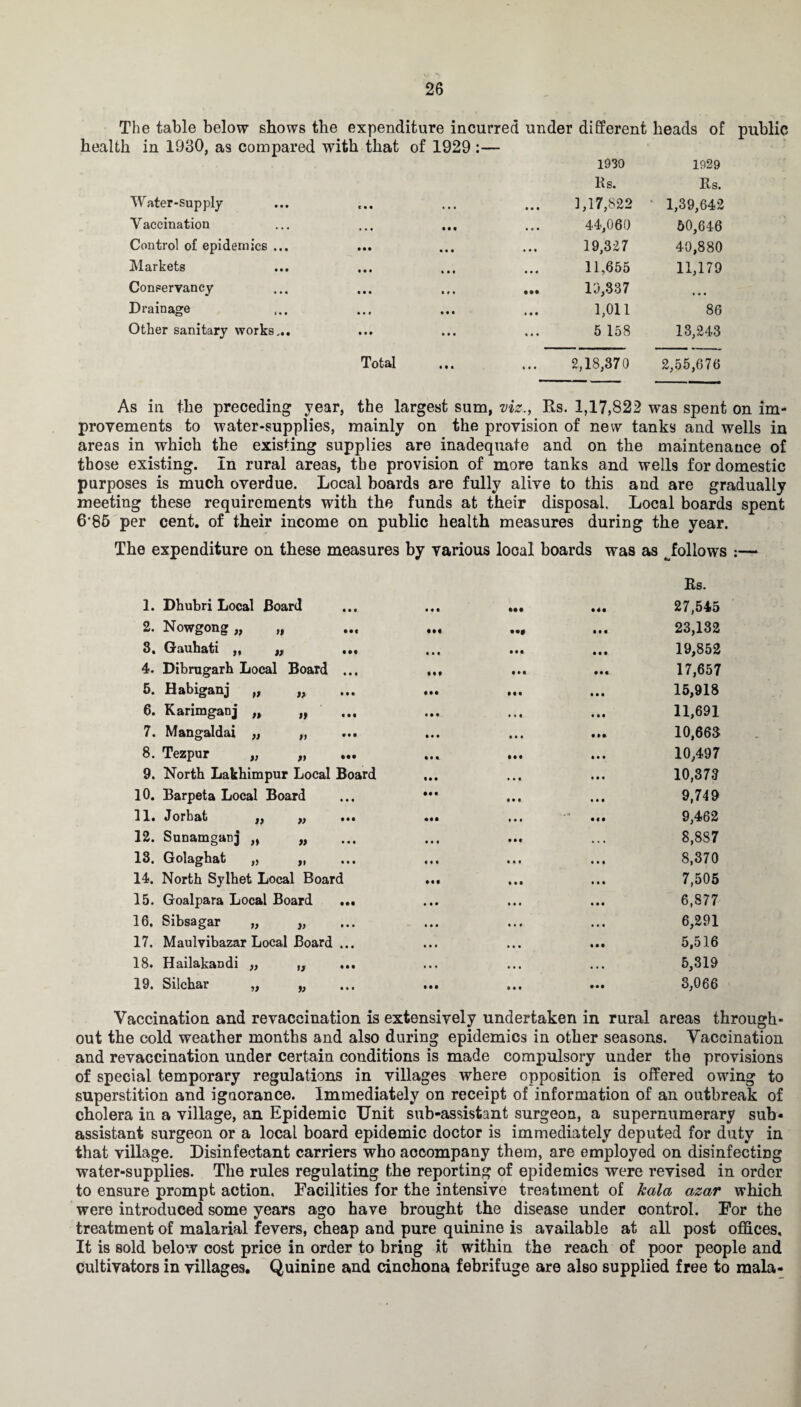 The table below shows the expenditure incurred under different heads of public health in 1930, as compared with that of 1929 :— 1930 1929 Water-supply Vaccination Control of epidemics .. Markets Conservancy Drainage Other sanitary works.. Rs. Rs. 3,17,822 1,39,642 44,060 50,646 19,327 40,880 11,655 11,179 10,337 • • • 1,011 86 5 158 13,243 Total 2,18,370 2,55,676 As in the preceding year, the largest sum, viz., Rs. 1,17,822 was spent on im¬ provements to water-supplies, mainly on the provision of new tanks and wells in areas in which the existing supplies are inadequate and on the maintenance of those existing. In rural areas, the provision of more tanks and wells for domestic purposes is much overdue. Local boards are fully alive to this and are gradually meeting these requirements with the funds at their disposal. Local boards spent 685 per cent, of their income on public health measures during the year. The expenditure on these measures by various local boards was as ^follows :— Rs. 1. Dhubri Local Board • • • ••• 27,545 2. Nowgong „ „ • ••• 23,132 3. G aiihat i ,, ,, ... • •« ••• ••• 19,852 4. Dibrugarh Local Board ... • • • • • • • • • 17,657 5. Habiganj „ „ • •• • •• ••• 15,918 6. Karimganj „ „ • • « • • « • • • 11,691 7. Mangaldai „ „ Ml ••• ••• 10,663 8. Tezpur „ „ ... • • a • • # Ml 10,497 9. North Lakbimpur Local Board • • • • M • • • 10,373 10. Barpeta Local Board • • • • • • I 1 1 9,749 11. Jorbat ,, ,, ... • •• Ml •(• 9,462 12. Sunamganj „ „ • • • ••• ... 8,887 13. Golagbat „ „ • • • • » 1 • • « 8,370 14. North Sylhet Local Board » • • • • • 7,505 15. Goalpara Local Board ... • • • • • t • • • 6,877 16. Sibsagar „ „ • • • • •• • • • 6,291 17. Maulvibazar Local Board ... • • • • • • ••• 5,516 18. Hailakandi „ ,, ... • • • • • • ... 5,319 19. Silcbar „ „ M • ••• 3,066 Vaccination and revaccination is extensively undertaken in rural areas throu. out the cold weather months and also during epidemics in other seasons. Vaccination and revaccination under certain conditions is made compulsory under the provisions of special temporary regulations in villages where opposition is offered owing to superstition and ignorance. Immediately on receipt of information of an outbreak of cholera in a village, an Epidemic Unit sub-assistant surgeon, a supernumerary sub¬ assistant surgeon or a local board epidemic doctor is immediately deputed for duty in that village. Disinfectant carriers who accompany them, are employed on disinfecting water-supplies. The rules regulating the reporting of epidemics were revised in order to ensure prompt action. Facilities for the intensive treatment of kala azar which were introduced some years ago have brought the disease under control. For the treatment of malarial fevers, cheap and pure quinine is available at all post offices. It is sold below cost price in order to bring it within the reach of poor people and cultivators in villages. Quinine and cinchona febrifuge are also supplied free to mala-