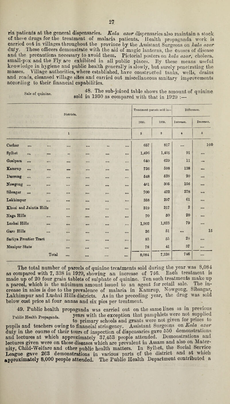 ria patients at the general dispensaries. Kala azar dispensaries also maintain a stock of thet-e drugs for the treatment of malaria patients. Health propaganda work is carried out in villages throughout the province by the Assistant Surgeons on kala azar duty. These officers demonstrate with the aid of magic lanterns, the causes of disease and the precautions necessary to avoid them. Pictorial posters on kala azar, cholera, small-pox and the Fly are exhibited in all public places. By these means useful knowledge in hygiene and public health generally is slowly, but surely penetrating the masses. Village authorities, where established, have constructed tanks, wells, drains and roads, cleansed village sites and carried out miscellaneous sanitary improvements according to their financial capabilities. Sale of quinine. 48. The sub-joined table shows the amount of quinine sold in 1930 as compared with that in 1929 :— Districts. Treatment parcels sold in— Difference. 1930. 1929. Increase. Decrease. 1 2 3 4 5 Cachar • • • • • • • • • .. • • • 657 817 ... 160 Sylhet • •• • • • • • 1,496 1,405 91 • • • Goal para ... • <« ... 640 629 11 Kamrup ... • •• ••• 736 598 138 Darrang • • • 548 628 20 M) Nowgong ... • •• • • • 461 305 156 Sibsagar ... • • « # • • 700 422 278 Ml Lakhimpur • • • • •• • • • 358 297 61 1 • • Khasi and Jaintia Hills • • « 319 317 2 1 • « Naga Hills • •• • M 70 50 20 • • « Lushai Hills • •• • •• • • • ... 1,902 1,823 79 • • « Garo Hills • •• • • • 36 51 IM 15 Sadiya Frontier Tract • • • • •• 83 65 23 • « • Manipur State i*# 78 41 37 • • • Total Ml • • • • • • 8,084 7,338 746 ••• The total number of parcels of quinine treatments sold during the year was 8,084 as compared with 7» 338 in 1929, showing an increase of 746. Each treatment is made up of 20 four grain tablets of sulphate of quinine. Ten such treatments make up a parcel, which is the minimum amount issued to an agent for retail sale. The in¬ crease in sales is due to the prevalence of malaria in Kamrup, Nowgong, Sibsagar, Lakhimpur and Lushai Hills districts. As in the preceding year, the drug was sold below cost price at four annas and six pies per treatment. 49. Public health propaganda was carried out on the same lines as in previous Public Health Propaganda. years with the exception that pamphlets were not supplied to primary schools and grants were not given ior prizes to pupils and teachers owing to financial stringency. Assistant Surgeons cm Kala azar duty in the course of their tours of inspection of dispensaries gave 550 demonstrations and lectures at which approximately 37,453 people attended. Demonstrations and lectures given were on those diseases which are prevalent in Assam and also on Mater¬ nity, Child-Welfare and other public health matters. In Sylhet, the Social Service League gave 263 demonstrations in various parts cf the district and at which approximately 8,000 people attended. The Public Health Department contributed a