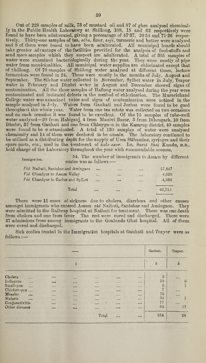 Out of 228 samples of milk, 73 of mustard oil and 87 of gliee analysed chemical¬ ly in the Public Health Laboratory at Shillong, 108, 15 and 62 respectively were found to have been adulterated, giving a percentage of 47*37, 20*54 and 71*26 respec¬ tively. Thirty-one samples of tea, atta, flour, suji, turmeric and butter were analysed and 8 of them were found to have been adulterated. All municipal boards should take greater advantage of the facilities provided for the analysis of food-stuffs and send more samples which they suspect are adulterated. A total of 305 samples of water were examined bacteriologically during the year. They were mostly of pipe water from municipalities. All municipal water supplies are chlorinated except that of Shillong. Of 70 samples of Shillong water analysed at different times, lactose fermentors were found in 24. These were mostly in the months of July, August and September. The Silchar water cellected in .November, Sylhet water in July, Tezpur water in February and Dhubri water in August and December showed signs of contamination. All the three samples of Haflong water analysed during the year were contaminated and indicated defects in the method of chlorination. The Murarichand College water was examined twice and signs of contamination were noticed in the sample analysed in July. Waters from Gauhati and Jorhat were found to be good throughout xhe whole year. Water from one tea estate was collected on two occasions and on each occasion it was found to be excellent. Of the 75 samples of tube-well water analysed—20 from Habiganj, 4 from Maulvi Bazar, 3 from Dibrugarh, 10 from Dhubri, 37 from Gauhati and one from Chhoygaon in the Kamrup district, 49 samples were found to be contaminated. A total of 130 samples of water were analysed chemically and 14 of them were declared to be unsafe. The laboratory continued to be utilised as a distributing depot for the supply of Urea Stibamine, syringes and their spare parts, etc., used in the treatment of kali azar. Dr. Sarat Sasi Kundu, m.b., held charge of the Laboratory throughout the year with commendable success. T . 54. The number of immigrants to Assam by different immigration. , c ° ^ routes was as follows :— Via Naihati, Sautahar and Amingaon ... ... ... 57,847 Via Chandpur to Assam Valley ... ... ... 4,520 Via Chandpur to Cacfcar and Sylhet ... ... ... 4,366 Total ... ... ... 66,733 There were 11 cases of sickness due to cholera, diarrhoea and other causes amongst immigrants who entered Assam via Naihati, Santahar and Amingaon. They were admitted to the Railway hospital at Naihati for treatment. There was one death from cholera and one from fever. The rest were cured and discharged. There were 27 admissions from among immigrants to the Goalundo Ghat hospital. All of them, were cured and discharged. Sick coolies treated in the Immigration hospitals at Gauhati and Tezpur were as follows : — — Gauhati. Tezpur. 1 2 3 Cholera • • • • • • 3 » • • Intluenza • •• • » • ■ • • • • • 58 9 Small-pox • • • • • • • • • • • • 6 1 Chicken-pox ... • • • • • • • ♦ • ►•9 7 • • • Measles • • t a • • 15 • • t Malaria • • • * • * 34 1 Conjunctivitis ... ✓ • • • • • • 77 • . • Other diseases • • • • • • • • • • • • 64 17 • • • • • •