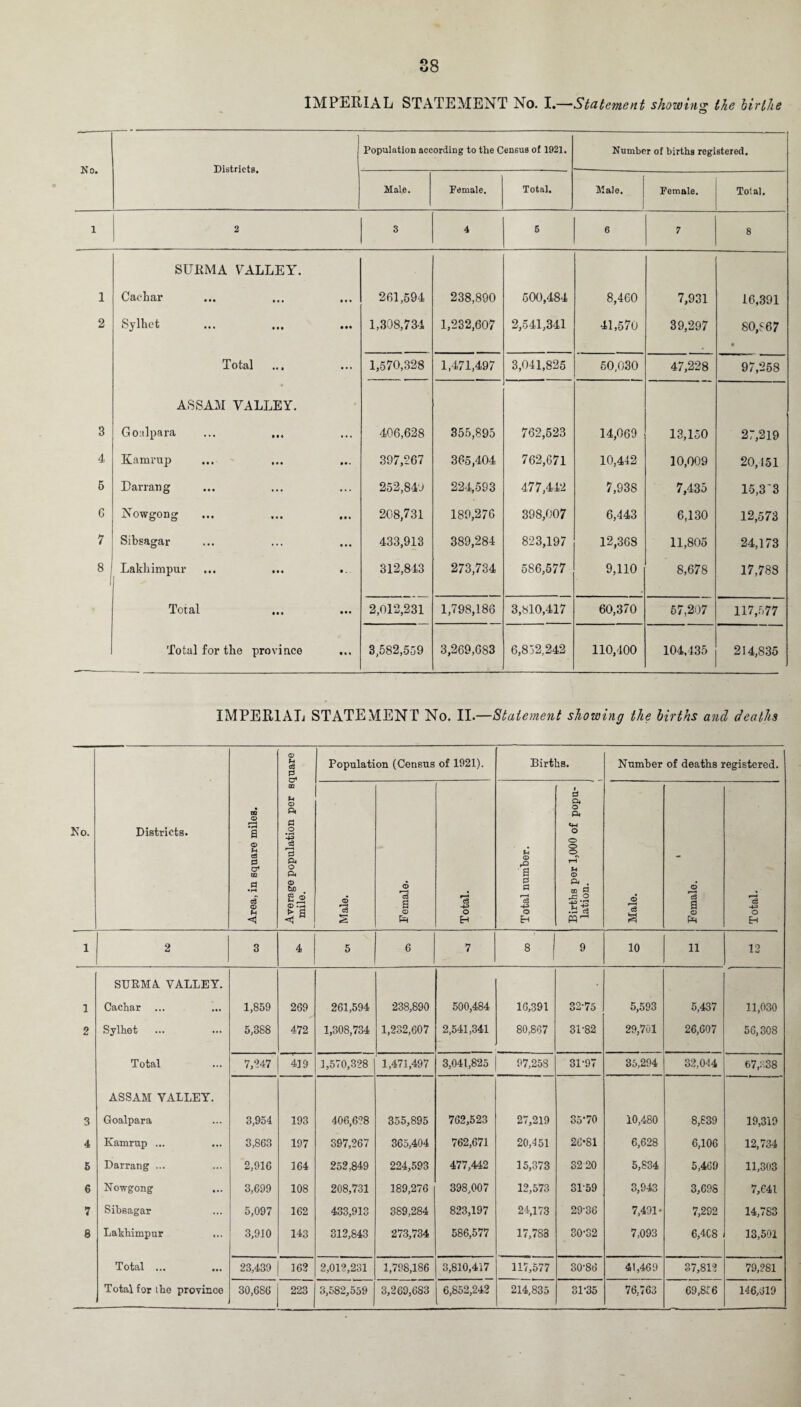 IMPERIAL STATEMENT No. I.—'Statement showing the hirtle No. Districts. Population according to the Census of 1921. Number of births registered. Male. Female. Total. Male. Female. Tola], 1 2 S 4 5 6 7 8 SURMA VALLEY. 1 Cac-har • • • 261,594 238,890 500,484 8,460 7,931 16,391 2 Sylhct • •• 1,308,734 1,232,607 2,541,341 41,570 39,297 80,867 • Total • • • 1,570,328 1,471,497 3,041,825 50,030 47,228 97,258 ASSAM VALLEY. 3 Goalpara ... 406,628 355,895 762,523 14,069 13,150 27,219 4 Kamrup 397,267 365,404 762,671 10,442 10,009 20,151 5 Darrang ... 252,840 224,593 477,442 7,938 7,435 15,33 6 jNowgong • • • 208,731 189,276 398,007 6,443 6,130 12,573 7 Sibsagar ... 433,913 389,284 823,197 12,368 11,805 24,173 8I Lakbimpur • . 312,843 273,734 586,577 9,110 8,678 17,788 Total • • • 2,012,231 1,798,186 3,810,417 60,370 57,207 117,577 Total for tlie province • • • 3,582,559 3,269,683 6,852,242 110,100 104,435 214,835 IMPERIAL STATEMENT No. II.—Statement showing the births and deaths No. Districts. Area, in square miles. Average population per square mile. Population (Census of 1921). Births. Number of deaths registered. Male. Female. Total. Total number. Births per 1,000 of popu¬ lation. i Male. 1 Female. Total. 1 2 3 4 5 6 7 8 9 10 11 12 SURMA. VALLEY. 1 Cachar ... 1,859 269 261,594 238,890 500,484 16,391 32-75 5,593 5,437 11,030 2 Sylhet 5,388 472 1,308,734 1,232,607 2,541,341 80,867 31-82 29,701 26,607 56,308 Total 7,247 419 1,570,328 1,471,497 3,041,825 97,258 31-97 35,294 32,044 67,338 ASSAM VALLEY. 3 Goalpara 3,954 193 406,628 355,895 762,523 27,219 35*70 10,480 8,839 19,319 4 Kamrup ... 3,863 197 397,267 365,404 762,671 20,451 26*81 6,628 6,106 12,734 5 Darrang ... 2,916 164 252,849 224,593 477,442 15,373 3220 5,834 5,469 11,303 6 Nowgong ... 3,699 108 208,731 189,276 398,007 12,573 31-59 3,943 3,698 7,641 7 Sibsagar 5,097 162 433,913 389,284 823,197 24,173 29-36 7,491- 7,292 14,783 e Lakhimpur ... 3,910 143 312,843 273,734 586,577 17,788 30-32 7,093 6,408 13,501 Total ... 23,439 162 2,012,231 1,798,186 3,810,417 117,577 30-86 41,469 37,812 79,281 Total for the province 30,686 223 3,582,559 3,269,683 6,852,242 214,835 31-35 76,763 69,856 146,619