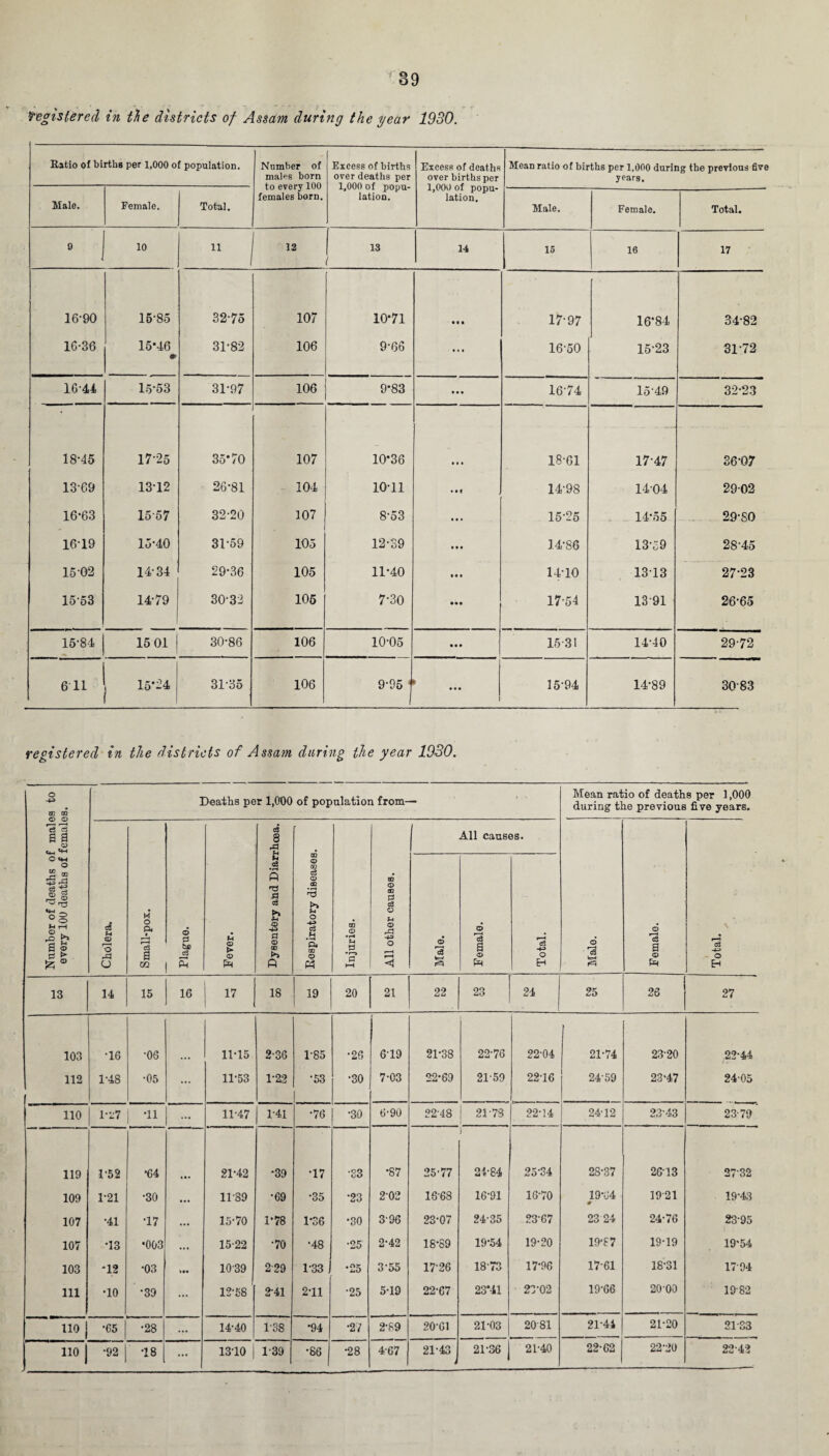 Registered in tie districts of Assam during the year 1930. Ratio of births per 1,000 of population. Number of males born to every 100 females born. Excess of births over deaths per 1,000 of popu¬ lation. Excess of deaths over births per 1,000 of popu¬ lation. Mean ratio of births per 1,000 daring the previous fiv years. Male. Female. Total. Male. Female. Total. 9 10 11 1 » 13 t 14 15 16 17 16-90 15-85 32-75 107 10*71 • # • 17-97 16-84 34-82 16-36 15*46 m 31-82 106 9-66 ... 16-50 15-23 31-72 16-41 15-53 31-97 106 9*83 1674 15-49 32-23 18-45 17-25 35*70 107 10*36 18-61 17-47 36-07 13-69 13-12 26-81 104 10-11 • »( 14-98 1404 2902 16-63 1557 32-20 107 8-53 ... 15-25 14-55 29-S0 16-19 15-40 31-59 105 12-39 • t « 14-86 13-59 28-45 15-02 14-34 29-36 105 11-40 14-10 1313 27-23 1553 14-79 30-32 105 7-30 • •• 17-54 1391 26-65 15-84 15 01 30-86 106 10-05 • • » 15-31 14-40 29-72 6 11 ( 15*24 31-35 106 9-95 j 15-94 14-89 30-83 registered in the districts of Assam daring the year 1930. O 4-> m m Deaths per 1,000 of population from— Mean ratio of deaths per 1,000 during the previous five years. Number of deaths of male every 100 deaths of female Cholera. Small-pox. © be c3 5 Fever. c3 8 rd h c3 •H ft rtf <3 & © -4-> © CO ft Respiratory diseases. Injuries. All other causes. All causes. Male. Female. ' Total. Male. Female. Total. 13 14 15 16 17 18 19 20 21 22 23 24 25 26 27 103 •16 ■06 11*15 2-36 1-85 •26 619 21-38 22-76 22-04 21-74 23-20 22-44 112 1-48 •05 — 11*53 1-22 •53 •30 7-03 22-69 21-59 22-16 24-59 23‘47 24-05 110 1-27 •11 ... 11-47 1-41 •76 •30 6-90 22-48 21-73 22-14 24-12 23-43 23-79 119 1-52 •64 21-42 *39 •17 •S3 •87 25-77 24-84 25-34 28-37 2613 2732 109 1*21 •30 ... 11-89 •69 •35 •23 202 16-68 16-91 16-70 19-04 m 1921 19-43 107 •41 •17 15-70 1'78 1-36 •30 3-96 23-07 24-35 23-67 23 24 24-76 23-95 107 •13 •003 ... 15-22 •70 •48 •25 2-42 18-89 19-54 19-20 19-87 19-19 19-54 103 *12 •03 10-39 2-29 1-33 •25 3-55 17-26 18-73 17*96 17-61 18-31 1794 111 •10 •39 12-58 2-41 2-11 ■25 5-19 22-67 23*41 23-02 19-66 20-00 19-82 110 J •65 •28 14-40 1-38 •94 •27 2-89 20-61 21-03 2081 21-44 21-20 21-33 no •92 •18 ... 13-10 1-39 •86 •28 4-67 21-43 21-36 ( 21-40 22-62 22-20 22-42