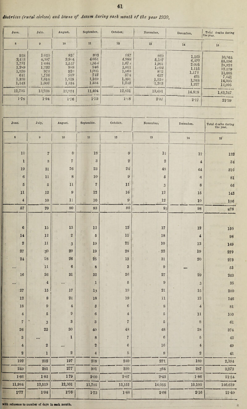 districts (rural cirlces) and towns of Assam during each month of the year 1930. June. July. August. September. October. November. December. Total deaths during t be year. 8 9 10 11 12 13 14 15 938 3,4') 3 1,731 1,2*59 1,220 641 1,320 1,143 1 050 4,807 1 644 1,232 973 1,116 1,614 1,302 837 3.9 14 1,557 988 92<> 959 1,515 1,334 803 4 051 i ,35 1 946 1,005 742 1,169 1,334 887 4,988 1,678 1,011 1,060 574 1,391 1,242 869 5,537 1,961 l,i'92 882 627 1,520 ■1,263 1,169 6,422 2.025 1,115 1,171 425 1,26 4 1,227 10,864 55,596 18,922 12.129 11,005 7,441 14,395 12,995 11,735 13,238 12,024 11,404 12,831 13,691 14,818 1,43,347 1-78 1-94 1*76 1*73 lt*fc8 207 2*17 21*39 Juno. July. August. September. October. November. December. Total deaths during the year. 8 9 10 11 12 ! 13 14 15 11 7 8 18 9 11 11 132 1 3 7 3 2 2 4 34 19 31 26 23 24 48 44 316 6 11 8 10 9 6 6 81 5 5 11 7 11 3 8 66 11 12 9 12 16 12 15 143 4 10 11 10 9 12 10 106 .>un a r 1 57 79 80 83 80 93 98 878 6 15 13 12 12 17 12 150 14 12 2 ! 5 11 18 4 98 2 11 3 19 21 10 13 149 27 30 29 19 28 ■ 22 19 279 24 18 26 25 13 31 20 273 ... 11 6 8 3 9 !•< 63 16 26 31 32 26 27 29 263 • • • 4 ... 1 6 9 O 35 27 15 17 13 19 21 15 200 12 8 21 18 19 11 12 146 18 9 4 3 6 8 4 81 4 5 9 6 4 5 11 100 7 3 3 3 7 5 8 61 26 22 30 40 48 48 28 374 3 • • • 1 8 7 6 6 42 4 2 • • • 2 6 16 4 49 2 1 2 4 5 8 2 41 192 202 197 218 240 271 189 2,394 249 281 277 301 320 364 287 3,272 1*66 1 82 179 2*00 2*07 2*43 1*86 21*54 11,984 13,519 12,301 11,705 13,151 14,055 15,105 146.619 1*77 1-94 -;- 1*76 1*73 1*88 2*08 2*16 21*40 Kith reference to number of days in each month.