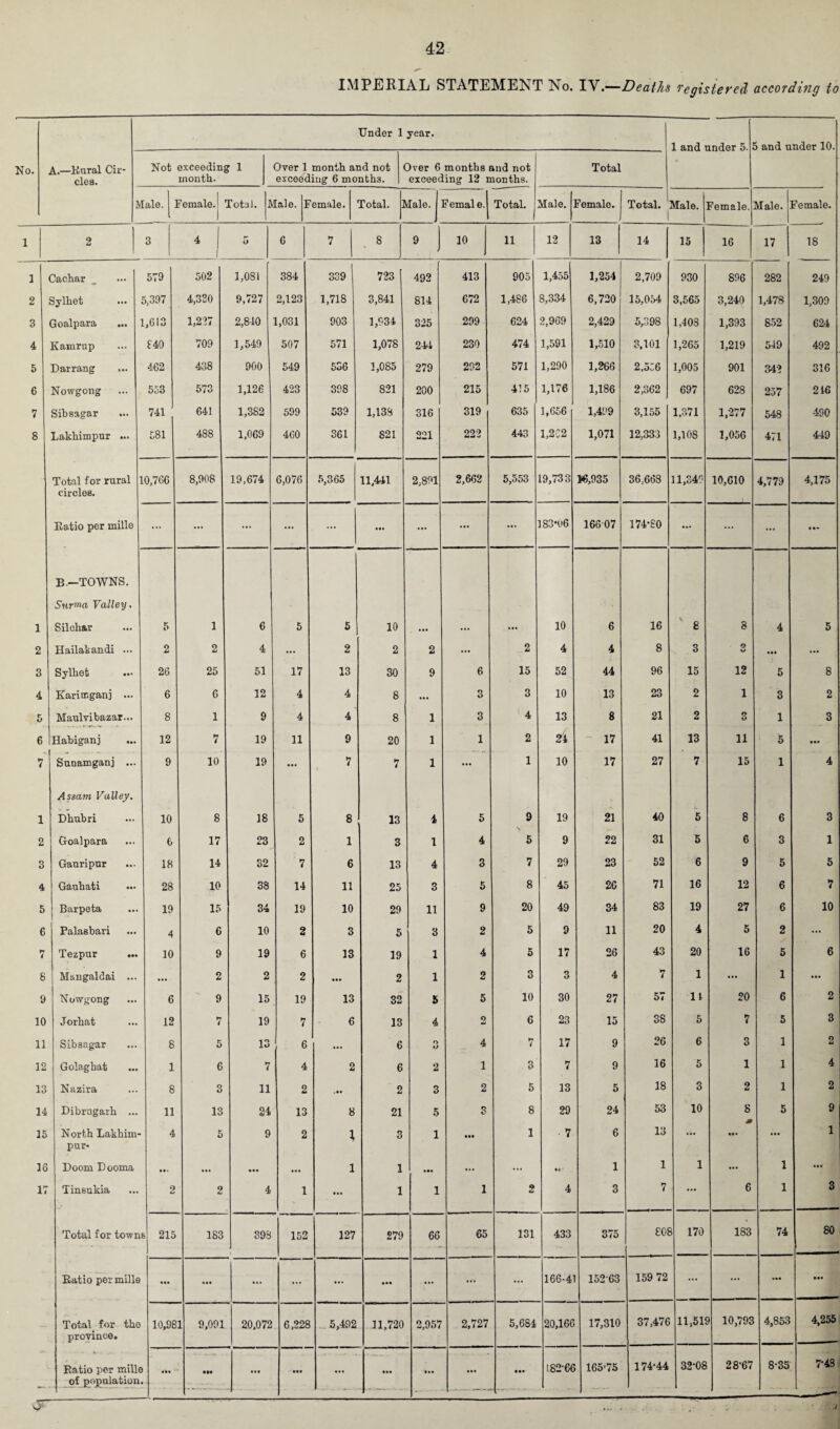 IMPERIAL STATEMENT No. IV.—Deaths registered according to Under 1 year. 1 and under 5. 3 and under 10. No. A.—Rural Cir¬ cle a. Not exceeding 1 month- Over 1 month and not exceeding 6 months. Over 6 months and not exceeding 12 months. Total M !ale. 3 emalo. rotal. 5 lale. F emale. Total. I dale. Female. Total. Male. Female. Total. 1 Male. ! Female. Male. Female. 1 2 3 4 1 5 6 7 8 9 10 11 12 13 14 15 16 17 18 1 Cacliar 579 502 1,081 384 339 723 492 413 905 1,455 1,254 2,709 930 896 282 249 2 Sylliet 5,397 4,330 9,727 2,123 1,718 3,841 814 672 1,486 8,334 6,720 15,054 3,565 3,240 1,478 1,309 3 Goalpara ... 1,613 1,227 2,840 1,031 903 1,934 325 299 624 2,969 2,429 5,398 1,408 1,393 852 624 4 Kamrup 849 709 1,549 507 571 1,078 244 230 474 1,591 1,510 3,101 1,265 1,219 549 492 5 Darrang 462 438 900 549 536 1,085 279 292 571 1,290 1,266 2,556 1,005 901 342 316 6 Nowgong 553 573 1,126 423 398 821 200 215 415 1,176 1,186 2,362 697 628 257 216 7 Sibsagar 741 641 1,382 599 539 1,138 316 319 635 1,656 1,499 3,155 1,371 1,277 548 490 8 Lakhimpur ... 581 488 1,069 460 361 821 2°1 222 443 1,262 1,071 12,333 1,108 1,056 471 449 Total for rural circles. 0,766 8,908 19,674 6,076 5,365 11,441 2,891 2,662 5,553 19,733 16,935 36,668 11,349 10,610 4,779 4,175 Ratio per mille ... ... ... ... ... ... ... ... ... 183-U6 166 07 174-80 ... ... • •• B.—TOWNS. Surma Valley. 1 Silchar 5 1 6 5 5 10 . ••• ••• ... 10 6 16 8 8 4 5 2 Hailakandi ... 2 2 4 ... 2 2 2 ... 2 4 4 8 3 O u • •• ... 3 Sylliet 26 25 51 17 13 30 9 6 15 52 44 96 15 12 5 8 4 Karimganj ... 6 6 12 4 4 8 ... 3 3 10 13 23 2 1 3 2 5 Maulvibazar... 8 1 9 4 4' 8 1 3 4 13 8 21 2 3 1 3 6 Habiganj ... 12 7 19 11 9 20 1 1 2 24 17 41 13 11 5 • •• 7 Sunamganj ... 9 10 19 ... 7 7 1 ... 1 10 17 27 7 15 1 4 Assam Valley. 1 Dhubri 10 8 18 5 8 13 1 5 9 19 21 40 5 8 6 3 2 Goalpara 6 17 23 2 1 3 1 4 5 9 22 31 5 6 3 1 3 Gauripur 18 14 32 7 6 13 4 3 7 29 23 52 6 9 5 5 4 Gaubati 28 10 38 14 11 25 3 5 8 45 26 71 16 12 6 7 5 Barpeta 19 15 34 19 10 29 11 9 20 49 34 83 19 27 6 10 6 Palasbari 4 6 10 2 3 5 3 2 5 9 11 20 4 5 2 ... 7 Tezpur ... 10 9 19 6 13 19 1 4 5 17 26 43 20 16 5 6 8 Mangaldai ... ... 2 2 2 ... 2 1 2 3 3 4 7 1 ... 1 ... 9 Nowgong 6 9 15 19 13 32 5 5 10 30 27 57 It 20 6 2 10 Jorhat 12 7 19 7 6 13 4 2 6 23 15 38 5 7 5 3 11 Sibsagar 8 5 13 6 ... 6 O U 4 7 17 9 26 6 3 1 2 12 Golaghat 1 6 7 4 2 6 2 1 3 7 9 16 5 1 1 4 13 Nazira 8 3 11 2 .«• 2 3 2 5 13 5 18 3 2 1 2 14 Dibrugarh ... 11 13 24 13 8 21 5 3 8 29 24 53 10 8 5 9 15 North Lakhim- pur- 4 5 9 2 X 3 1 1 7 6 13 ... ••• ... 1 16 Doom Dooma ... ... ••• ... 1 1 ... ... ... • 4' 1 1 1 ... 1 ... 17 Tinsukia 2 2 4 1 ... 1 1 1 2 4 3 7 ... 6 1 3 Total for town s 215 183 398 152 127 279 66 65 131 433 375 £08 170 183 74 80 Eatio per mille • •• • •• ... ... ... • •• ... ... ... 166-41 15263 159 72 ... ... ... • •• Total( for tho province. 10,98 1 9,091 20,072 6,228 5,492 11,720 2,957 2,727 5,684 20,166 17,310 37,476 11,515 10,793 4,853 4,255 Ratio per mille of population ••• • •t • •• • •• ... • •• ... ... • •• 182-66 165-75 174-44 32-08 28-67 8-35 7-48 ■ r- ■ ———